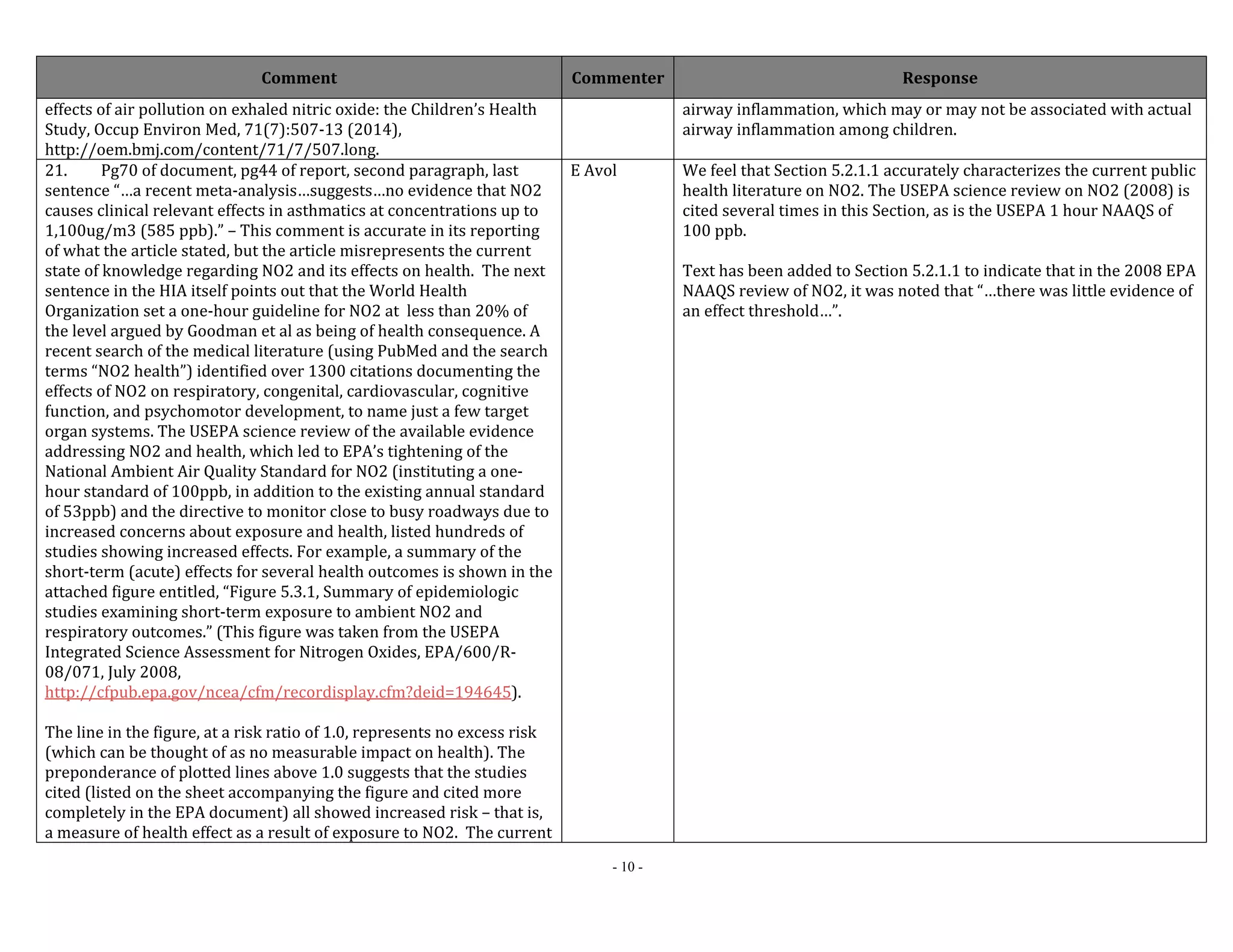 Comment Commenter Response 
- 10 - 
effects of air pollution on exhaled nitric oxide: the Children’s Health 
Study, Occup Environ Med, 71(7):507‐13 (2014), 
http://oem.bmj.com/content/71/7/507.long. 
airway inflammation, which may or may not be associated with actual 
airway inflammation among children. 
21. Pg70 of document, pg44 of report, second paragraph, last 
sentence “…a recent meta‐analysis…suggests…no evidence that NO2 
causes clinical relevant effects in asthmatics at concentrations up to 
1,100ug/m3 (585 ppb).” – This comment is accurate in its reporting 
of what the article stated, but the article misrepresents the current 
state of knowledge regarding NO2 and its effects on health. The next 
sentence in the HIA itself points out that the World Health 
Organization set a one‐hour guideline for NO2 at less than 20% of 
the level argued by Goodman et al as being of health consequence. A 
recent search of the medical literature (using PubMed and the search 
terms “NO2 health”) identified over 1300 citations documenting the 
effects of NO2 on respiratory, congenital, cardiovascular, cognitive 
function, and psychomotor development, to name just a few target 
organ systems. The USEPA science review of the available evidence 
addressing NO2 and health, which led to EPA’s tightening of the 
National Ambient Air Quality Standard for NO2 (instituting a one‐hour 
standard of 100ppb, in addition to the existing annual standard 
of 53ppb) and the directive to monitor close to busy roadways due to 
increased concerns about exposure and health, listed hundreds of 
studies showing increased effects. For example, a summary of the 
short‐term (acute) effects for several health outcomes is shown in the 
attached figure entitled, “Figure 5.3.1, Summary of epidemiologic 
studies examining short‐term exposure to ambient NO2 and 
respiratory outcomes.” (This figure was taken from the USEPA 
Integrated Science Assessment for Nitrogen Oxides, EPA/600/R‐ 
08/071, July 2008, 
http://cfpub.epa.gov/ncea/cfm/recordisplay.cfm?deid=194645). 
The line in the figure, at a risk ratio of 1.0, represents no excess risk 
(which can be thought of as no measurable impact on health). The 
preponderance of plotted lines above 1.0 suggests that the studies 
cited (listed on the sheet accompanying the figure and cited more 
completely in the EPA document) all showed increased risk – that is, 
a measure of health effect as a result of exposure to NO2. The current 
E Avol We feel that Section 5.2.1.1 accurately characterizes the current public 
health literature on NO2. The USEPA science review on NO2 (2008) is 
cited several times in this Section, as is the USEPA 1 hour NAAQS of 
100 ppb. 
Text has been added to Section 5.2.1.1 to indicate that in the 2008 EPA 
NAAQS review of NO2, it was noted that “…there was little evidence of 
an effect threshold…”. 
 