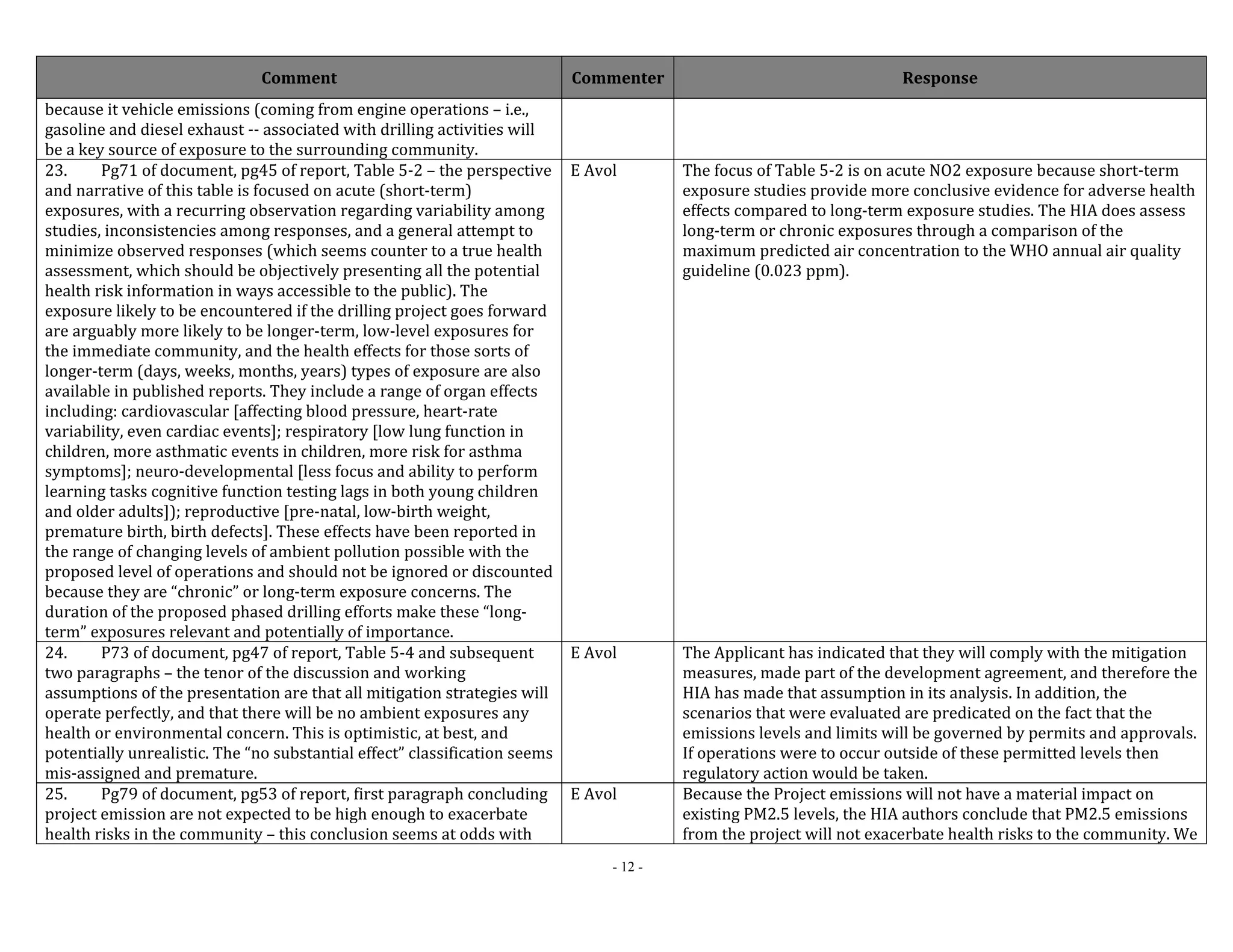 Comment Commenter Response 
- 12 - 
because it vehicle emissions (coming from engine operations – i.e., 
gasoline and diesel exhaust ‐‐ associated with drilling activities will 
be a key source of exposure to the surrounding community. 
23. Pg71 of document, pg45 of report, Table 5‐2 – the perspective 
and narrative of this table is focused on acute (short‐term) 
exposures, with a recurring observation regarding variability among 
studies, inconsistencies among responses, and a general attempt to 
minimize observed responses (which seems counter to a true health 
assessment, which should be objectively presenting all the potential 
health risk information in ways accessible to the public). The 
exposure likely to be encountered if the drilling project goes forward 
are arguably more likely to be longer‐term, low‐level exposures for 
the immediate community, and the health effects for those sorts of 
longer‐term (days, weeks, months, years) types of exposure are also 
available in published reports. They include a range of organ effects 
including: cardiovascular [affecting blood pressure, heart‐rate 
variability, even cardiac events]; respiratory [low lung function in 
children, more asthmatic events in children, more risk for asthma 
symptoms]; neuro‐developmental [less focus and ability to perform 
learning tasks cognitive function testing lags in both young children 
and older adults]); reproductive [pre‐natal, low‐birth weight, 
premature birth, birth defects]. These effects have been reported in 
the range of changing levels of ambient pollution possible with the 
proposed level of operations and should not be ignored or discounted 
because they are “chronic” or long‐term exposure concerns. The 
duration of the proposed phased drilling efforts make these “long‐term” 
exposures relevant and potentially of importance. 
E Avol The focus of Table 5‐2 is on acute NO2 exposure because short‐term 
exposure studies provide more conclusive evidence for adverse health 
effects compared to long‐term exposure studies. The HIA does assess 
long‐term or chronic exposures through a comparison of the 
maximum predicted air concentration to the WHO annual air quality 
guideline (0.023 ppm). 
24. P73 of document, pg47 of report, Table 5‐4 and subsequent 
two paragraphs – the tenor of the discussion and working 
assumptions of the presentation are that all mitigation strategies will 
operate perfectly, and that there will be no ambient exposures any 
health or environmental concern. This is optimistic, at best, and 
potentially unrealistic. The “no substantial effect” classification seems 
mis‐assigned and premature. 
E Avol The Applicant has indicated that they will comply with the mitigation 
measures, made part of the development agreement, and therefore the 
HIA has made that assumption in its analysis. In addition, the 
scenarios that were evaluated are predicated on the fact that the 
emissions levels and limits will be governed by permits and approvals. 
If operations were to occur outside of these permitted levels then 
regulatory action would be taken. 
25. Pg79 of document, pg53 of report, first paragraph concluding 
project emission are not expected to be high enough to exacerbate 
health risks in the community – this conclusion seems at odds with 
E Avol Because the Project emissions will not have a material impact on 
existing PM2.5 levels, the HIA authors conclude that PM2.5 emissions 
from the project will not exacerbate health risks to the community. We 
 