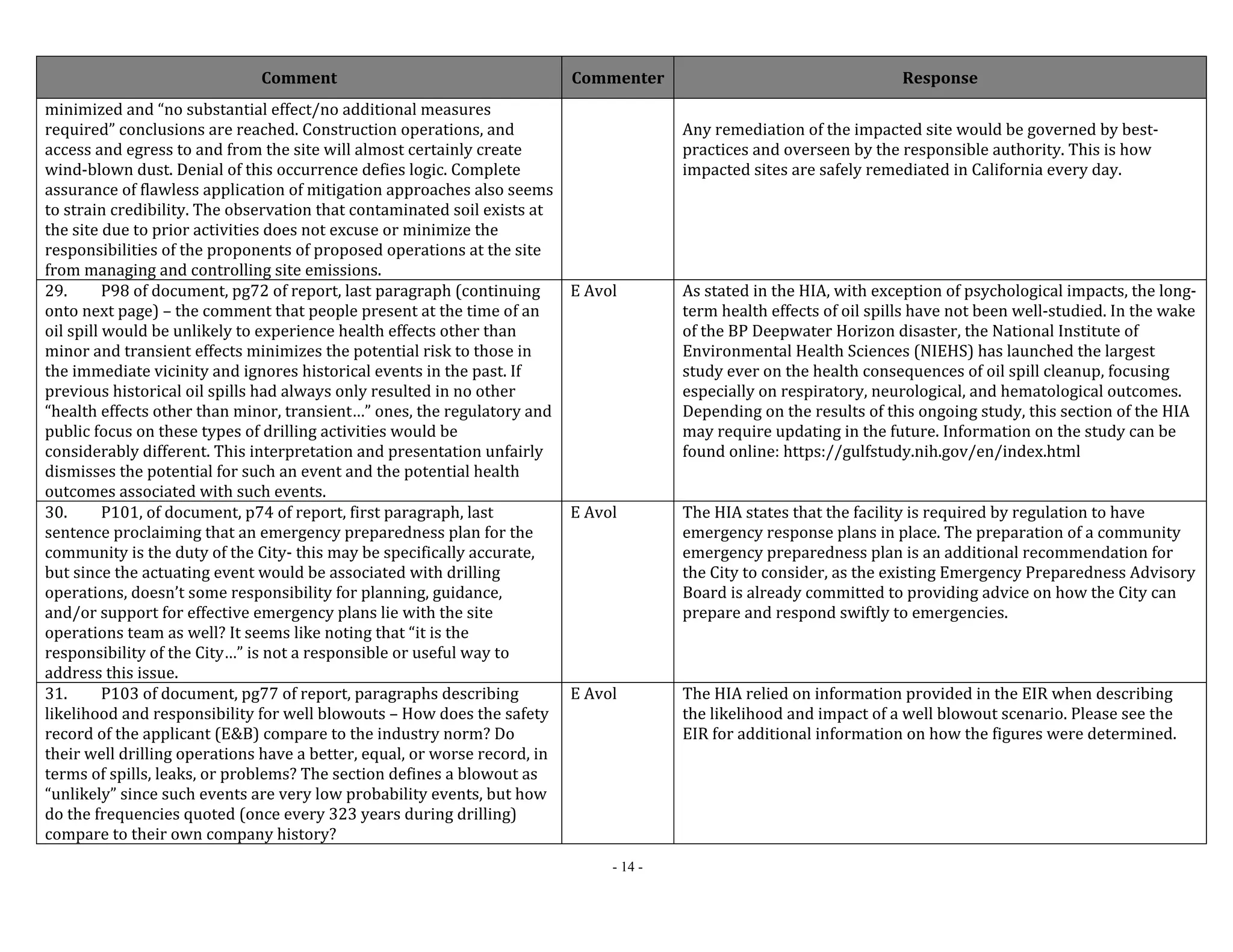 Comment Commenter Response 
- 14 - 
minimized and “no substantial effect/no additional measures 
required” conclusions are reached. Construction operations, and 
access and egress to and from the site will almost certainly create 
wind‐blown dust. Denial of this occurrence defies logic. Complete 
assurance of flawless application of mitigation approaches also seems 
to strain credibility. The observation that contaminated soil exists at 
the site due to prior activities does not excuse or minimize the 
responsibilities of the proponents of proposed operations at the site 
from managing and controlling site emissions. 
Any remediation of the impacted site would be governed by best‐practices 
and overseen by the responsible authority. This is how 
impacted sites are safely remediated in California every day. 
29. P98 of document, pg72 of report, last paragraph (continuing 
onto next page) – the comment that people present at the time of an 
oil spill would be unlikely to experience health effects other than 
minor and transient effects minimizes the potential risk to those in 
the immediate vicinity and ignores historical events in the past. If 
previous historical oil spills had always only resulted in no other 
“health effects other than minor, transient…” ones, the regulatory and 
public focus on these types of drilling activities would be 
considerably different. This interpretation and presentation unfairly 
dismisses the potential for such an event and the potential health 
outcomes associated with such events. 
E Avol As stated in the HIA, with exception of psychological impacts, the long‐term 
health effects of oil spills have not been well‐studied. In the wake 
of the BP Deepwater Horizon disaster, the National Institute of 
Environmental Health Sciences (NIEHS) has launched the largest 
study ever on the health consequences of oil spill cleanup, focusing 
especially on respiratory, neurological, and hematological outcomes. 
Depending on the results of this ongoing study, this section of the HIA 
may require updating in the future. Information on the study can be 
found online: https://gulfstudy.nih.gov/en/index.html 
30. P101, of document, p74 of report, first paragraph, last 
sentence proclaiming that an emergency preparedness plan for the 
community is the duty of the City‐ this may be specifically accurate, 
but since the actuating event would be associated with drilling 
operations, doesn’t some responsibility for planning, guidance, 
and/or support for effective emergency plans lie with the site 
operations team as well? It seems like noting that “it is the 
responsibility of the City…” is not a responsible or useful way to 
address this issue. 
E Avol The HIA states that the facility is required by regulation to have 
emergency response plans in place. The preparation of a community 
emergency preparedness plan is an additional recommendation for 
the City to consider, as the existing Emergency Preparedness Advisory 
Board is already committed to providing advice on how the City can 
prepare and respond swiftly to emergencies. 
31. P103 of document, pg77 of report, paragraphs describing 
likelihood and responsibility for well blowouts – How does the safety 
record of the applicant (E&B) compare to the industry norm? Do 
their well drilling operations have a better, equal, or worse record, in 
terms of spills, leaks, or problems? The section defines a blowout as 
“unlikely” since such events are very low probability events, but how 
do the frequencies quoted (once every 323 years during drilling) 
compare to their own company history? 
E Avol The HIA relied on information provided in the EIR when describing 
the likelihood and impact of a well blowout scenario. Please see the 
EIR for additional information on how the figures were determined. 
 