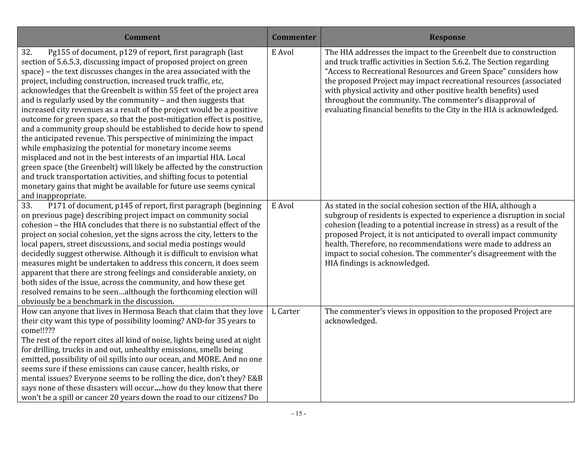 Comment Commenter Response 
- 15 - 
32. Pg155 of document, p129 of report, first paragraph (last 
section of 5.6.5.3, discussing impact of proposed project on green 
space) – the text discusses changes in the area associated with the 
project, including construction, increased truck traffic, etc, 
acknowledges that the Greenbelt is within 55 feet of the project area 
and is regularly used by the community – and then suggests that 
increased city revenues as a result of the project would be a positive 
outcome for green space, so that the post‐mitigation effect is positive, 
and a community group should be established to decide how to spend 
the anticipated revenue. This perspective of minimizing the impact 
while emphasizing the potential for monetary income seems 
misplaced and not in the best interests of an impartial HIA. Local 
green space (the Greenbelt) will likely be affected by the construction 
and truck transportation activities, and shifting focus to potential 
monetary gains that might be available for future use seems cynical 
and inappropriate. 
E Avol The HIA addresses the impact to the Greenbelt due to construction 
and truck traffic activities in Section 5.6.2. The Section regarding 
“Access to Recreational Resources and Green Space” considers how 
the proposed Project may impact recreational resources (associated 
with physical activity and other positive health benefits) used 
throughout the community. The commenter’s disapproval of 
evaluating financial benefits to the City in the HIA is acknowledged. 
33. P171 of document, p145 of report, first paragraph (beginning 
on previous page) describing project impact on community social 
cohesion – the HIA concludes that there is no substantial effect of the 
project on social cohesion, yet the signs across the city, letters to the 
local papers, street discussions, and social media postings would 
decidedly suggest otherwise. Although it is difficult to envision what 
measures might be undertaken to address this concern, it does seem 
apparent that there are strong feelings and considerable anxiety, on 
both sides of the issue, across the community, and how these get 
resolved remains to be seen…although the forthcoming election will 
obviously be a benchmark in the discussion. 
E Avol As stated in the social cohesion section of the HIA, although a 
subgroup of residents is expected to experience a disruption in social 
cohesion (leading to a potential increase in stress) as a result of the 
proposed Project, it is not anticipated to overall impact community 
health. Therefore, no recommendations were made to address an 
impact to social cohesion. The commenter’s disagreement with the 
HIA findings is acknowledged. 
How can anyone that lives in Hermosa Beach that claim that they love 
their city want this type of possibility looming? AND‐for 35 years to 
come!!??? 
The rest of the report cites all kind of noise, lights being used at night 
for drilling, trucks in and out, unhealthy emissions, smells being 
emitted, possibility of oil spills into our ocean, and MORE. And no one 
seems sure if these emissions can cause cancer, health risks, or 
mental issues? Everyone seems to be rolling the dice, don’t they? E&B 
says none of these disasters will occur….how do they know that there 
won’t be a spill or cancer 20 years down the road to our citizens? Do 
L Carter The commenter’s views in opposition to the proposed Project are 
acknowledged. 
 