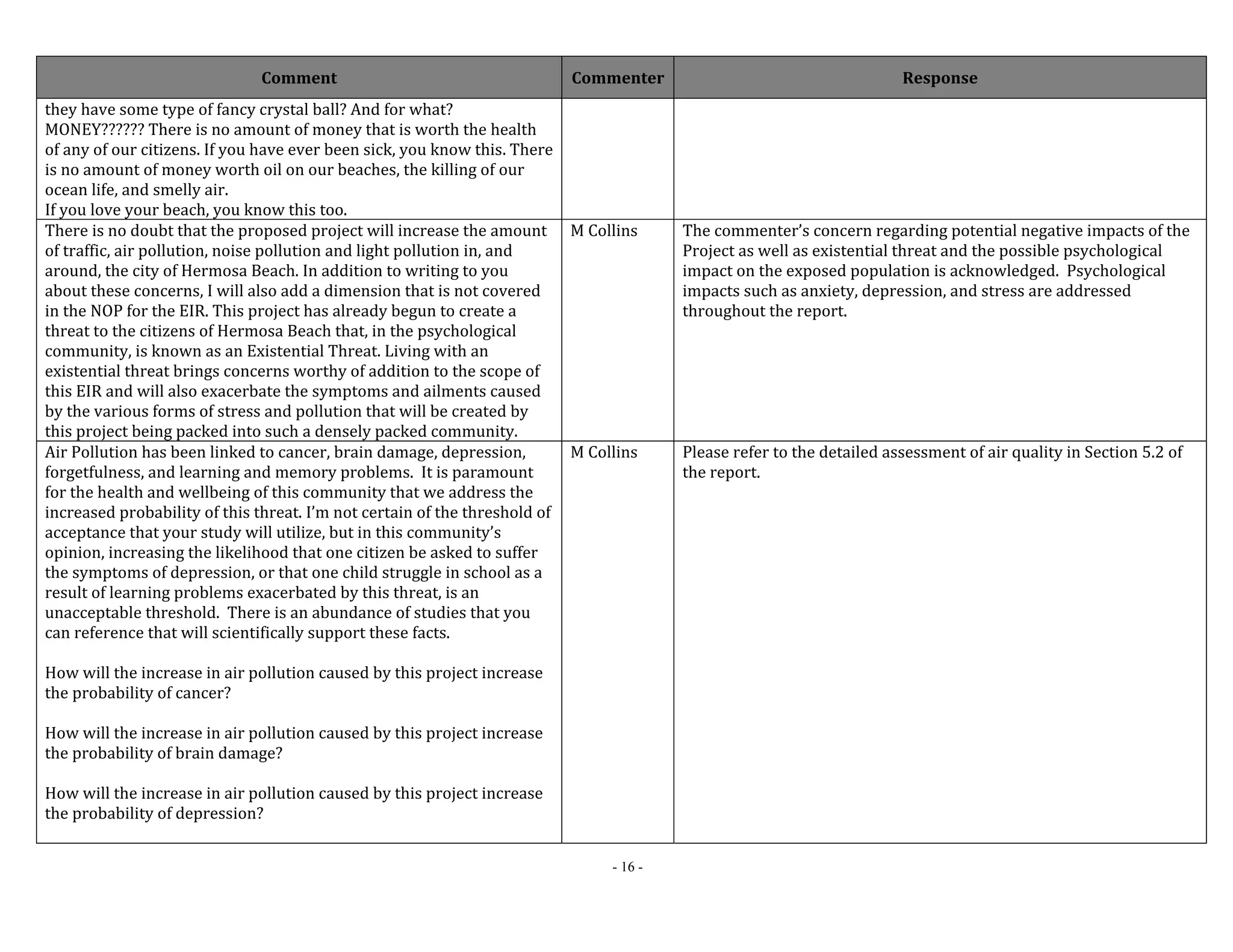 Comment Commenter Response 
- 16 - 
they have some type of fancy crystal ball? And for what? 
MONEY?????? There is no amount of money that is worth the health 
of any of our citizens. If you have ever been sick, you know this. There 
is no amount of money worth oil on our beaches, the killing of our 
ocean life, and smelly air. 
If you love your beach, you know this too. 
There is no doubt that the proposed project will increase the amount 
of traffic, air pollution, noise pollution and light pollution in, and 
around, the city of Hermosa Beach. In addition to writing to you 
about these concerns, I will also add a dimension that is not covered 
in the NOP for the EIR. This project has already begun to create a 
threat to the citizens of Hermosa Beach that, in the psychological 
community, is known as an Existential Threat. Living with an 
existential threat brings concerns worthy of addition to the scope of 
this EIR and will also exacerbate the symptoms and ailments caused 
by the various forms of stress and pollution that will be created by 
this project being packed into such a densely packed community. 
M Collins The commenter’s concern regarding potential negative impacts of the 
Project as well as existential threat and the possible psychological 
impact on the exposed population is acknowledged. Psychological 
impacts such as anxiety, depression, and stress are addressed 
throughout the report. 
Air Pollution has been linked to cancer, brain damage, depression, 
forgetfulness, and learning and memory problems. It is paramount 
for the health and wellbeing of this community that we address the 
increased probability of this threat. I’m not certain of the threshold of 
acceptance that your study will utilize, but in this community’s 
opinion, increasing the likelihood that one citizen be asked to suffer 
the symptoms of depression, or that one child struggle in school as a 
result of learning problems exacerbated by this threat, is an 
unacceptable threshold. There is an abundance of studies that you 
can reference that will scientifically support these facts. 
How will the increase in air pollution caused by this project increase 
the probability of cancer? 
How will the increase in air pollution caused by this project increase 
the probability of brain damage? 
How will the increase in air pollution caused by this project increase 
the probability of depression? 
M Collins Please refer to the detailed assessment of air quality in Section 5.2 of 
the report. 
 
