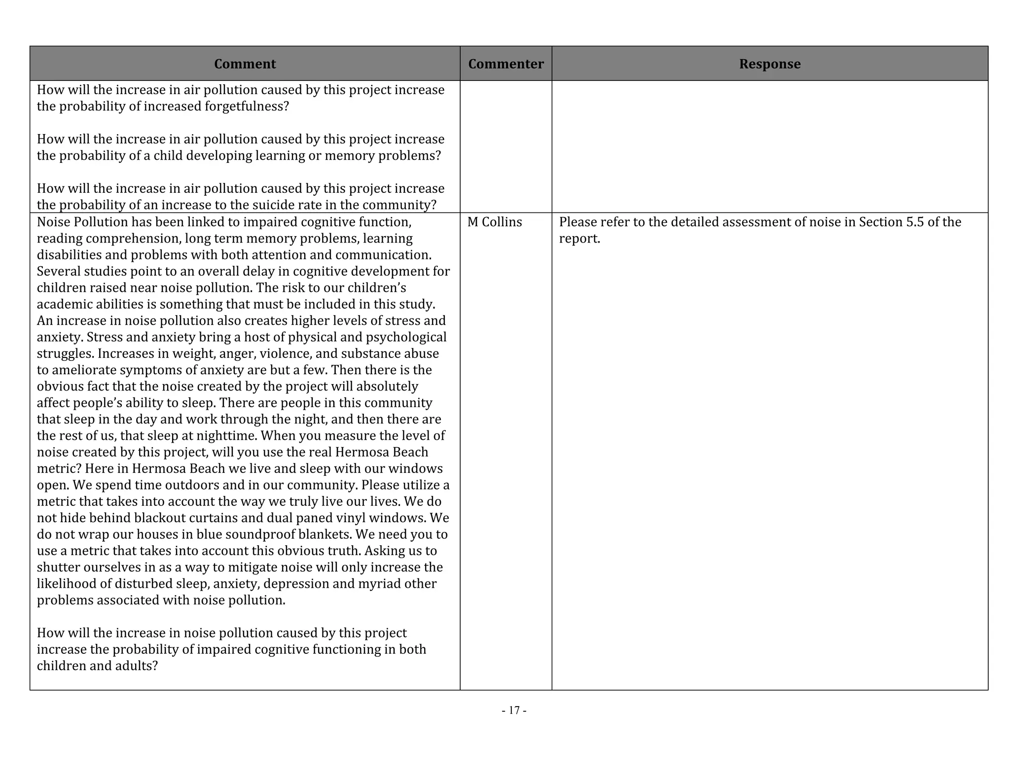 Comment Commenter Response 
- 17 - 
How will the increase in air pollution caused by this project increase 
the probability of increased forgetfulness? 
How will the increase in air pollution caused by this project increase 
the probability of a child developing learning or memory problems? 
How will the increase in air pollution caused by this project increase 
the probability of an increase to the suicide rate in the community? 
Noise Pollution has been linked to impaired cognitive function, 
reading comprehension, long term memory problems, learning 
disabilities and problems with both attention and communication. 
Several studies point to an overall delay in cognitive development for 
children raised near noise pollution. The risk to our children’s 
academic abilities is something that must be included in this study. 
An increase in noise pollution also creates higher levels of stress and 
anxiety. Stress and anxiety bring a host of physical and psychological 
struggles. Increases in weight, anger, violence, and substance abuse 
to ameliorate symptoms of anxiety are but a few. Then there is the 
obvious fact that the noise created by the project will absolutely 
affect people’s ability to sleep. There are people in this community 
that sleep in the day and work through the night, and then there are 
the rest of us, that sleep at nighttime. When you measure the level of 
noise created by this project, will you use the real Hermosa Beach 
metric? Here in Hermosa Beach we live and sleep with our windows 
open. We spend time outdoors and in our community. Please utilize a 
metric that takes into account the way we truly live our lives. We do 
not hide behind blackout curtains and dual paned vinyl windows. We 
do not wrap our houses in blue soundproof blankets. We need you to 
use a metric that takes into account this obvious truth. Asking us to 
shutter ourselves in as a way to mitigate noise will only increase the 
likelihood of disturbed sleep, anxiety, depression and myriad other 
problems associated with noise pollution. 
How will the increase in noise pollution caused by this project 
increase the probability of impaired cognitive functioning in both 
children and adults? 
M Collins Please refer to the detailed assessment of noise in Section 5.5 of the 
report. 
 