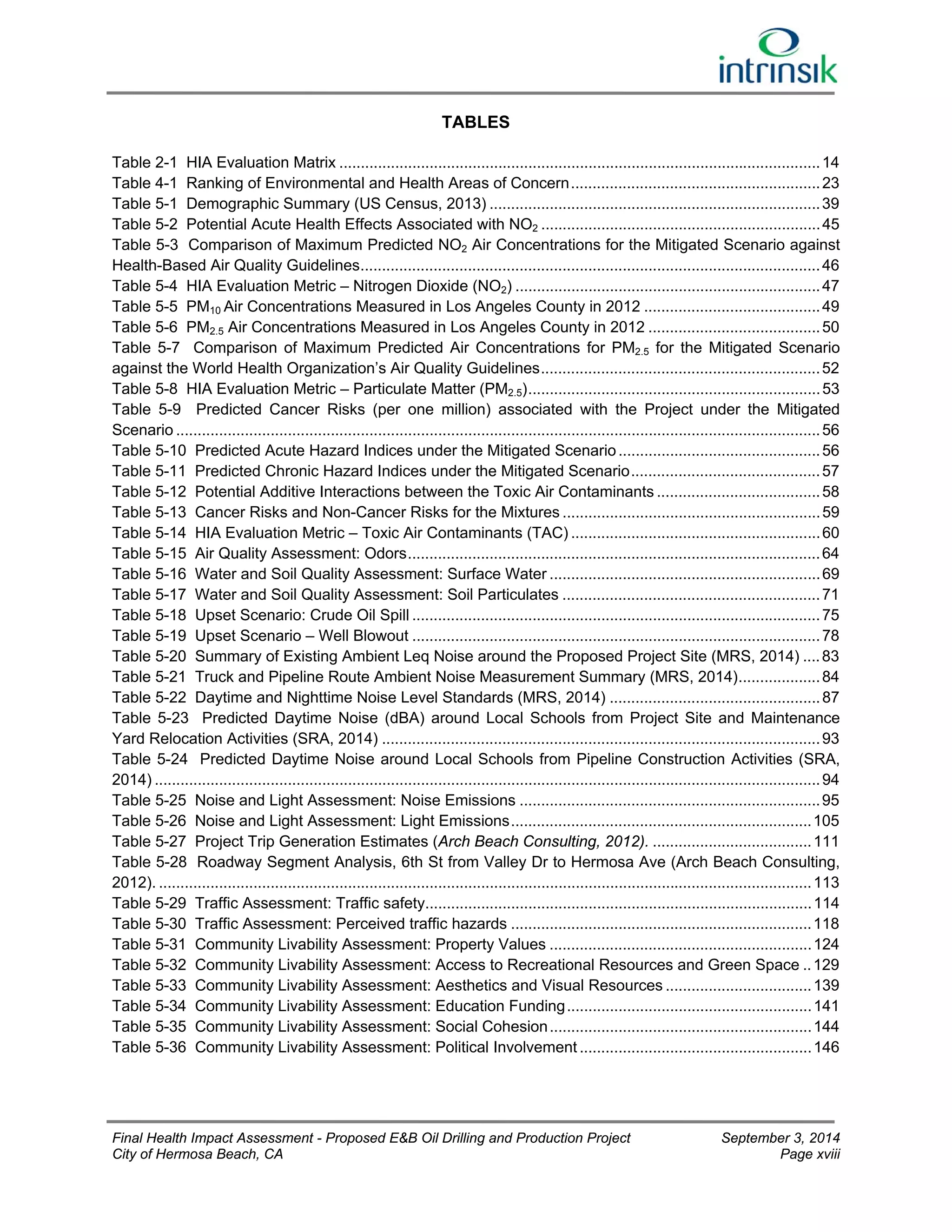TABLES 
Table 2-1 HIA Evaluation Matrix ................................................................................................................ 14 
Table 4-1 Ranking of Environmental and Health Areas of Concern .......................................................... 23 
Table 5-1 Demographic Summary (US Census, 2013) ............................................................................. 39 
Table 5-2 Potential Acute Health Effects Associated with NO2 ................................................................. 45 
Table 5-3 Comparison of Maximum Predicted NO2 Air Concentrations for the Mitigated Scenario against 
Health-Based Air Quality Guidelines ........................................................................................................... 46 
Table 5-4 HIA Evaluation Metric – Nitrogen Dioxide (NO2) ....................................................................... 47 
Table 5-5 PM10 Air Concentrations Measured in Los Angeles County in 2012 ......................................... 49 
Table 5-6 PM2.5 Air Concentrations Measured in Los Angeles County in 2012 ........................................ 50 
Table 5-7 Comparison of Maximum Predicted Air Concentrations for PM2.5 for the Mitigated Scenario 
against the World Health Organization’s Air Quality Guidelines ................................................................. 52 
Table 5-8 HIA Evaluation Metric – Particulate Matter (PM2.5) .................................................................... 53 
Table 5-9 Predicted Cancer Risks (per one million) associated with the Project under the Mitigated 
Scenario ...................................................................................................................................................... 56 
Table 5-10 Predicted Acute Hazard Indices under the Mitigated Scenario ............................................... 56 
Table 5-11 Predicted Chronic Hazard Indices under the Mitigated Scenario ............................................ 57 
Table 5-12 Potential Additive Interactions between the Toxic Air Contaminants ...................................... 58 
Table 5-13 Cancer Risks and Non-Cancer Risks for the Mixtures ............................................................ 59 
Table 5-14 HIA Evaluation Metric – Toxic Air Contaminants (TAC) .......................................................... 60 
Table 5-15 Air Quality Assessment: Odors ................................................................................................ 64 
Table 5-16 Water and Soil Quality Assessment: Surface Water ............................................................... 69 
Table 5-17 Water and Soil Quality Assessment: Soil Particulates ............................................................ 71 
Table 5-18 Upset Scenario: Crude Oil Spill ............................................................................................... 75 
Table 5-19 Upset Scenario – Well Blowout ............................................................................................... 78 
Table 5-20 Summary of Existing Ambient Leq Noise around the Proposed Project Site (MRS, 2014) .... 83 
Table 5-21 Truck and Pipeline Route Ambient Noise Measurement Summary (MRS, 2014) ................... 84 
Table 5-22 Daytime and Nighttime Noise Level Standards (MRS, 2014) ................................................. 87 
Table 5-23 Predicted Daytime Noise (dBA) around Local Schools from Project Site and Maintenance 
Yard Relocation Activities (SRA, 2014) ...................................................................................................... 93 
Table 5-24 Predicted Daytime Noise around Local Schools from Pipeline Construction Activities (SRA, 
2014) ........................................................................................................................................................... 94 
Table 5-25 Noise and Light Assessment: Noise Emissions ...................................................................... 95 
Table 5-26 Noise and Light Assessment: Light Emissions ...................................................................... 105 
Table 5-27 Project Trip Generation Estimates (Arch Beach Consulting, 2012). ..................................... 111 
Table 5-28 Roadway Segment Analysis, 6th St from Valley Dr to Hermosa Ave (Arch Beach Consulting, 
2012). ........................................................................................................................................................ 113 
Table 5-29 Traffic Assessment: Traffic safety .......................................................................................... 114 
Table 5-30 Traffic Assessment: Perceived traffic hazards ...................................................................... 118 
Table 5-31 Community Livability Assessment: Property Values ............................................................. 124 
Table 5-32 Community Livability Assessment: Access to Recreational Resources and Green Space .. 129 
Table 5-33 Community Livability Assessment: Aesthetics and Visual Resources .................................. 139 
Table 5-34 Community Livability Assessment: Education Funding ......................................................... 141 
Table 5-35 Community Livability Assessment: Social Cohesion ............................................................. 144 
Table 5-36 Community Livability Assessment: Political Involvement ...................................................... 146 
Final Health Impact Assessment - Proposed E&B Oil Drilling and Production Project September 3, 2014 
City of Hermosa Beach, CA Page xviii 
 