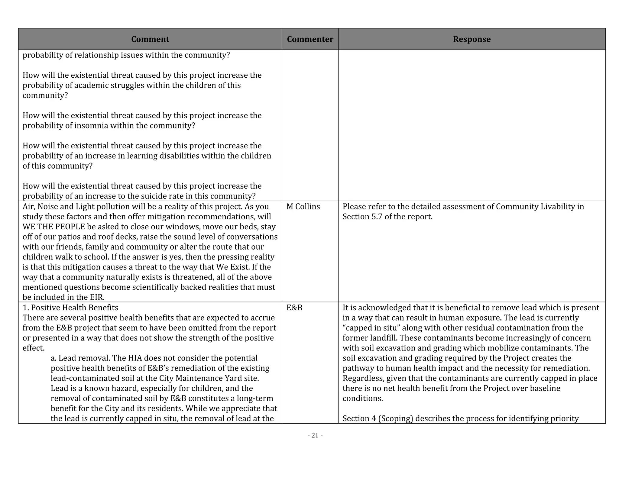 Comment Commenter Response 
- 21 - 
probability of relationship issues within the community? 
How will the existential threat caused by this project increase the 
probability of academic struggles within the children of this 
community? 
How will the existential threat caused by this project increase the 
probability of insomnia within the community? 
How will the existential threat caused by this project increase the 
probability of an increase in learning disabilities within the children 
of this community? 
How will the existential threat caused by this project increase the 
probability of an increase to the suicide rate in this community? 
Air, Noise and Light pollution will be a reality of this project. As you 
study these factors and then offer mitigation recommendations, will 
WE THE PEOPLE be asked to close our windows, move our beds, stay 
off of our patios and roof decks, raise the sound level of conversations 
with our friends, family and community or alter the route that our 
children walk to school. If the answer is yes, then the pressing reality 
is that this mitigation causes a threat to the way that We Exist. If the 
way that a community naturally exists is threatened, all of the above 
mentioned questions become scientifically backed realities that must 
be included in the EIR. 
M Collins Please refer to the detailed assessment of Community Livability in 
Section 5.7 of the report. 
1. Positive Health Benefits 
There are several positive health benefits that are expected to accrue 
from the E&B project that seem to have been omitted from the report 
or presented in a way that does not show the strength of the positive 
effect. 
a. Lead removal. The HIA does not consider the potential 
positive health benefits of E&B’s remediation of the existing 
lead‐contaminated soil at the City Maintenance Yard site. 
Lead is a known hazard, especially for children, and the 
removal of contaminated soil by E&B constitutes a long‐term 
benefit for the City and its residents. While we appreciate that 
the lead is currently capped in situ, the removal of lead at the 
E&B It is acknowledged that it is beneficial to remove lead which is present 
in a way that can result in human exposure. The lead is currently 
“capped in situ” along with other residual contamination from the 
former landfill. These contaminants become increasingly of concern 
with soil excavation and grading which mobilize contaminants. The 
soil excavation and grading required by the Project creates the 
pathway to human health impact and the necessity for remediation. 
Regardless, given that the contaminants are currently capped in place 
there is no net health benefit from the Project over baseline 
conditions. 
Section 4 (Scoping) describes the process for identifying priority 
 