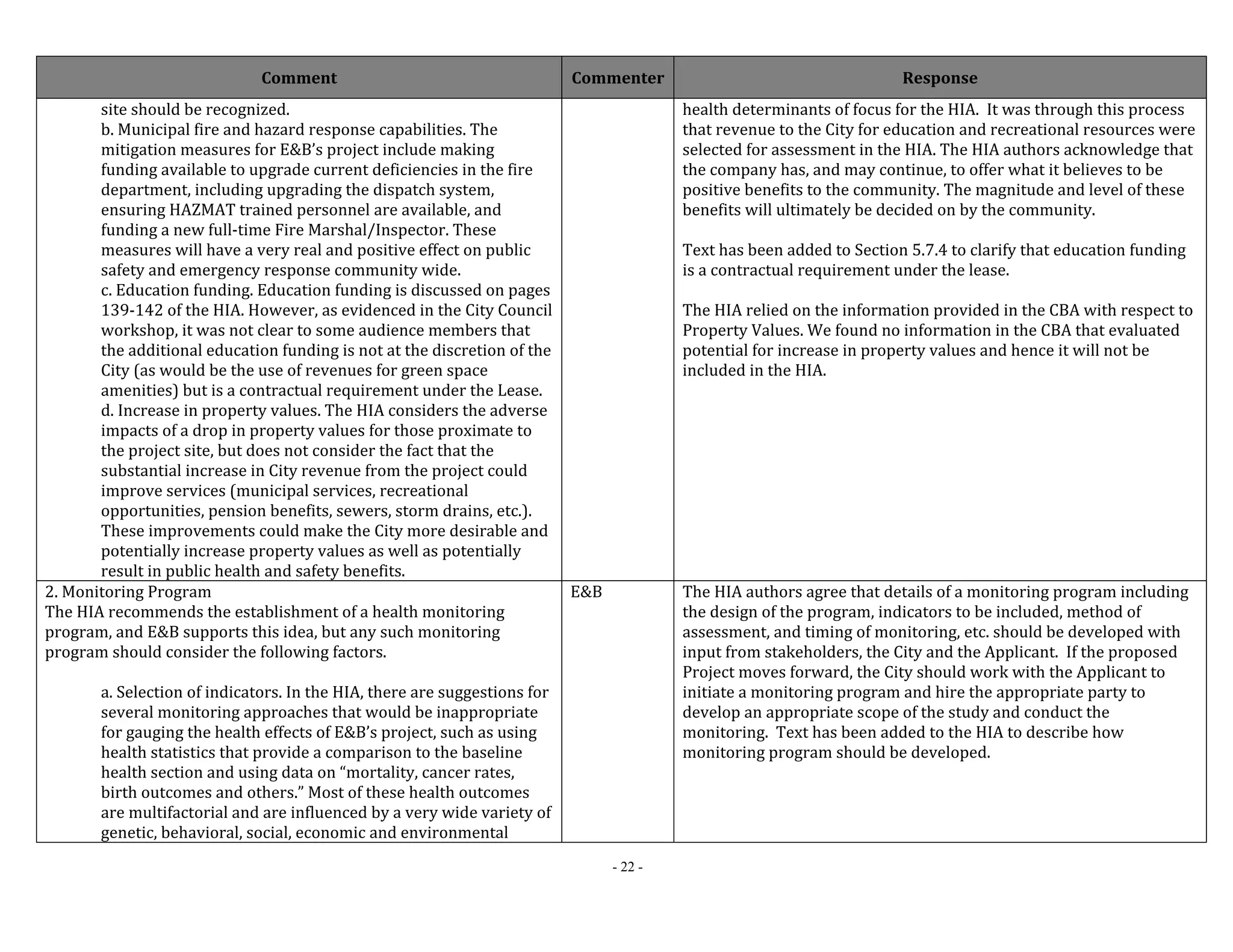 Comment Commenter Response 
- 22 - 
site should be recognized. 
b. Municipal fire and hazard response capabilities. The 
mitigation measures for E&B’s project include making 
funding available to upgrade current deficiencies in the fire 
department, including upgrading the dispatch system, 
ensuring HAZMAT trained personnel are available, and 
funding a new full‐time Fire Marshal/Inspector. These 
measures will have a very real and positive effect on public 
safety and emergency response community wide. 
c. Education funding. Education funding is discussed on pages 
139‐142 of the HIA. However, as evidenced in the City Council 
workshop, it was not clear to some audience members that 
the additional education funding is not at the discretion of the 
City (as would be the use of revenues for green space 
amenities) but is a contractual requirement under the Lease. 
d. Increase in property values. The HIA considers the adverse 
impacts of a drop in property values for those proximate to 
the project site, but does not consider the fact that the 
substantial increase in City revenue from the project could 
improve services (municipal services, recreational 
opportunities, pension benefits, sewers, storm drains, etc.). 
These improvements could make the City more desirable and 
potentially increase property values as well as potentially 
result in public health and safety benefits. 
health determinants of focus for the HIA. It was through this process 
that revenue to the City for education and recreational resources were 
selected for assessment in the HIA. The HIA authors acknowledge that 
the company has, and may continue, to offer what it believes to be 
positive benefits to the community. The magnitude and level of these 
benefits will ultimately be decided on by the community. 
Text has been added to Section 5.7.4 to clarify that education funding 
is a contractual requirement under the lease. 
The HIA relied on the information provided in the CBA with respect to 
Property Values. We found no information in the CBA that evaluated 
potential for increase in property values and hence it will not be 
included in the HIA. 
2. Monitoring Program 
The HIA recommends the establishment of a health monitoring 
program, and E&B supports this idea, but any such monitoring 
program should consider the following factors. 
a. Selection of indicators. In the HIA, there are suggestions for 
several monitoring approaches that would be inappropriate 
for gauging the health effects of E&B’s project, such as using 
health statistics that provide a comparison to the baseline 
health section and using data on “mortality, cancer rates, 
birth outcomes and others.” Most of these health outcomes 
are multifactorial and are influenced by a very wide variety of 
genetic, behavioral, social, economic and environmental 
E&B The HIA authors agree that details of a monitoring program including 
the design of the program, indicators to be included, method of 
assessment, and timing of monitoring, etc. should be developed with 
input from stakeholders, the City and the Applicant. If the proposed 
Project moves forward, the City should work with the Applicant to 
initiate a monitoring program and hire the appropriate party to 
develop an appropriate scope of the study and conduct the 
monitoring. Text has been added to the HIA to describe how 
monitoring program should be developed. 
 