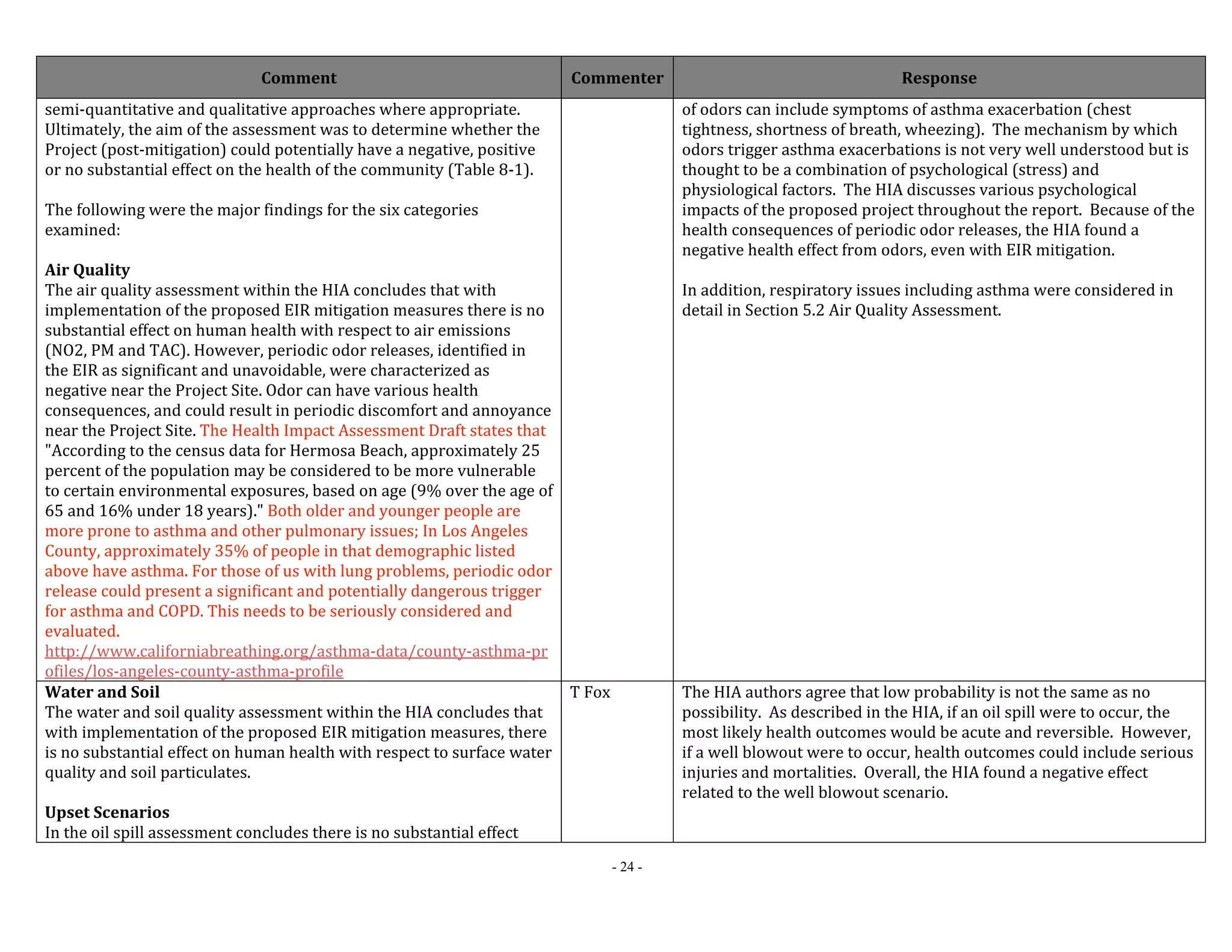 Comment Commenter Response 
- 24 - 
semi‐quantitative and qualitative approaches where appropriate. 
Ultimately, the aim of the assessment was to determine whether the 
Project (post‐mitigation) could potentially have a negative, positive 
or no substantial effect on the health of the community (Table 8‐1). 
The following were the major findings for the six categories 
examined: 
Air Quality 
The air quality assessment within the HIA concludes that with 
implementation of the proposed EIR mitigation measures there is no 
substantial effect on human health with respect to air emissions 
(NO2, PM and TAC). However, periodic odor releases, identified in 
the EIR as significant and unavoidable, were characterized as 
negative near the Project Site. Odor can have various health 
consequences, and could result in periodic discomfort and annoyance 
near the Project Site. The Health Impact Assessment Draft states that 
"According to the census data for Hermosa Beach, approximately 25 
percent of the population may be considered to be more vulnerable 
to certain environmental exposures, based on age (9% over the age of 
65 and 16% under 18 years)." Both older and younger people are 
more prone to asthma and other pulmonary issues; In Los Angeles 
County, approximately 35% of people in that demographic listed 
above have asthma. For those of us with lung problems, periodic odor 
release could present a significant and potentially dangerous trigger 
for asthma and COPD. This needs to be seriously considered and 
evaluated. 
http://www.californiabreathing.org/asthma‐data/county‐asthma‐pr 
ofiles/los‐angeles‐county‐asthma‐profile 
of odors can include symptoms of asthma exacerbation (chest 
tightness, shortness of breath, wheezing). The mechanism by which 
odors trigger asthma exacerbations is not very well understood but is 
thought to be a combination of psychological (stress) and 
physiological factors. The HIA discusses various psychological 
impacts of the proposed project throughout the report. Because of the 
health consequences of periodic odor releases, the HIA found a 
negative health effect from odors, even with EIR mitigation. 
In addition, respiratory issues including asthma were considered in 
detail in Section 5.2 Air Quality Assessment. 
Water and Soil 
The water and soil quality assessment within the HIA concludes that 
with implementation of the proposed EIR mitigation measures, there 
is no substantial effect on human health with respect to surface water 
quality and soil particulates. 
Upset Scenarios 
In the oil spill assessment concludes there is no substantial effect 
T Fox The HIA authors agree that low probability is not the same as no 
possibility. As described in the HIA, if an oil spill were to occur, the 
most likely health outcomes would be acute and reversible. However, 
if a well blowout were to occur, health outcomes could include serious 
injuries and mortalities. Overall, the HIA found a negative effect 
related to the well blowout scenario. 
 