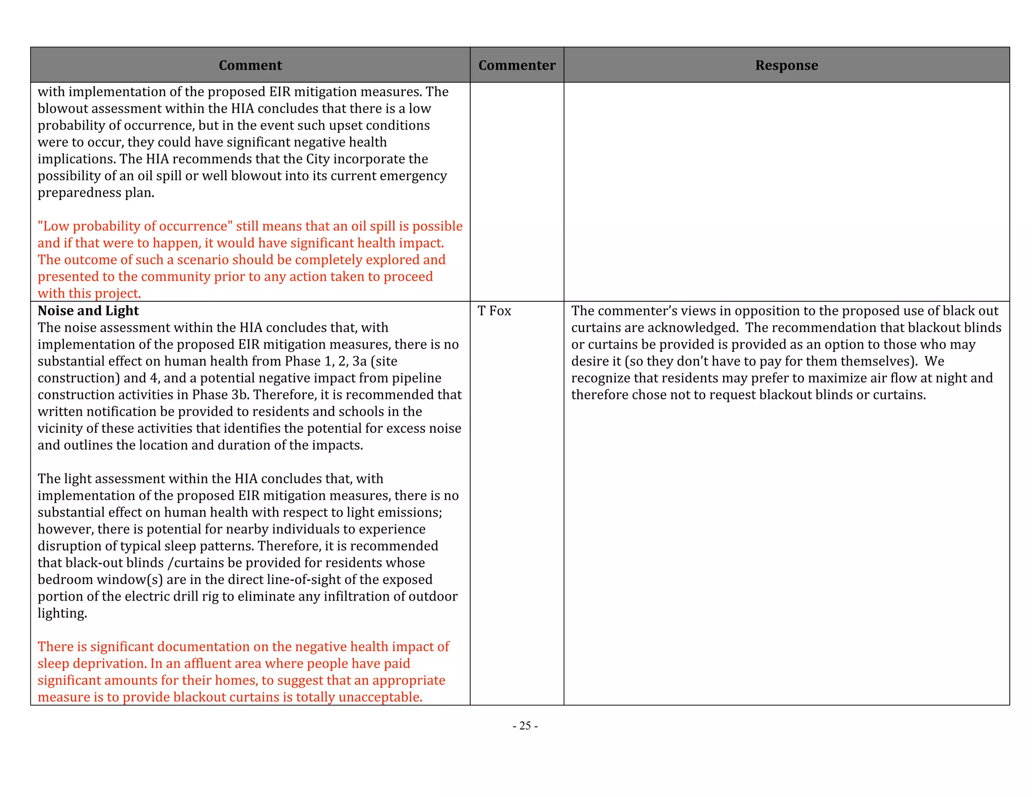 Comment Commenter Response 
- 25 - 
with implementation of the proposed EIR mitigation measures. The 
blowout assessment within the HIA concludes that there is a low 
probability of occurrence, but in the event such upset conditions 
were to occur, they could have significant negative health 
implications. The HIA recommends that the City incorporate the 
possibility of an oil spill or well blowout into its current emergency 
preparedness plan. 
"Low probability of occurrence" still means that an oil spill is possible 
and if that were to happen, it would have significant health impact. 
The outcome of such a scenario should be completely explored and 
presented to the community prior to any action taken to proceed 
with this project. 
Noise and Light 
The noise assessment within the HIA concludes that, with 
implementation of the proposed EIR mitigation measures, there is no 
substantial effect on human health from Phase 1, 2, 3a (site 
construction) and 4, and a potential negative impact from pipeline 
construction activities in Phase 3b. Therefore, it is recommended that 
written notification be provided to residents and schools in the 
vicinity of these activities that identifies the potential for excess noise 
and outlines the location and duration of the impacts. 
The light assessment within the HIA concludes that, with 
implementation of the proposed EIR mitigation measures, there is no 
substantial effect on human health with respect to light emissions; 
however, there is potential for nearby individuals to experience 
disruption of typical sleep patterns. Therefore, it is recommended 
that black‐out blinds /curtains be provided for residents whose 
bedroom window(s) are in the direct line‐of‐sight of the exposed 
portion of the electric drill rig to eliminate any infiltration of outdoor 
lighting. 
There is significant documentation on the negative health impact of 
sleep deprivation. In an affluent area where people have paid 
significant amounts for their homes, to suggest that an appropriate 
measure is to provide blackout curtains is totally unacceptable. 
T Fox The commenter’s views in opposition to the proposed use of black out 
curtains are acknowledged. The recommendation that blackout blinds 
or curtains be provided is provided as an option to those who may 
desire it (so they don’t have to pay for them themselves). We 
recognize that residents may prefer to maximize air flow at night and 
therefore chose not to request blackout blinds or curtains. 
 