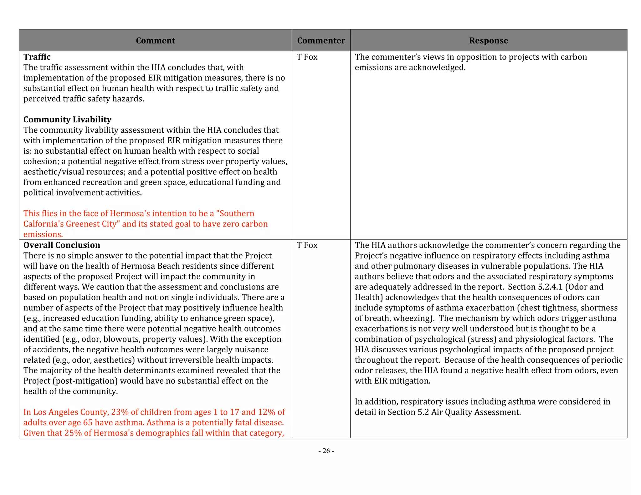 Comment Commenter Response 
- 26 - 
Traffic 
The traffic assessment within the HIA concludes that, with 
implementation of the proposed EIR mitigation measures, there is no 
substantial effect on human health with respect to traffic safety and 
perceived traffic safety hazards. 
Community Livability 
The community livability assessment within the HIA concludes that 
with implementation of the proposed EIR mitigation measures there 
is: no substantial effect on human health with respect to social 
cohesion; a potential negative effect from stress over property values, 
aesthetic/visual resources; and a potential positive effect on health 
from enhanced recreation and green space, educational funding and 
political involvement activities. 
This flies in the face of Hermosa's intention to be a "Southern 
Calfornia's Greenest City" and its stated goal to have zero carbon 
emissions. 
T Fox The commenter’s views in opposition to projects with carbon 
emissions are acknowledged. 
Overall Conclusion 
There is no simple answer to the potential impact that the Project 
will have on the health of Hermosa Beach residents since different 
aspects of the proposed Project will impact the community in 
different ways. We caution that the assessment and conclusions are 
based on population health and not on single individuals. There are a 
number of aspects of the Project that may positively influence health 
(e.g., increased education funding, ability to enhance green space), 
and at the same time there were potential negative health outcomes 
identified (e.g., odor, blowouts, property values). With the exception 
of accidents, the negative health outcomes were largely nuisance 
related (e.g., odor, aesthetics) without irreversible health impacts. 
The majority of the health determinants examined revealed that the 
Project (post‐mitigation) would have no substantial effect on the 
health of the community. 
In Los Angeles County, 23% of children from ages 1 to 17 and 12% of 
adults over age 65 have asthma. Asthma is a potentially fatal disease. 
Given that 25% of Hermosa's demographics fall within that category, 
T Fox The HIA authors acknowledge the commenter’s concern regarding the 
Project’s negative influence on respiratory effects including asthma 
and other pulmonary diseases in vulnerable populations. The HIA 
authors believe that odors and the associated respiratory symptoms 
are adequately addressed in the report. Section 5.2.4.1 (Odor and 
Health) acknowledges that the health consequences of odors can 
include symptoms of asthma exacerbation (chest tightness, shortness 
of breath, wheezing). The mechanism by which odors trigger asthma 
exacerbations is not very well understood but is thought to be a 
combination of psychological (stress) and physiological factors. The 
HIA discusses various psychological impacts of the proposed project 
throughout the report. Because of the health consequences of periodic 
odor releases, the HIA found a negative health effect from odors, even 
with EIR mitigation. 
In addition, respiratory issues including asthma were considered in 
detail in Section 5.2 Air Quality Assessment. 
 
