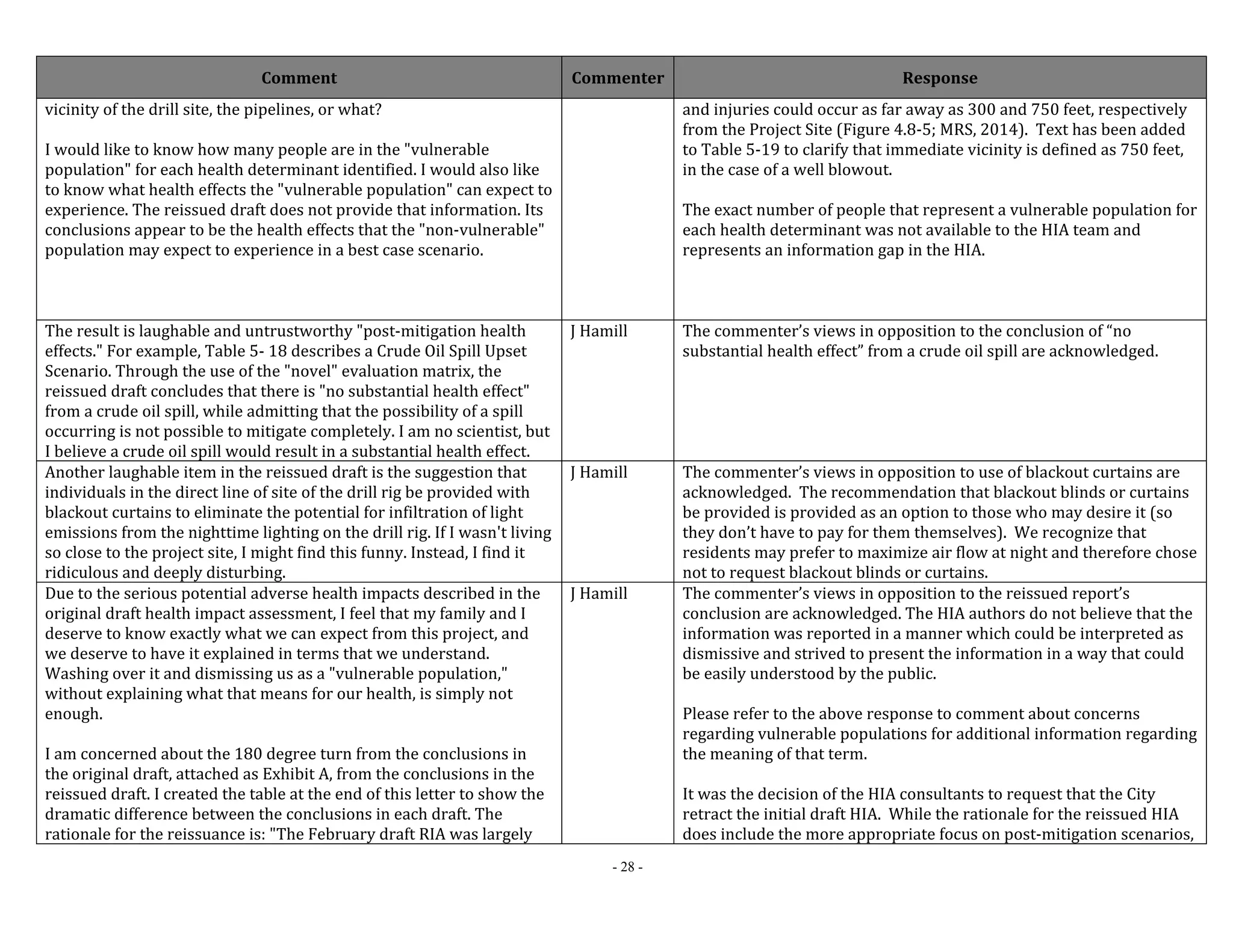 Comment Commenter Response 
- 28 - 
vicinity of the drill site, the pipelines, or what? 
I would like to know how many people are in the "vulnerable 
population" for each health determinant identified. I would also like 
to know what health effects the "vulnerable population" can expect to 
experience. The reissued draft does not provide that information. Its 
conclusions appear to be the health effects that the "non‐vulnerable" 
population may expect to experience in a best case scenario. 
and injuries could occur as far away as 300 and 750 feet, respectively 
from the Project Site (Figure 4.8‐5; MRS, 2014). Text has been added 
to Table 5‐19 to clarify that immediate vicinity is defined as 750 feet, 
in the case of a well blowout. 
The exact number of people that represent a vulnerable population for 
each health determinant was not available to the HIA team and 
represents an information gap in the HIA. 
The result is laughable and untrustworthy "post‐mitigation health 
effects." For example, Table 5‐ 18 describes a Crude Oil Spill Upset 
Scenario. Through the use of the "novel" evaluation matrix, the 
reissued draft concludes that there is "no substantial health effect" 
from a crude oil spill, while admitting that the possibility of a spill 
occurring is not possible to mitigate completely. I am no scientist, but 
I believe a crude oil spill would result in a substantial health effect. 
J Hamill The commenter’s views in opposition to the conclusion of “no 
substantial health effect” from a crude oil spill are acknowledged. 
Another laughable item in the reissued draft is the suggestion that 
individuals in the direct line of site of the drill rig be provided with 
blackout curtains to eliminate the potential for infiltration of light 
emissions from the nighttime lighting on the drill rig. If I wasn't living 
so close to the project site, I might find this funny. Instead, I find it 
ridiculous and deeply disturbing. 
J Hamill The commenter’s views in opposition to use of blackout curtains are 
acknowledged. The recommendation that blackout blinds or curtains 
be provided is provided as an option to those who may desire it (so 
they don’t have to pay for them themselves). We recognize that 
residents may prefer to maximize air flow at night and therefore chose 
not to request blackout blinds or curtains. 
Due to the serious potential adverse health impacts described in the 
original draft health impact assessment, I feel that my family and I 
deserve to know exactly what we can expect from this project, and 
we deserve to have it explained in terms that we understand. 
Washing over it and dismissing us as a "vulnerable population," 
without explaining what that means for our health, is simply not 
enough. 
I am concerned about the 180 degree turn from the conclusions in 
the original draft, attached as Exhibit A, from the conclusions in the 
reissued draft. I created the table at the end of this letter to show the 
dramatic difference between the conclusions in each draft. The 
rationale for the reissuance is: "The February draft RIA was largely 
J Hamill The commenter’s views in opposition to the reissued report’s 
conclusion are acknowledged. The HIA authors do not believe that the 
information was reported in a manner which could be interpreted as 
dismissive and strived to present the information in a way that could 
be easily understood by the public. 
Please refer to the above response to comment about concerns 
regarding vulnerable populations for additional information regarding 
the meaning of that term. 
It was the decision of the HIA consultants to request that the City 
retract the initial draft HIA. While the rationale for the reissued HIA 
does include the more appropriate focus on post‐mitigation scenarios, 
 