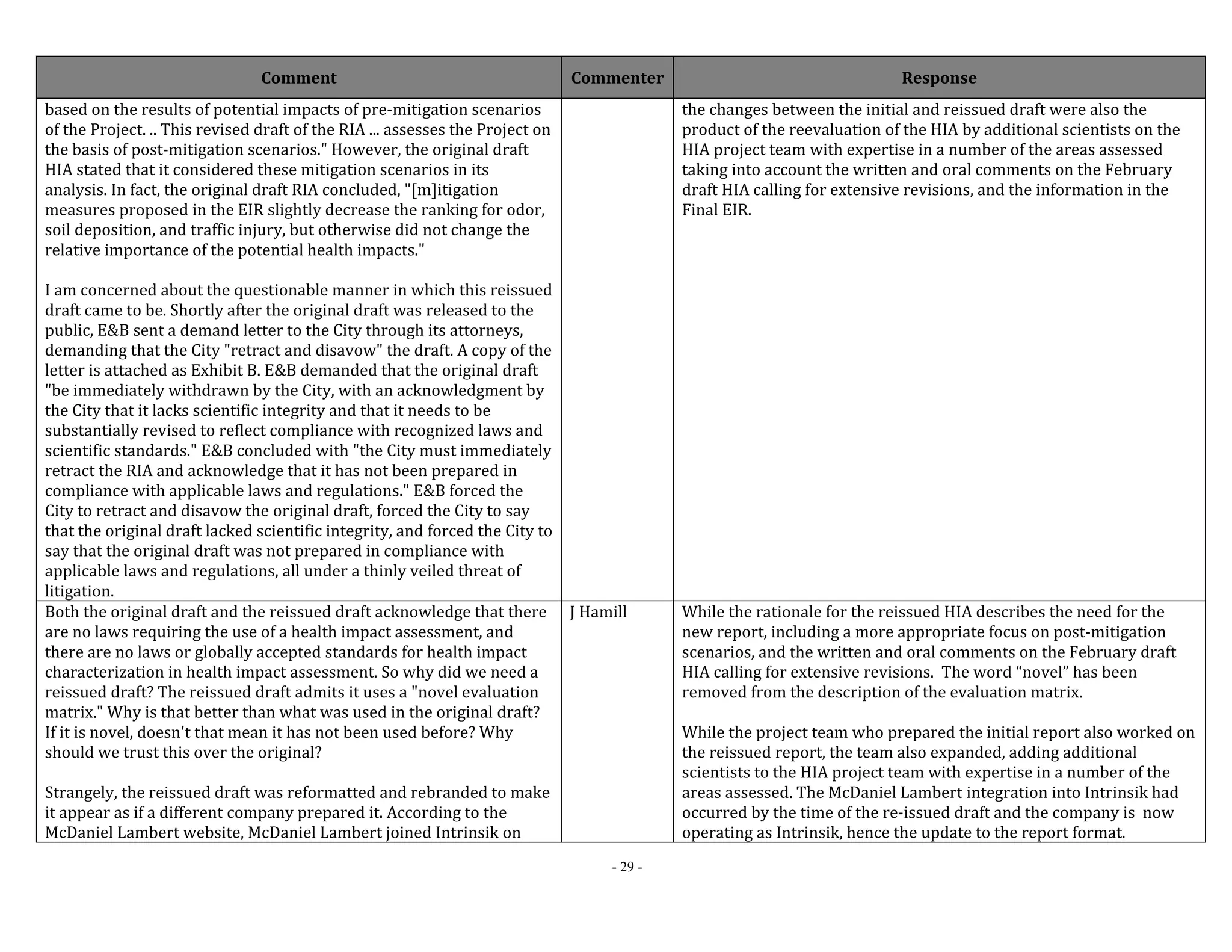 Comment Commenter Response 
- 29 - 
based on the results of potential impacts of pre‐mitigation scenarios 
of the Project. .. This revised draft of the RIA ... assesses the Project on 
the basis of post‐mitigation scenarios." However, the original draft 
HIA stated that it considered these mitigation scenarios in its 
analysis. In fact, the original draft RIA concluded, "[m]itigation 
measures proposed in the EIR slightly decrease the ranking for odor, 
soil deposition, and traffic injury, but otherwise did not change the 
relative importance of the potential health impacts." 
I am concerned about the questionable manner in which this reissued 
draft came to be. Shortly after the original draft was released to the 
public, E&B sent a demand letter to the City through its attorneys, 
demanding that the City "retract and disavow" the draft. A copy of the 
letter is attached as Exhibit B. E&B demanded that the original draft 
"be immediately withdrawn by the City, with an acknowledgment by 
the City that it lacks scientific integrity and that it needs to be 
substantially revised to reflect compliance with recognized laws and 
scientific standards." E&B concluded with "the City must immediately 
retract the RIA and acknowledge that it has not been prepared in 
compliance with applicable laws and regulations." E&B forced the 
City to retract and disavow the original draft, forced the City to say 
that the original draft lacked scientific integrity, and forced the City to 
say that the original draft was not prepared in compliance with 
applicable laws and regulations, all under a thinly veiled threat of 
litigation. 
the changes between the initial and reissued draft were also the 
product of the reevaluation of the HIA by additional scientists on the 
HIA project team with expertise in a number of the areas assessed 
taking into account the written and oral comments on the February 
draft HIA calling for extensive revisions, and the information in the 
Final EIR. 
Both the original draft and the reissued draft acknowledge that there 
are no laws requiring the use of a health impact assessment, and 
there are no laws or globally accepted standards for health impact 
characterization in health impact assessment. So why did we need a 
reissued draft? The reissued draft admits it uses a "novel evaluation 
matrix." Why is that better than what was used in the original draft? 
If it is novel, doesn't that mean it has not been used before? Why 
should we trust this over the original? 
Strangely, the reissued draft was reformatted and rebranded to make 
it appear as if a different company prepared it. According to the 
McDaniel Lambert website, McDaniel Lambert joined Intrinsik on 
J Hamill While the rationale for the reissued HIA describes the need for the 
new report, including a more appropriate focus on post‐mitigation 
scenarios, and the written and oral comments on the February draft 
HIA calling for extensive revisions. The word “novel” has been 
removed from the description of the evaluation matrix. 
While the project team who prepared the initial report also worked on 
the reissued report, the team also expanded, adding additional 
scientists to the HIA project team with expertise in a number of the 
areas assessed. The McDaniel Lambert integration into Intrinsik had 
occurred by the time of the re‐issued draft and the company is now 
operating as Intrinsik, hence the update to the report format. 
 