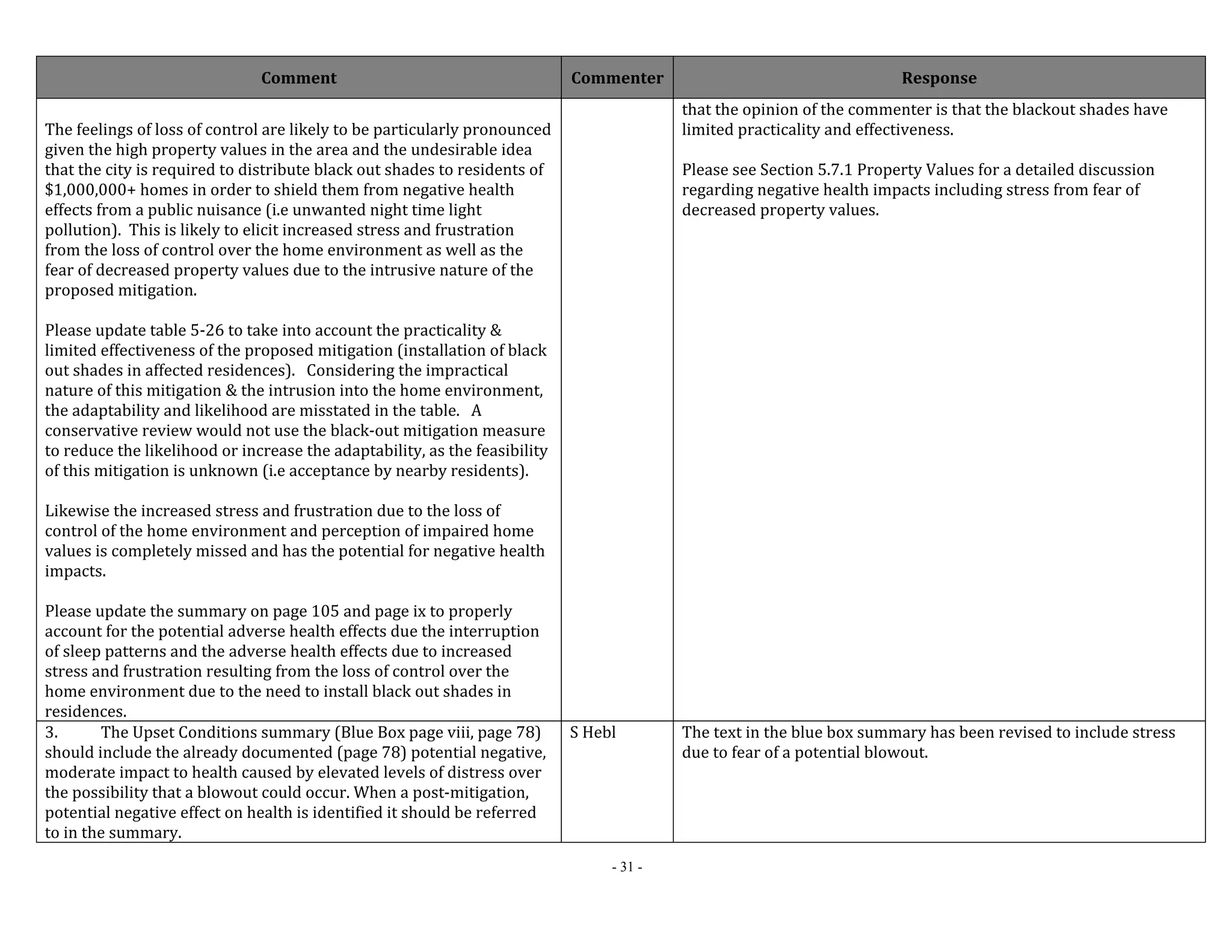 Comment Commenter Response 
- 31 - 
The feelings of loss of control are likely to be particularly pronounced 
given the high property values in the area and the undesirable idea 
that the city is required to distribute black out shades to residents of 
$1,000,000+ homes in order to shield them from negative health 
effects from a public nuisance (i.e unwanted night time light 
pollution). This is likely to elicit increased stress and frustration 
from the loss of control over the home environment as well as the 
fear of decreased property values due to the intrusive nature of the 
proposed mitigation. 
Please update table 5‐26 to take into account the practicality & 
limited effectiveness of the proposed mitigation (installation of black 
out shades in affected residences). Considering the impractical 
nature of this mitigation & the intrusion into the home environment, 
the adaptability and likelihood are misstated in the table. A 
conservative review would not use the black‐out mitigation measure 
to reduce the likelihood or increase the adaptability, as the feasibility 
of this mitigation is unknown (i.e acceptance by nearby residents). 
Likewise the increased stress and frustration due to the loss of 
control of the home environment and perception of impaired home 
values is completely missed and has the potential for negative health 
impacts. 
Please update the summary on page 105 and page ix to properly 
account for the potential adverse health effects due the interruption 
of sleep patterns and the adverse health effects due to increased 
stress and frustration resulting from the loss of control over the 
home environment due to the need to install black out shades in 
residences. 
that the opinion of the commenter is that the blackout shades have 
limited practicality and effectiveness. 
Please see Section 5.7.1 Property Values for a detailed discussion 
regarding negative health impacts including stress from fear of 
decreased property values. 
3. The Upset Conditions summary (Blue Box page viii, page 78) 
should include the already documented (page 78) potential negative, 
moderate impact to health caused by elevated levels of distress over 
the possibility that a blowout could occur. When a post‐mitigation, 
potential negative effect on health is identified it should be referred 
to in the summary. 
S Hebl The text in the blue box summary has been revised to include stress 
due to fear of a potential blowout. 
 