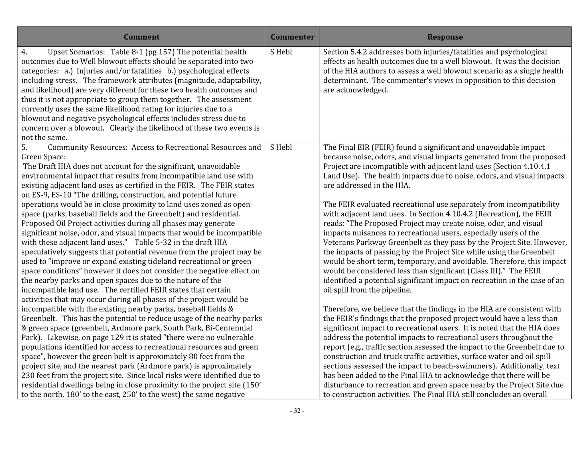 Comment Commenter Response 
- 32 - 
4. Upset Scenarios: Table 8‐1 (pg 157) The potential health 
outcomes due to Well blowout effects should be separated into two 
categories: a.) Injuries and/or fatalities b.) psychological effects 
including stress. The framework attributes (magnitude, adaptability, 
and likelihood) are very different for these two health outcomes and 
thus it is not appropriate to group them together. The assessment 
currently uses the same likelihood rating for injuries due to a 
blowout and negative psychological effects includes stress due to 
concern over a blowout. Clearly the likelihood of these two events is 
not the same. 
S Hebl Section 5.4.2 addresses both injuries/fatalities and psychological 
effects as health outcomes due to a well blowout. It was the decision 
of the HIA authors to assess a well blowout scenario as a single health 
determinant. The commenter’s views in opposition to this decision 
are acknowledged. 
5. Community Resources: Access to Recreational Resources and 
Green Space: 
The Draft HIA does not account for the significant, unavoidable 
environmental impact that results from incompatible land use with 
existing adjacent land uses as certified in the FEIR. The FEIR states 
on ES‐9, ES‐10 “The drilling, construction, and potential future 
operations would be in close proximity to land uses zoned as open 
space (parks, baseball fields and the Greenbelt) and residential. 
Proposed Oil Project activities during all phases may generate 
significant noise, odor, and visual impacts that would be incompatible 
with these adjacent land uses.” Table 5‐32 in the draft HIA 
speculatively suggests that potential revenue from the project may be 
used to “improve or expand existing tideland recreational or green 
space conditions” however it does not consider the negative effect on 
the nearby parks and open spaces due to the nature of the 
incompatible land use. The certified FEIR states that certain 
activities that may occur during all phases of the project would be 
incompatible with the existing nearby parks, baseball fields & 
Greenbelt. This has the potential to reduce usage of the nearby parks 
& green space (greenbelt, Ardmore park, South Park, Bi‐Centennial 
Park). Likewise, on page 129 it is stated “there were no vulnerable 
populations identified for access to recreational resources and green 
space”, however the green belt is approximately 80 feet from the 
project site, and the nearest park (Ardmore park) is approximately 
230 feet from the project site. Since local risks were identified due to 
residential dwellings being in close proximity to the project site (150’ 
to the north, 180’ to the east, 250’ to the west) the same negative 
S Hebl The Final EIR (FEIR) found a significant and unavoidable impact 
because noise, odors, and visual impacts generated from the proposed 
Project are incompatible with adjacent land uses (Section 4.10.4.1 
Land Use). The health impacts due to noise, odors, and visual impacts 
are addressed in the HIA. 
The FEIR evaluated recreational use separately from incompatibility 
with adjacent land uses. In Section 4.10.4.2 (Recreation), the FEIR 
reads: “The Proposed Project may create noise, odor, and visual 
impacts nuisances to recreational users, especially users of the 
Veterans Parkway Greenbelt as they pass by the Project Site. However, 
the impacts of passing by the Project Site while using the Greenbelt 
would be short term, temporary, and avoidable. Therefore, this impact 
would be considered less than significant (Class III).” The FEIR 
identified a potential significant impact on recreation in the case of an 
oil spill from the pipeline. 
Therefore, we believe that the findings in the HIA are consistent with 
the FEIR’s findings that the proposed project would have a less than 
significant impact to recreational users. It is noted that the HIA does 
address the potential impacts to recreational users throughout the 
report (e.g., traffic section assessed the impact to the Greenbelt due to 
construction and truck traffic activities, surface water and oil spill 
sections assessed the impact to beach‐swimmers). Additionally, text 
has been added to the Final HIA to acknowledge that there will be 
disturbance to recreation and green space nearby the Project Site due 
to construction activities. The Final HIA still concludes an overall 
 