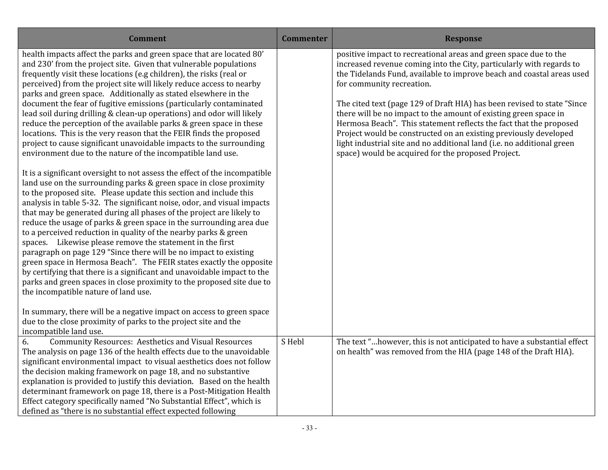 Comment Commenter Response 
- 33 - 
health impacts affect the parks and green space that are located 80’ 
and 230’ from the project site. Given that vulnerable populations 
frequently visit these locations (e.g children), the risks (real or 
perceived) from the project site will likely reduce access to nearby 
parks and green space. Additionally as stated elsewhere in the 
document the fear of fugitive emissions (particularly contaminated 
lead soil during drilling & clean‐up operations) and odor will likely 
reduce the perception of the available parks & green space in these 
locations. This is the very reason that the FEIR finds the proposed 
project to cause significant unavoidable impacts to the surrounding 
environment due to the nature of the incompatible land use. 
It is a significant oversight to not assess the effect of the incompatible 
land use on the surrounding parks & green space in close proximity 
to the proposed site. Please update this section and include this 
analysis in table 5‐32. The significant noise, odor, and visual impacts 
that may be generated during all phases of the project are likely to 
reduce the usage of parks & green space in the surrounding area due 
to a perceived reduction in quality of the nearby parks & green 
spaces. Likewise please remove the statement in the first 
paragraph on page 129 “Since there will be no impact to existing 
green space in Hermosa Beach”. The FEIR states exactly the opposite 
by certifying that there is a significant and unavoidable impact to the 
parks and green spaces in close proximity to the proposed site due to 
the incompatible nature of land use. 
In summary, there will be a negative impact on access to green space 
due to the close proximity of parks to the project site and the 
incompatible land use. 
positive impact to recreational areas and green space due to the 
increased revenue coming into the City, particularly with regards to 
the Tidelands Fund, available to improve beach and coastal areas used 
for community recreation. 
The cited text (page 129 of Draft HIA) has been revised to state “Since 
there will be no impact to the amount of existing green space in 
Hermosa Beach”. This statement reflects the fact that the proposed 
Project would be constructed on an existing previously developed 
light industrial site and no additional land (i.e. no additional green 
space) would be acquired for the proposed Project. 
6. Community Resources: Aesthetics and Visual Resources 
The analysis on page 136 of the health effects due to the unavoidable 
significant environmental impact to visual aesthetics does not follow 
the decision making framework on page 18, and no substantive 
explanation is provided to justify this deviation. Based on the health 
determinant framework on page 18, there is a Post‐Mitigation Health 
Effect category specifically named “No Substantial Effect”, which is 
defined as “there is no substantial effect expected following 
S Hebl The text “…however, this is not anticipated to have a substantial effect 
on health” was removed from the HIA (page 148 of the Draft HIA). 
 