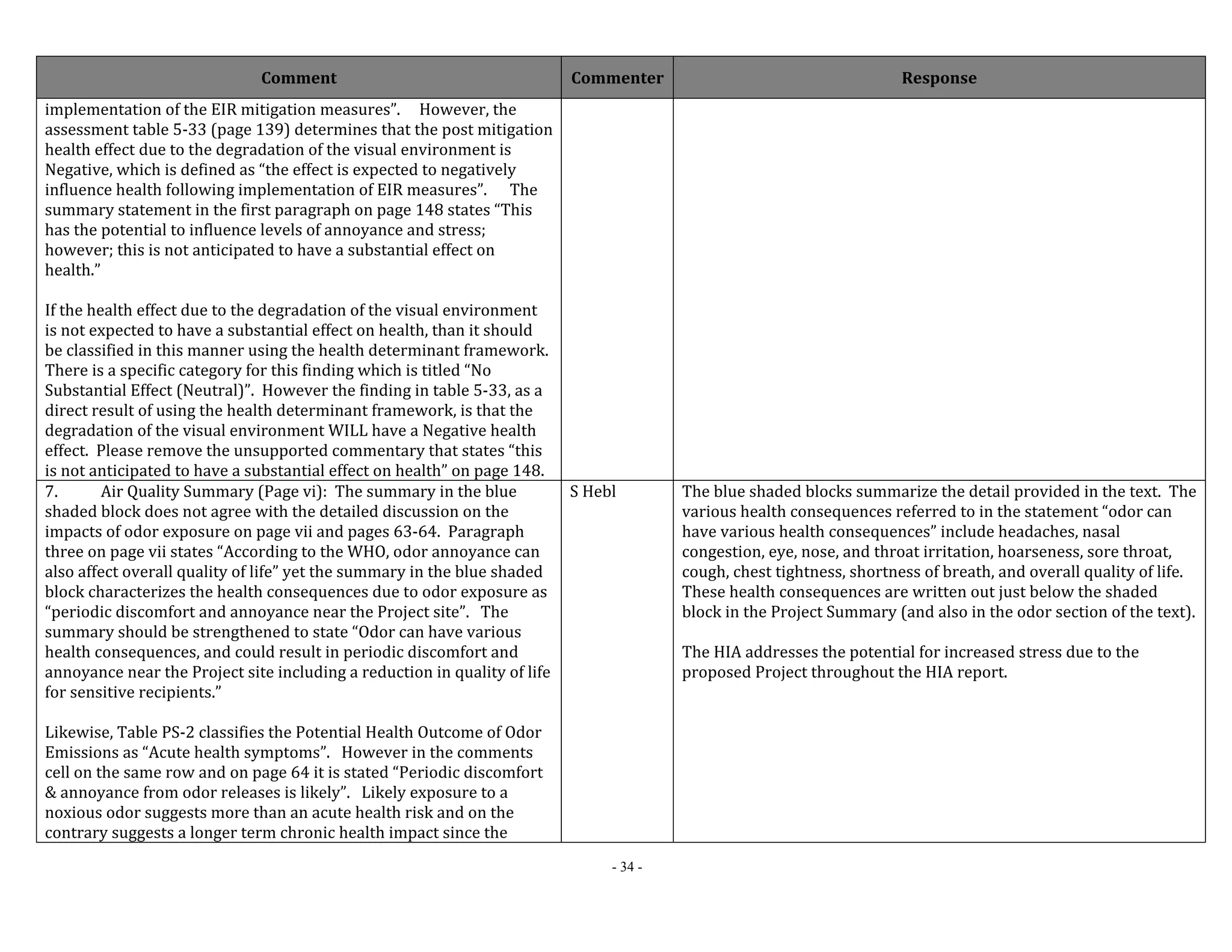 Comment Commenter Response 
- 34 - 
implementation of the EIR mitigation measures”. However, the 
assessment table 5‐33 (page 139) determines that the post mitigation 
health effect due to the degradation of the visual environment is 
Negative, which is defined as “the effect is expected to negatively 
influence health following implementation of EIR measures”. The 
summary statement in the first paragraph on page 148 states “This 
has the potential to influence levels of annoyance and stress; 
however; this is not anticipated to have a substantial effect on 
health.” 
If the health effect due to the degradation of the visual environment 
is not expected to have a substantial effect on health, than it should 
be classified in this manner using the health determinant framework. 
There is a specific category for this finding which is titled “No 
Substantial Effect (Neutral)”. However the finding in table 5‐33, as a 
direct result of using the health determinant framework, is that the 
degradation of the visual environment WILL have a Negative health 
effect. Please remove the unsupported commentary that states “this 
is not anticipated to have a substantial effect on health” on page 148. 
7. Air Quality Summary (Page vi): The summary in the blue 
shaded block does not agree with the detailed discussion on the 
impacts of odor exposure on page vii and pages 63‐64. Paragraph 
three on page vii states “According to the WHO, odor annoyance can 
also affect overall quality of life” yet the summary in the blue shaded 
block characterizes the health consequences due to odor exposure as 
“periodic discomfort and annoyance near the Project site”. The 
summary should be strengthened to state “Odor can have various 
health consequences, and could result in periodic discomfort and 
annoyance near the Project site including a reduction in quality of life 
for sensitive recipients.” 
Likewise, Table PS‐2 classifies the Potential Health Outcome of Odor 
Emissions as “Acute health symptoms”. However in the comments 
cell on the same row and on page 64 it is stated “Periodic discomfort 
& annoyance from odor releases is likely”. Likely exposure to a 
noxious odor suggests more than an acute health risk and on the 
contrary suggests a longer term chronic health impact since the 
S Hebl The blue shaded blocks summarize the detail provided in the text. The 
various health consequences referred to in the statement “odor can 
have various health consequences” include headaches, nasal 
congestion, eye, nose, and throat irritation, hoarseness, sore throat, 
cough, chest tightness, shortness of breath, and overall quality of life. 
These health consequences are written out just below the shaded 
block in the Project Summary (and also in the odor section of the text). 
The HIA addresses the potential for increased stress due to the 
proposed Project throughout the HIA report. 
 