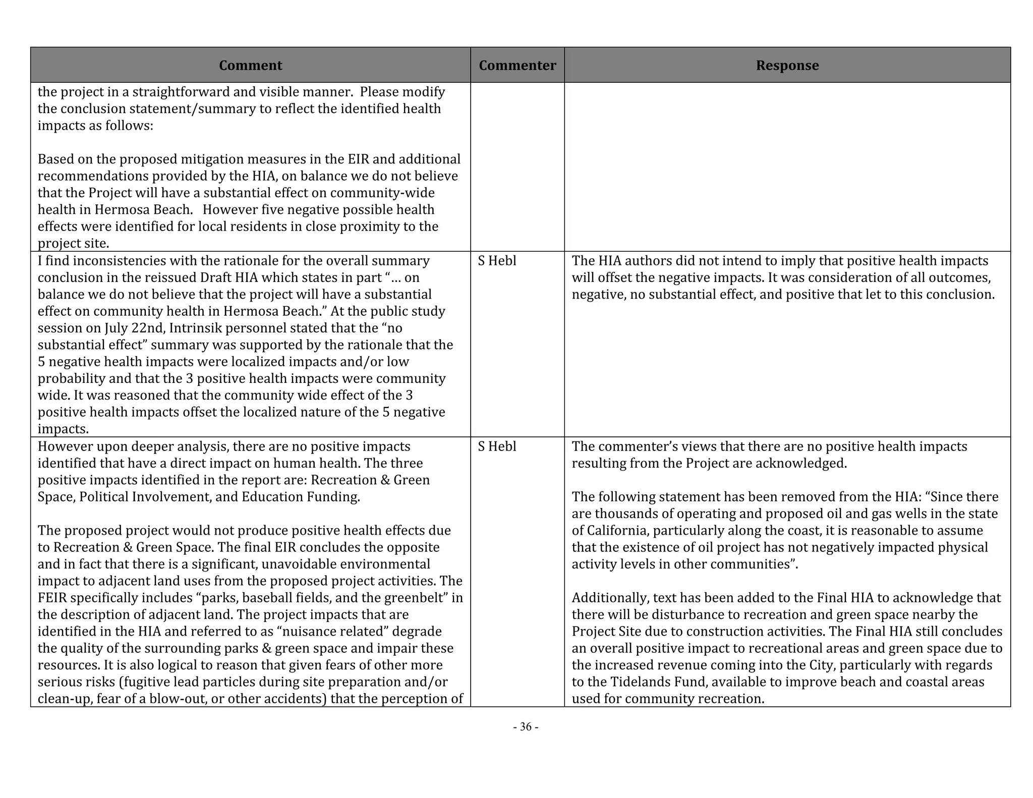 Comment Commenter Response 
- 36 - 
the project in a straightforward and visible manner. Please modify 
the conclusion statement/summary to reflect the identified health 
impacts as follows: 
Based on the proposed mitigation measures in the EIR and additional 
recommendations provided by the HIA, on balance we do not believe 
that the Project will have a substantial effect on community‐wide 
health in Hermosa Beach. However five negative possible health 
effects were identified for local residents in close proximity to the 
project site. 
I find inconsistencies with the rationale for the overall summary 
conclusion in the reissued Draft HIA which states in part “… on 
balance we do not believe that the project will have a substantial 
effect on community health in Hermosa Beach.” At the public study 
session on July 22nd, Intrinsik personnel stated that the “no 
substantial effect” summary was supported by the rationale that the 
5 negative health impacts were localized impacts and/or low 
probability and that the 3 positive health impacts were community 
wide. It was reasoned that the community wide effect of the 3 
positive health impacts offset the localized nature of the 5 negative 
impacts. 
S Hebl The HIA authors did not intend to imply that positive health impacts 
will offset the negative impacts. It was consideration of all outcomes, 
negative, no substantial effect, and positive that let to this conclusion. 
However upon deeper analysis, there are no positive impacts 
identified that have a direct impact on human health. The three 
positive impacts identified in the report are: Recreation & Green 
Space, Political Involvement, and Education Funding. 
The proposed project would not produce positive health effects due 
to Recreation & Green Space. The final EIR concludes the opposite 
and in fact that there is a significant, unavoidable environmental 
impact to adjacent land uses from the proposed project activities. The 
FEIR specifically includes “parks, baseball fields, and the greenbelt” in 
the description of adjacent land. The project impacts that are 
identified in the HIA and referred to as “nuisance related” degrade 
the quality of the surrounding parks & green space and impair these 
resources. It is also logical to reason that given fears of other more 
serious risks (fugitive lead particles during site preparation and/or 
clean‐up, fear of a blow‐out, or other accidents) that the perception of 
S Hebl The commenter’s views that there are no positive health impacts 
resulting from the Project are acknowledged. 
The following statement has been removed from the HIA: “Since there 
are thousands of operating and proposed oil and gas wells in the state 
of California, particularly along the coast, it is reasonable to assume 
that the existence of oil project has not negatively impacted physical 
activity levels in other communities”. 
Additionally, text has been added to the Final HIA to acknowledge that 
there will be disturbance to recreation and green space nearby the 
Project Site due to construction activities. The Final HIA still concludes 
an overall positive impact to recreational areas and green space due to 
the increased revenue coming into the City, particularly with regards 
to the Tidelands Fund, available to improve beach and coastal areas 
used for community recreation. 
 