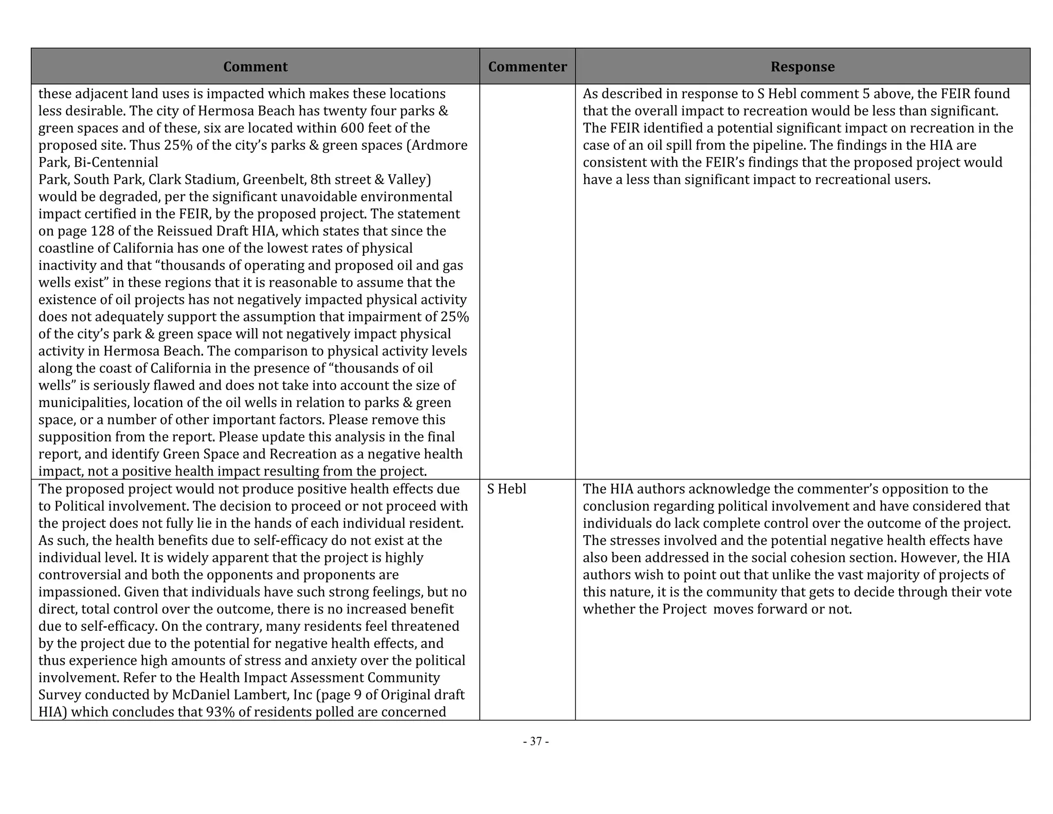 Comment Commenter Response 
- 37 - 
these adjacent land uses is impacted which makes these locations 
less desirable. The city of Hermosa Beach has twenty four parks & 
green spaces and of these, six are located within 600 feet of the 
proposed site. Thus 25% of the city’s parks & green spaces (Ardmore 
Park, Bi‐Centennial 
Park, South Park, Clark Stadium, Greenbelt, 8th street & Valley) 
would be degraded, per the significant unavoidable environmental 
impact certified in the FEIR, by the proposed project. The statement 
on page 128 of the Reissued Draft HIA, which states that since the 
coastline of California has one of the lowest rates of physical 
inactivity and that “thousands of operating and proposed oil and gas 
wells exist” in these regions that it is reasonable to assume that the 
existence of oil projects has not negatively impacted physical activity 
does not adequately support the assumption that impairment of 25% 
of the city’s park & green space will not negatively impact physical 
activity in Hermosa Beach. The comparison to physical activity levels 
along the coast of California in the presence of “thousands of oil 
wells” is seriously flawed and does not take into account the size of 
municipalities, location of the oil wells in relation to parks & green 
space, or a number of other important factors. Please remove this 
supposition from the report. Please update this analysis in the final 
report, and identify Green Space and Recreation as a negative health 
impact, not a positive health impact resulting from the project. 
As described in response to S Hebl comment 5 above, the FEIR found 
that the overall impact to recreation would be less than significant. 
The FEIR identified a potential significant impact on recreation in the 
case of an oil spill from the pipeline. The findings in the HIA are 
consistent with the FEIR’s findings that the proposed project would 
have a less than significant impact to recreational users. 
The proposed project would not produce positive health effects due 
to Political involvement. The decision to proceed or not proceed with 
the project does not fully lie in the hands of each individual resident. 
As such, the health benefits due to self‐efficacy do not exist at the 
individual level. It is widely apparent that the project is highly 
controversial and both the opponents and proponents are 
impassioned. Given that individuals have such strong feelings, but no 
direct, total control over the outcome, there is no increased benefit 
due to self‐efficacy. On the contrary, many residents feel threatened 
by the project due to the potential for negative health effects, and 
thus experience high amounts of stress and anxiety over the political 
involvement. Refer to the Health Impact Assessment Community 
Survey conducted by McDaniel Lambert, Inc (page 9 of Original draft 
HIA) which concludes that 93% of residents polled are concerned 
S Hebl The HIA authors acknowledge the commenter’s opposition to the 
conclusion regarding political involvement and have considered that 
individuals do lack complete control over the outcome of the project. 
The stresses involved and the potential negative health effects have 
also been addressed in the social cohesion section. However, the HIA 
authors wish to point out that unlike the vast majority of projects of 
this nature, it is the community that gets to decide through their vote 
whether the Project moves forward or not. 
 