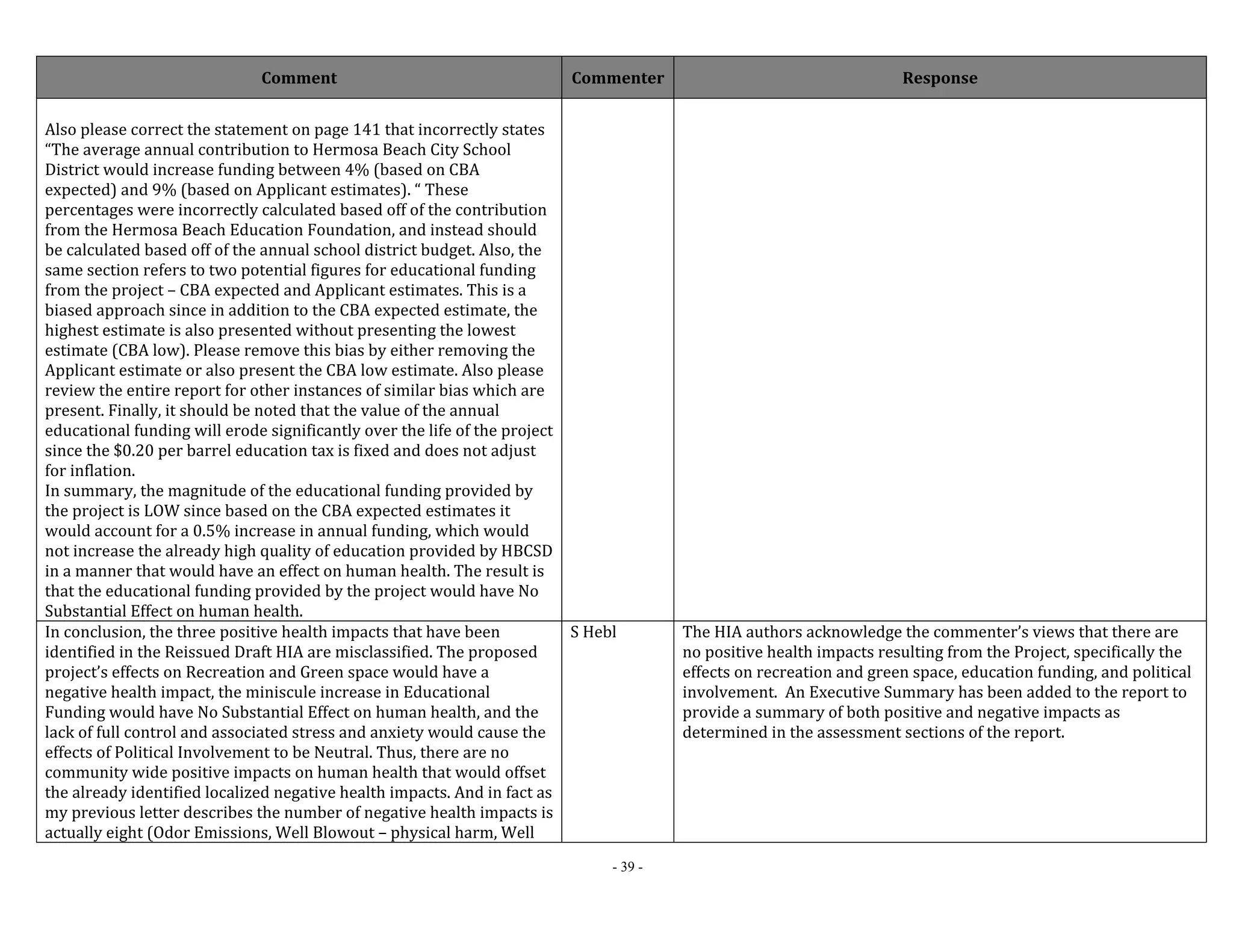 Comment Commenter Response 
- 39 - 
Also please correct the statement on page 141 that incorrectly states 
“The average annual contribution to Hermosa Beach City School 
District would increase funding between 4% (based on CBA 
expected) and 9% (based on Applicant estimates). “ These 
percentages were incorrectly calculated based off of the contribution 
from the Hermosa Beach Education Foundation, and instead should 
be calculated based off of the annual school district budget. Also, the 
same section refers to two potential figures for educational funding 
from the project – CBA expected and Applicant estimates. This is a 
biased approach since in addition to the CBA expected estimate, the 
highest estimate is also presented without presenting the lowest 
estimate (CBA low). Please remove this bias by either removing the 
Applicant estimate or also present the CBA low estimate. Also please 
review the entire report for other instances of similar bias which are 
present. Finally, it should be noted that the value of the annual 
educational funding will erode significantly over the life of the project 
since the $0.20 per barrel education tax is fixed and does not adjust 
for inflation. 
In summary, the magnitude of the educational funding provided by 
the project is LOW since based on the CBA expected estimates it 
would account for a 0.5% increase in annual funding, which would 
not increase the already high quality of education provided by HBCSD 
in a manner that would have an effect on human health. The result is 
that the educational funding provided by the project would have No 
Substantial Effect on human health. 
In conclusion, the three positive health impacts that have been 
identified in the Reissued Draft HIA are misclassified. The proposed 
project’s effects on Recreation and Green space would have a 
negative health impact, the miniscule increase in Educational 
Funding would have No Substantial Effect on human health, and the 
lack of full control and associated stress and anxiety would cause the 
effects of Political Involvement to be Neutral. Thus, there are no 
community wide positive impacts on human health that would offset 
the already identified localized negative health impacts. And in fact as 
my previous letter describes the number of negative health impacts is 
actually eight (Odor Emissions, Well Blowout – physical harm, Well 
S Hebl The HIA authors acknowledge the commenter’s views that there are 
no positive health impacts resulting from the Project, specifically the 
effects on recreation and green space, education funding, and political 
involvement. An Executive Summary has been added to the report to 
provide a summary of both positive and negative impacts as 
determined in the assessment sections of the report. 
 