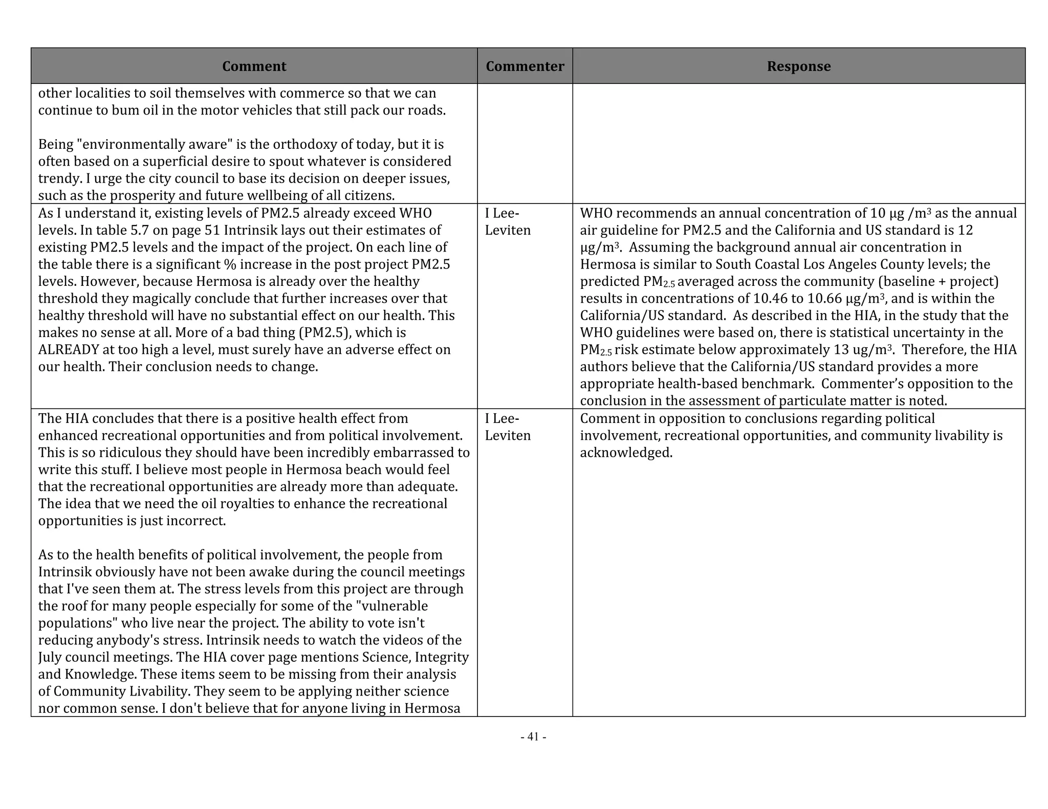 Comment Commenter Response 
- 41 - 
other localities to soil themselves with commerce so that we can 
continue to bum oil in the motor vehicles that still pack our roads. 
Being "environmentally aware" is the orthodoxy of today, but it is 
often based on a superficial desire to spout whatever is considered 
trendy. I urge the city council to base its decision on deeper issues, 
such as the prosperity and future wellbeing of all citizens. 
As I understand it, existing levels of PM2.5 already exceed WHO 
levels. In table 5.7 on page 51 Intrinsik lays out their estimates of 
existing PM2.5 levels and the impact of the project. On each line of 
the table there is a significant % increase in the post project PM2.5 
levels. However, because Hermosa is already over the healthy 
threshold they magically conclude that further increases over that 
healthy threshold will have no substantial effect on our health. This 
makes no sense at all. More of a bad thing (PM2.5), which is 
ALREADY at too high a level, must surely have an adverse effect on 
our health. Their conclusion needs to change. 
I Lee‐ 
Leviten 
WHO recommends an annual concentration of 10 μg /m3 as the annual 
air guideline for PM2.5 and the California and US standard is 12 
μg/m3. Assuming the background annual air concentration in 
Hermosa is similar to South Coastal Los Angeles County levels; the 
predicted PM2.5 averaged across the community (baseline + project) 
results in concentrations of 10.46 to 10.66 μg/m3, and is within the 
California/US standard. As described in the HIA, in the study that the 
WHO guidelines were based on, there is statistical uncertainty in the 
PM2.5 risk estimate below approximately 13 ug/m3. Therefore, the HIA 
authors believe that the California/US standard provides a more 
appropriate health‐based benchmark. Commenter’s opposition to the 
conclusion in the assessment of particulate matter is noted. 
The HIA concludes that there is a positive health effect from 
enhanced recreational opportunities and from political involvement. 
This is so ridiculous they should have been incredibly embarrassed to 
write this stuff. I believe most people in Hermosa beach would feel 
that the recreational opportunities are already more than adequate. 
The idea that we need the oil royalties to enhance the recreational 
opportunities is just incorrect. 
As to the health benefits of political involvement, the people from 
Intrinsik obviously have not been awake during the council meetings 
that I've seen them at. The stress levels from this project are through 
the roof for many people especially for some of the "vulnerable 
populations" who live near the project. The ability to vote isn't 
reducing anybody's stress. Intrinsik needs to watch the videos of the 
July council meetings. The HIA cover page mentions Science, Integrity 
and Knowledge. These items seem to be missing from their analysis 
of Community Livability. They seem to be applying neither science 
nor common sense. I don't believe that for anyone living in Hermosa 
I Lee‐ 
Leviten 
Comment in opposition to conclusions regarding political 
involvement, recreational opportunities, and community livability is 
acknowledged. 
 