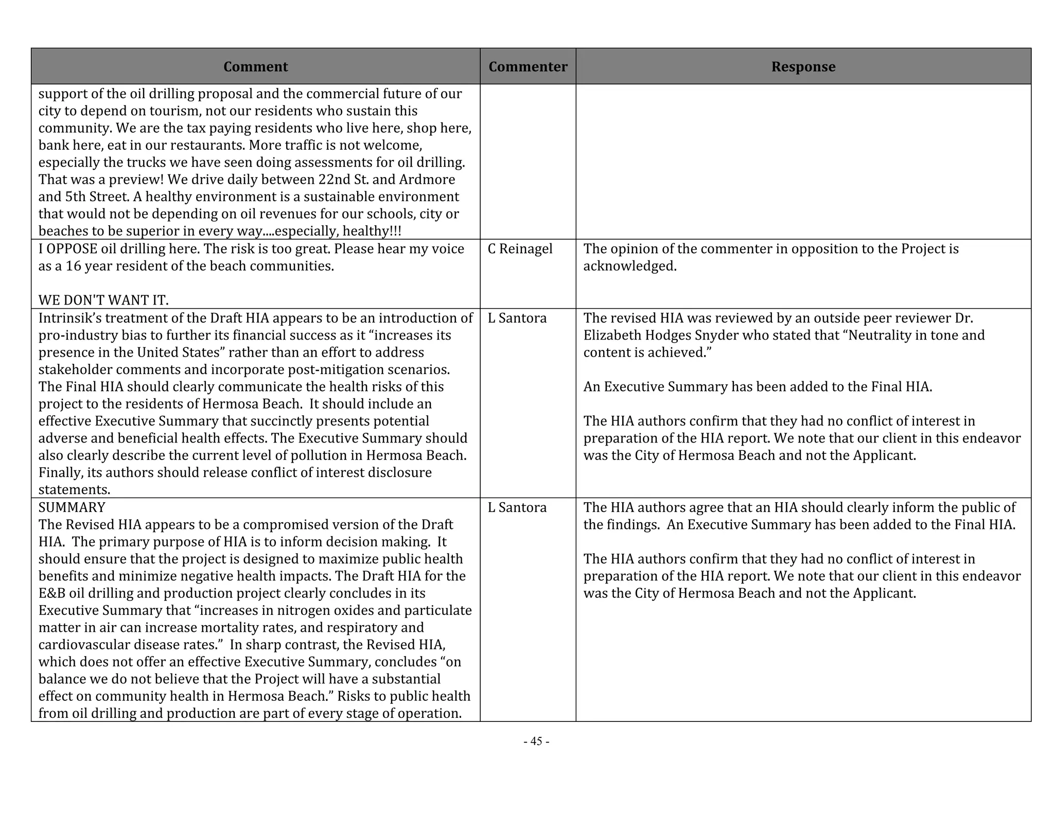 Comment Commenter Response 
- 45 - 
support of the oil drilling proposal and the commercial future of our 
city to depend on tourism, not our residents who sustain this 
community. We are the tax paying residents who live here, shop here, 
bank here, eat in our restaurants. More traffic is not welcome, 
especially the trucks we have seen doing assessments for oil drilling. 
That was a preview! We drive daily between 22nd St. and Ardmore 
and 5th Street. A healthy environment is a sustainable environment 
that would not be depending on oil revenues for our schools, city or 
beaches to be superior in every way....especially, healthy!!! 
I OPPOSE oil drilling here. The risk is too great. Please hear my voice 
as a 16 year resident of the beach communities. 
WE DON'T WANT IT. 
C Reinagel The opinion of the commenter in opposition to the Project is 
acknowledged. 
Intrinsik’s treatment of the Draft HIA appears to be an introduction of 
pro‐industry bias to further its financial success as it “increases its 
presence in the United States” rather than an effort to address 
stakeholder comments and incorporate post‐mitigation scenarios. 
The Final HIA should clearly communicate the health risks of this 
project to the residents of Hermosa Beach. It should include an 
effective Executive Summary that succinctly presents potential 
adverse and beneficial health effects. The Executive Summary should 
also clearly describe the current level of pollution in Hermosa Beach. 
Finally, its authors should release conflict of interest disclosure 
statements. 
L Santora The revised HIA was reviewed by an outside peer reviewer Dr. 
Elizabeth Hodges Snyder who stated that “Neutrality in tone and 
content is achieved.” 
An Executive Summary has been added to the Final HIA. 
The HIA authors confirm that they had no conflict of interest in 
preparation of the HIA report. We note that our client in this endeavor 
was the City of Hermosa Beach and not the Applicant. 
SUMMARY 
The Revised HIA appears to be a compromised version of the Draft 
HIA. The primary purpose of HIA is to inform decision making. It 
should ensure that the project is designed to maximize public health 
benefits and minimize negative health impacts. The Draft HIA for the 
E&B oil drilling and production project clearly concludes in its 
Executive Summary that “increases in nitrogen oxides and particulate 
matter in air can increase mortality rates, and respiratory and 
cardiovascular disease rates.” In sharp contrast, the Revised HIA, 
which does not offer an effective Executive Summary, concludes “on 
balance we do not believe that the Project will have a substantial 
effect on community health in Hermosa Beach.” Risks to public health 
from oil drilling and production are part of every stage of operation. 
L Santora The HIA authors agree that an HIA should clearly inform the public of 
the findings. An Executive Summary has been added to the Final HIA. 
The HIA authors confirm that they had no conflict of interest in 
preparation of the HIA report. We note that our client in this endeavor 
was the City of Hermosa Beach and not the Applicant. 
 