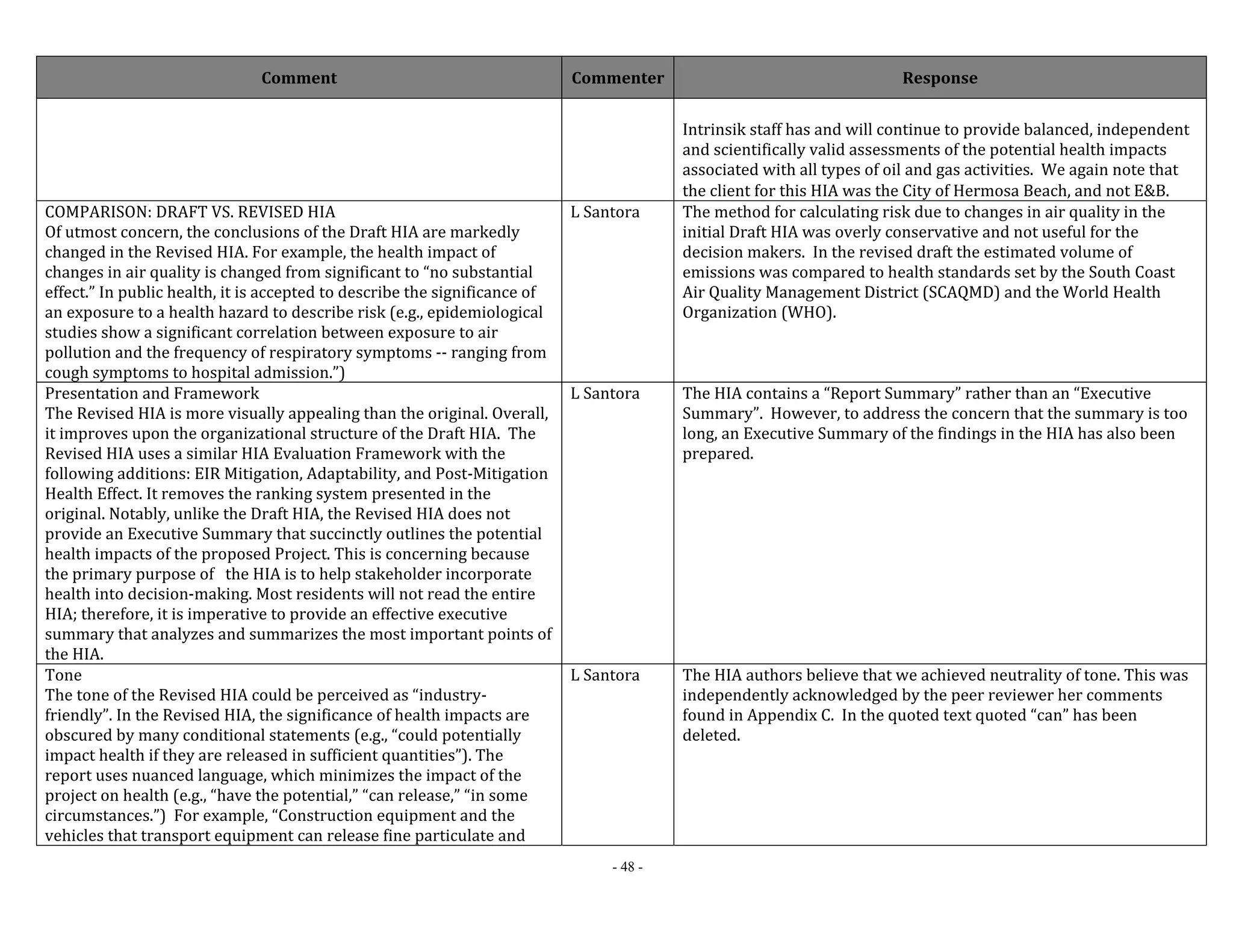 Comment Commenter Response 
- 48 - 
Intrinsik staff has and will continue to provide balanced, independent 
and scientifically valid assessments of the potential health impacts 
associated with all types of oil and gas activities. We again note that 
the client for this HIA was the City of Hermosa Beach, and not E&B. 
COMPARISON: DRAFT VS. REVISED HIA 
Of utmost concern, the conclusions of the Draft HIA are markedly 
changed in the Revised HIA. For example, the health impact of 
changes in air quality is changed from significant to “no substantial 
effect.” In public health, it is accepted to describe the significance of 
an exposure to a health hazard to describe risk (e.g., epidemiological 
studies show a significant correlation between exposure to air 
pollution and the frequency of respiratory symptoms ‐‐ ranging from 
cough symptoms to hospital admission.”) 
L Santora The method for calculating risk due to changes in air quality in the 
initial Draft HIA was overly conservative and not useful for the 
decision makers. In the revised draft the estimated volume of 
emissions was compared to health standards set by the South Coast 
Air Quality Management District (SCAQMD) and the World Health 
Organization (WHO). 
Presentation and Framework 
The Revised HIA is more visually appealing than the original. Overall, 
it improves upon the organizational structure of the Draft HIA. The 
Revised HIA uses a similar HIA Evaluation Framework with the 
following additions: EIR Mitigation, Adaptability, and Post‐Mitigation 
Health Effect. It removes the ranking system presented in the 
original. Notably, unlike the Draft HIA, the Revised HIA does not 
provide an Executive Summary that succinctly outlines the potential 
health impacts of the proposed Project. This is concerning because 
the primary purpose of the HIA is to help stakeholder incorporate 
health into decision‐making. Most residents will not read the entire 
HIA; therefore, it is imperative to provide an effective executive 
summary that analyzes and summarizes the most important points of 
the HIA. 
L Santora The HIA contains a “Report Summary” rather than an “Executive 
Summary”. However, to address the concern that the summary is too 
long, an Executive Summary of the findings in the HIA has also been 
prepared. 
Tone 
The tone of the Revised HIA could be perceived as “industry‐friendly”. 
In the Revised HIA, the significance of health impacts are 
obscured by many conditional statements (e.g., “could potentially 
impact health if they are released in sufficient quantities”). The 
report uses nuanced language, which minimizes the impact of the 
project on health (e.g., “have the potential,” “can release,” “in some 
circumstances.”) For example, “Construction equipment and the 
vehicles that transport equipment can release fine particulate and 
L Santora The HIA authors believe that we achieved neutrality of tone. This was 
independently acknowledged by the peer reviewer her comments 
found in Appendix C. In the quoted text quoted “can” has been 
deleted. 
 