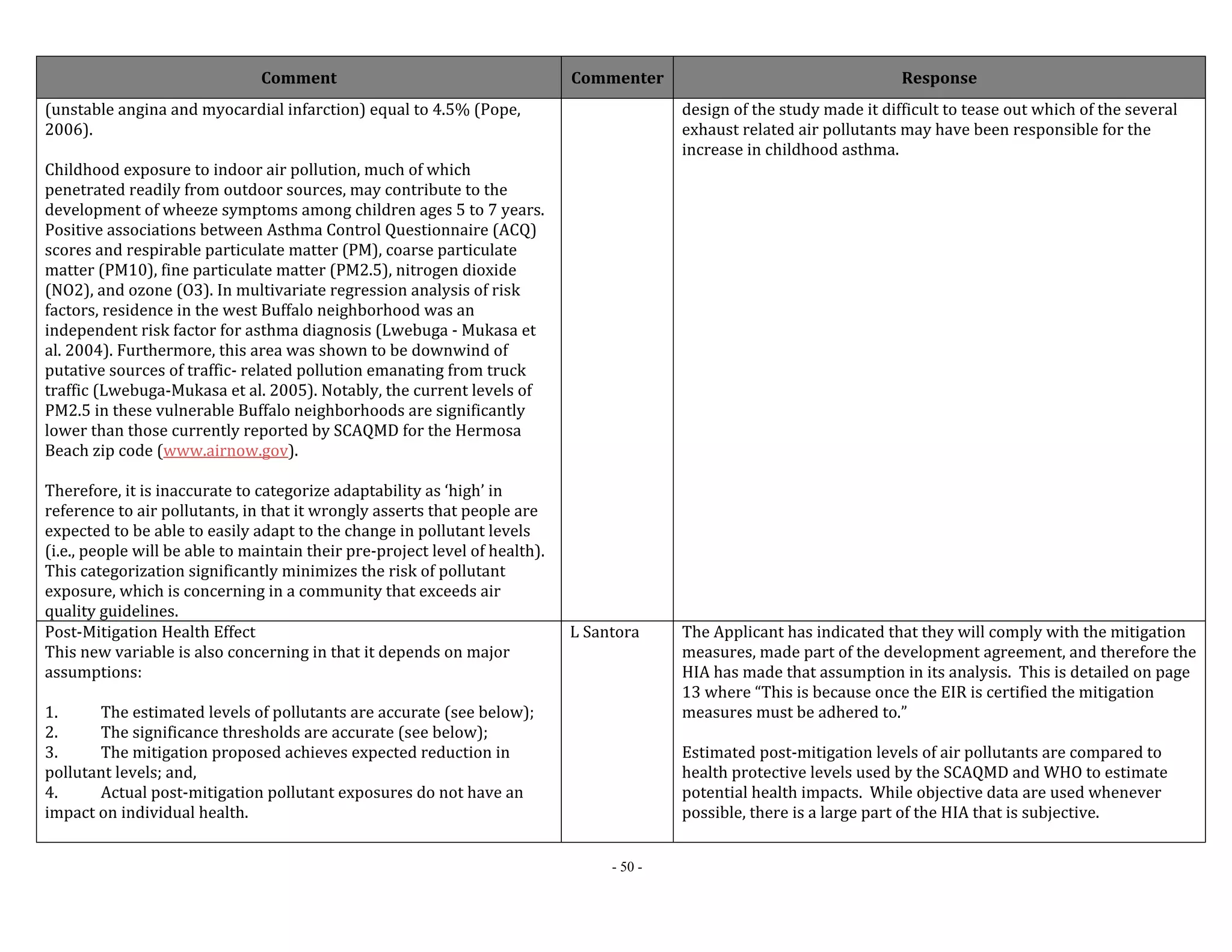Comment Commenter Response 
- 50 - 
(unstable angina and myocardial infarction) equal to 4.5% (Pope, 
2006). 
Childhood exposure to indoor air pollution, much of which 
penetrated readily from outdoor sources, may contribute to the 
development of wheeze symptoms among children ages 5 to 7 years. 
Positive associations between Asthma Control Questionnaire (ACQ) 
scores and respirable particulate matter (PM), coarse particulate 
matter (PM10), fine particulate matter (PM2.5), nitrogen dioxide 
(NO2), and ozone (O3). In multivariate regression analysis of risk 
factors, residence in the west Buffalo neighborhood was an 
independent risk factor for asthma diagnosis (Lwebuga ‐ Mukasa et 
al. 2004). Furthermore, this area was shown to be downwind of 
putative sources of traffic‐ related pollution emanating from truck 
traffic (Lwebuga‐Mukasa et al. 2005). Notably, the current levels of 
PM2.5 in these vulnerable Buffalo neighborhoods are significantly 
lower than those currently reported by SCAQMD for the Hermosa 
Beach zip code (www.airnow.gov). 
Therefore, it is inaccurate to categorize adaptability as ‘high’ in 
reference to air pollutants, in that it wrongly asserts that people are 
expected to be able to easily adapt to the change in pollutant levels 
(i.e., people will be able to maintain their pre‐project level of health). 
This categorization significantly minimizes the risk of pollutant 
exposure, which is concerning in a community that exceeds air 
quality guidelines. 
design of the study made it difficult to tease out which of the several 
exhaust related air pollutants may have been responsible for the 
increase in childhood asthma. 
Post‐Mitigation Health Effect 
This new variable is also concerning in that it depends on major 
assumptions: 
1. The estimated levels of pollutants are accurate (see below); 
2. The significance thresholds are accurate (see below); 
3. The mitigation proposed achieves expected reduction in 
pollutant levels; and, 
4. Actual post‐mitigation pollutant exposures do not have an 
impact on individual health. 
L Santora The Applicant has indicated that they will comply with the mitigation 
measures, made part of the development agreement, and therefore the 
HIA has made that assumption in its analysis. This is detailed on page 
13 where “This is because once the EIR is certified the mitigation 
measures must be adhered to.” 
Estimated post‐mitigation levels of air pollutants are compared to 
health protective levels used by the SCAQMD and WHO to estimate 
potential health impacts. While objective data are used whenever 
possible, there is a large part of the HIA that is subjective. 
 