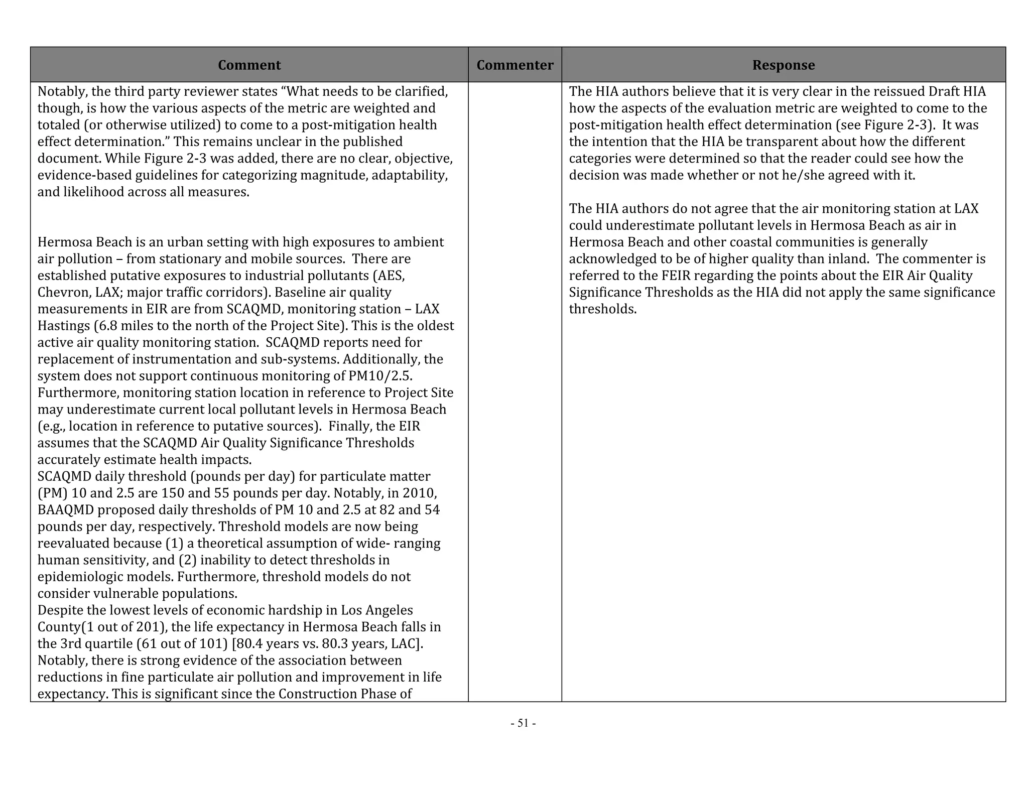 Comment Commenter Response 
- 51 - 
Notably, the third party reviewer states “What needs to be clarified, 
though, is how the various aspects of the metric are weighted and 
totaled (or otherwise utilized) to come to a post‐mitigation health 
effect determination.” This remains unclear in the published 
document. While Figure 2‐3 was added, there are no clear, objective, 
evidence‐based guidelines for categorizing magnitude, adaptability, 
and likelihood across all measures. 
Hermosa Beach is an urban setting with high exposures to ambient 
air pollution – from stationary and mobile sources. There are 
established putative exposures to industrial pollutants (AES, 
Chevron, LAX; major traffic corridors). Baseline air quality 
measurements in EIR are from SCAQMD, monitoring station – LAX 
Hastings (6.8 miles to the north of the Project Site). This is the oldest 
active air quality monitoring station. SCAQMD reports need for 
replacement of instrumentation and sub‐systems. Additionally, the 
system does not support continuous monitoring of PM10/2.5. 
Furthermore, monitoring station location in reference to Project Site 
may underestimate current local pollutant levels in Hermosa Beach 
(e.g., location in reference to putative sources). Finally, the EIR 
assumes that the SCAQMD Air Quality Significance Thresholds 
accurately estimate health impacts. 
SCAQMD daily threshold (pounds per day) for particulate matter 
(PM) 10 and 2.5 are 150 and 55 pounds per day. Notably, in 2010, 
BAAQMD proposed daily thresholds of PM 10 and 2.5 at 82 and 54 
pounds per day, respectively. Threshold models are now being 
reevaluated because (1) a theoretical assumption of wide‐ ranging 
human sensitivity, and (2) inability to detect thresholds in 
epidemiologic models. Furthermore, threshold models do not 
consider vulnerable populations. 
Despite the lowest levels of economic hardship in Los Angeles 
County(1 out of 201), the life expectancy in Hermosa Beach falls in 
the 3rd quartile (61 out of 101) [80.4 years vs. 80.3 years, LAC]. 
Notably, there is strong evidence of the association between 
reductions in fine particulate air pollution and improvement in life 
expectancy. This is significant since the Construction Phase of 
The HIA authors believe that it is very clear in the reissued Draft HIA 
how the aspects of the evaluation metric are weighted to come to the 
post‐mitigation health effect determination (see Figure 2‐3). It was 
the intention that the HIA be transparent about how the different 
categories were determined so that the reader could see how the 
decision was made whether or not he/she agreed with it. 
The HIA authors do not agree that the air monitoring station at LAX 
could underestimate pollutant levels in Hermosa Beach as air in 
Hermosa Beach and other coastal communities is generally 
acknowledged to be of higher quality than inland. The commenter is 
referred to the FEIR regarding the points about the EIR Air Quality 
Significance Thresholds as the HIA did not apply the same significance 
thresholds. 
 