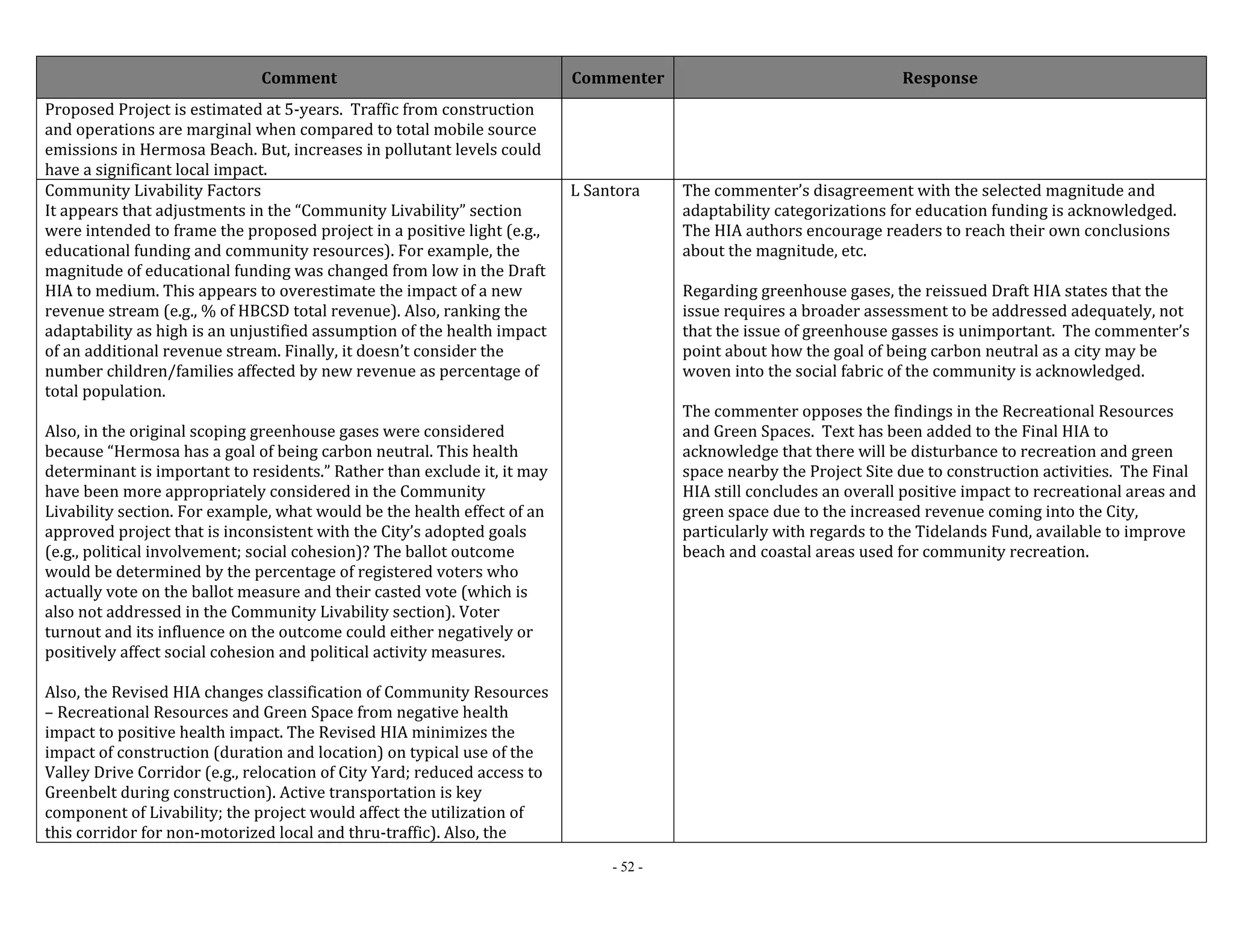 Comment Commenter Response 
- 52 - 
Proposed Project is estimated at 5‐years. Traffic from construction 
and operations are marginal when compared to total mobile source 
emissions in Hermosa Beach. But, increases in pollutant levels could 
have a significant local impact. 
Community Livability Factors 
It appears that adjustments in the “Community Livability” section 
were intended to frame the proposed project in a positive light (e.g., 
educational funding and community resources). For example, the 
magnitude of educational funding was changed from low in the Draft 
HIA to medium. This appears to overestimate the impact of a new 
revenue stream (e.g., % of HBCSD total revenue). Also, ranking the 
adaptability as high is an unjustified assumption of the health impact 
of an additional revenue stream. Finally, it doesn’t consider the 
number children/families affected by new revenue as percentage of 
total population. 
Also, in the original scoping greenhouse gases were considered 
because “Hermosa has a goal of being carbon neutral. This health 
determinant is important to residents.” Rather than exclude it, it may 
have been more appropriately considered in the Community 
Livability section. For example, what would be the health effect of an 
approved project that is inconsistent with the City’s adopted goals 
(e.g., political involvement; social cohesion)? The ballot outcome 
would be determined by the percentage of registered voters who 
actually vote on the ballot measure and their casted vote (which is 
also not addressed in the Community Livability section). Voter 
turnout and its influence on the outcome could either negatively or 
positively affect social cohesion and political activity measures. 
Also, the Revised HIA changes classification of Community Resources 
– Recreational Resources and Green Space from negative health 
impact to positive health impact. The Revised HIA minimizes the 
impact of construction (duration and location) on typical use of the 
Valley Drive Corridor (e.g., relocation of City Yard; reduced access to 
Greenbelt during construction). Active transportation is key 
component of Livability; the project would affect the utilization of 
this corridor for non‐motorized local and thru‐traffic). Also, the 
L Santora The commenter’s disagreement with the selected magnitude and 
adaptability categorizations for education funding is acknowledged. 
The HIA authors encourage readers to reach their own conclusions 
about the magnitude, etc. 
Regarding greenhouse gases, the reissued Draft HIA states that the 
issue requires a broader assessment to be addressed adequately, not 
that the issue of greenhouse gasses is unimportant. The commenter’s 
point about how the goal of being carbon neutral as a city may be 
woven into the social fabric of the community is acknowledged. 
The commenter opposes the findings in the Recreational Resources 
and Green Spaces. Text has been added to the Final HIA to 
acknowledge that there will be disturbance to recreation and green 
space nearby the Project Site due to construction activities. The Final 
HIA still concludes an overall positive impact to recreational areas and 
green space due to the increased revenue coming into the City, 
particularly with regards to the Tidelands Fund, available to improve 
beach and coastal areas used for community recreation. 
 