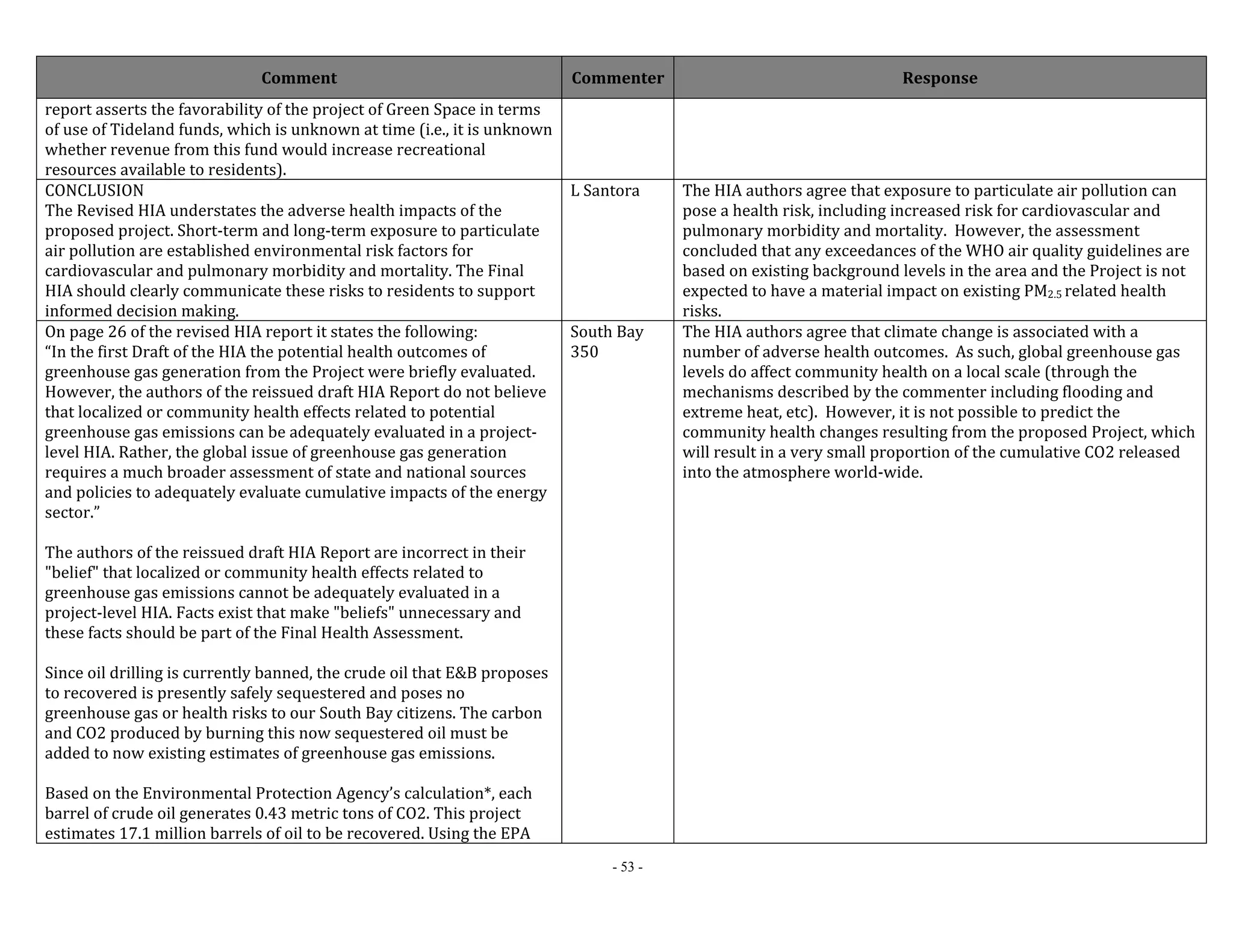 Comment Commenter Response 
- 53 - 
report asserts the favorability of the project of Green Space in terms 
of use of Tideland funds, which is unknown at time (i.e., it is unknown 
whether revenue from this fund would increase recreational 
resources available to residents). 
CONCLUSION 
The Revised HIA understates the adverse health impacts of the 
proposed project. Short‐term and long‐term exposure to particulate 
air pollution are established environmental risk factors for 
cardiovascular and pulmonary morbidity and mortality. The Final 
HIA should clearly communicate these risks to residents to support 
informed decision making. 
L Santora The HIA authors agree that exposure to particulate air pollution can 
pose a health risk, including increased risk for cardiovascular and 
pulmonary morbidity and mortality. However, the assessment 
concluded that any exceedances of the WHO air quality guidelines are 
based on existing background levels in the area and the Project is not 
expected to have a material impact on existing PM2.5 related health 
risks. 
On page 26 of the revised HIA report it states the following: 
“In the first Draft of the HIA the potential health outcomes of 
greenhouse gas generation from the Project were briefly evaluated. 
However, the authors of the reissued draft HIA Report do not believe 
that localized or community health effects related to potential 
greenhouse gas emissions can be adequately evaluated in a project‐level 
HIA. Rather, the global issue of greenhouse gas generation 
requires a much broader assessment of state and national sources 
and policies to adequately evaluate cumulative impacts of the energy 
sector.” 
The authors of the reissued draft HIA Report are incorrect in their 
"belief" that localized or community health effects related to 
greenhouse gas emissions cannot be adequately evaluated in a 
project‐level HIA. Facts exist that make "beliefs" unnecessary and 
these facts should be part of the Final Health Assessment. 
Since oil drilling is currently banned, the crude oil that E&B proposes 
to recovered is presently safely sequestered and poses no 
greenhouse gas or health risks to our South Bay citizens. The carbon 
and CO2 produced by burning this now sequestered oil must be 
added to now existing estimates of greenhouse gas emissions. 
Based on the Environmental Protection Agency’s calculation*, each 
barrel of crude oil generates 0.43 metric tons of CO2. This project 
estimates 17.1 million barrels of oil to be recovered. Using the EPA 
South Bay 
350 
The HIA authors agree that climate change is associated with a 
number of adverse health outcomes. As such, global greenhouse gas 
levels do affect community health on a local scale (through the 
mechanisms described by the commenter including flooding and 
extreme heat, etc). However, it is not possible to predict the 
community health changes resulting from the proposed Project, which 
will result in a very small proportion of the cumulative CO2 released 
into the atmosphere world‐wide. 
 