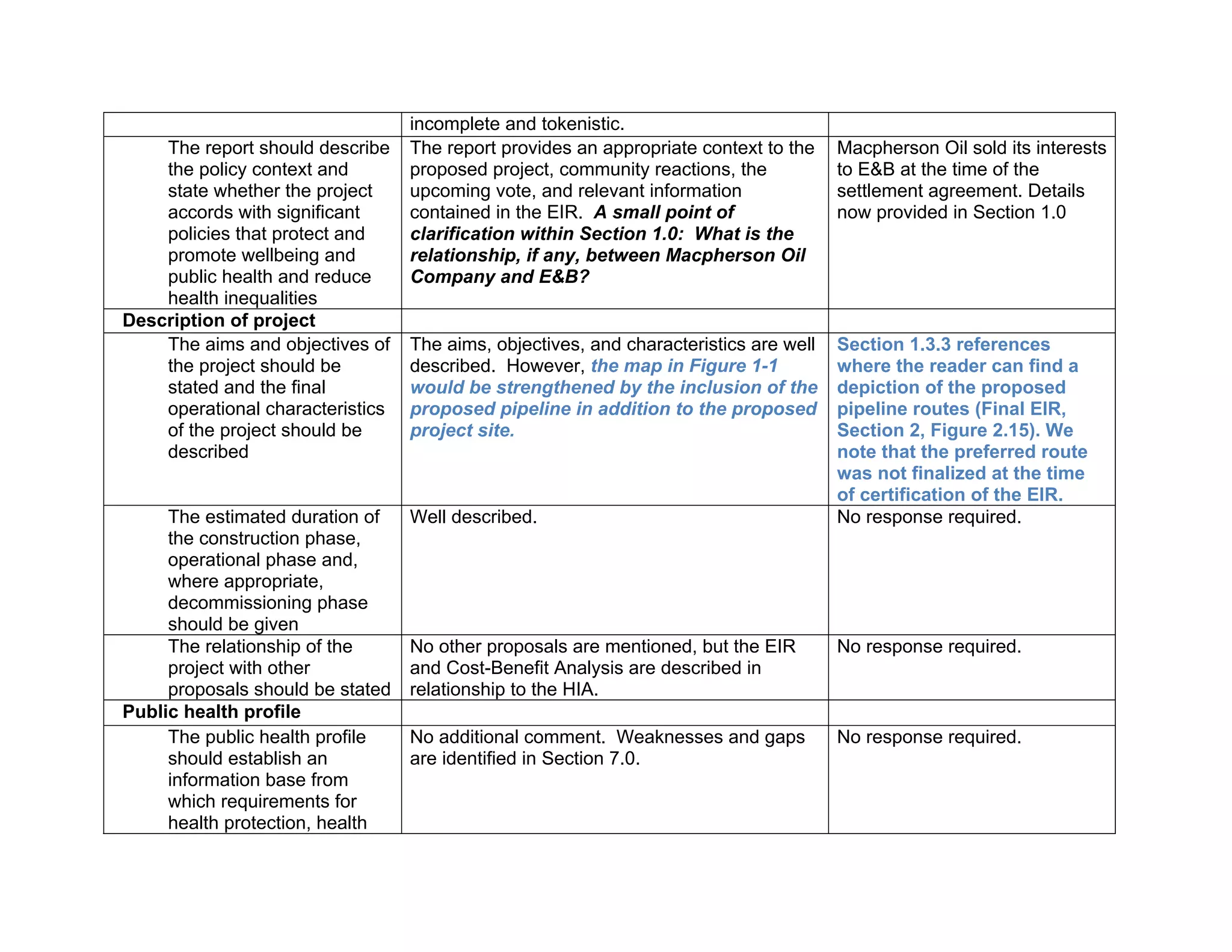 incomplete and tokenistic. 
The report should describe 
the policy context and 
state whether the project 
accords with significant 
policies that protect and 
promote wellbeing and 
public health and reduce 
health inequalities 
The report provides an appropriate context to the 
proposed project, community reactions, the 
upcoming vote, and relevant information 
contained in the EIR. A small point of 
clarification within Section 1.0: What is the 
relationship, if any, between Macpherson Oil 
Company and E&B? 
Macpherson Oil sold its interests 
to E&B at the time of the 
settlement agreement. Details 
now provided in Section 1.0 
Description of project 
The aims and objectives of 
the project should be 
stated and the final 
operational characteristics 
of the project should be 
described 
The aims, objectives, and characteristics are well 
described. However, the map in Figure 1-1 
would be strengthened by the inclusion of the 
proposed pipeline in addition to the proposed 
project site. 
Section 1.3.3 references 
where the reader can find a 
depiction of the proposed 
pipeline routes (Final EIR, 
Section 2, Figure 2.15). We 
note that the preferred route 
was not finalized at the time 
of certification of the EIR. 
The estimated duration of 
the construction phase, 
operational phase and, 
where appropriate, 
decommissioning phase 
should be given 
Well described. No response required. 
The relationship of the 
project with other 
proposals should be stated 
No other proposals are mentioned, but the EIR 
and Cost-Benefit Analysis are described in 
relationship to the HIA. 
No response required. 
Public health profile 
The public health profile 
should establish an 
information base from 
which requirements for 
health protection, health 
No additional comment. Weaknesses and gaps 
are identified in Section 7.0. 
No response required. 
 