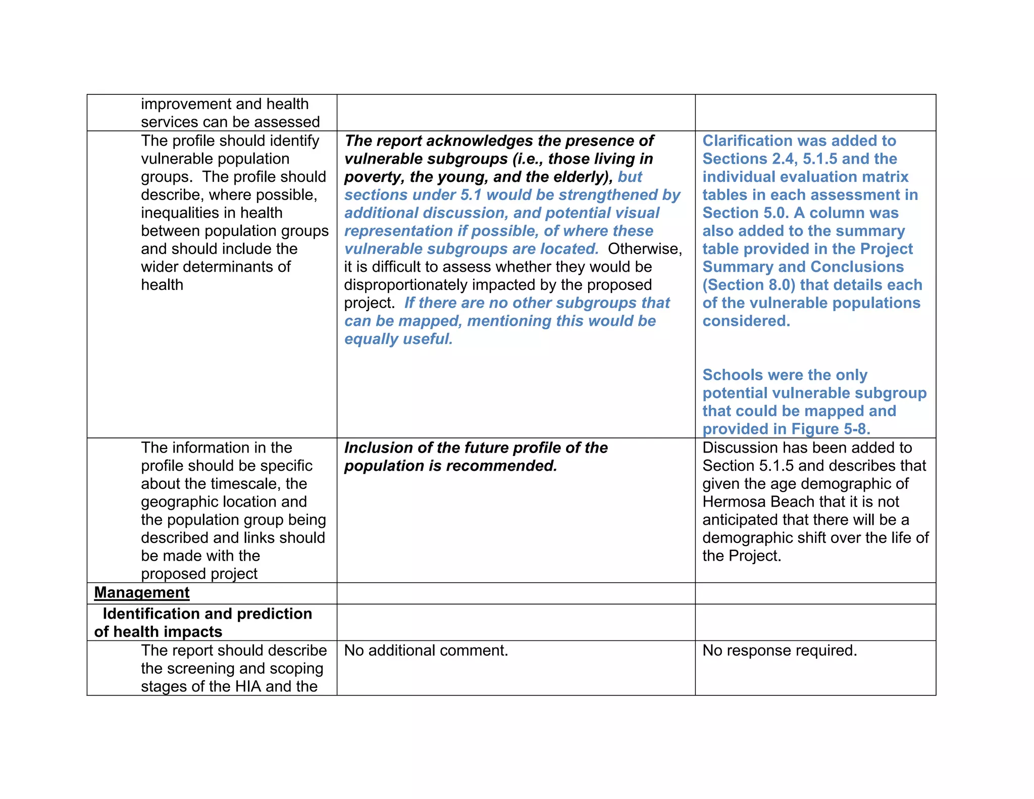 improvement and health 
services can be assessed 
The profile should identify 
vulnerable population 
groups. The profile should 
describe, where possible, 
inequalities in health 
between population groups 
and should include the 
wider determinants of 
health 
The report acknowledges the presence of 
vulnerable subgroups (i.e., those living in 
poverty, the young, and the elderly), but 
sections under 5.1 would be strengthened by 
additional discussion, and potential visual 
representation if possible, of where these 
vulnerable subgroups are located. Otherwise, 
it is difficult to assess whether they would be 
disproportionately impacted by the proposed 
project. If there are no other subgroups that 
can be mapped, mentioning this would be 
equally useful. 
Clarification was added to 
Sections 2.4, 5.1.5 and the 
individual evaluation matrix 
tables in each assessment in 
Section 5.0. A column was 
also added to the summary 
table provided in the Project 
Summary and Conclusions 
(Section 8.0) that details each 
of the vulnerable populations 
considered. 
Schools were the only 
potential vulnerable subgroup 
that could be mapped and 
provided in Figure 5-8. 
The information in the 
profile should be specific 
about the timescale, the 
geographic location and 
the population group being 
described and links should 
be made with the 
proposed project 
Inclusion of the future profile of the 
population is recommended. 
Discussion has been added to 
Section 5.1.5 and describes that 
given the age demographic of 
Hermosa Beach that it is not 
anticipated that there will be a 
demographic shift over the life of 
the Project. 
Management 
Identification and prediction 
of health impacts 
The report should describe 
the screening and scoping 
stages of the HIA and the 
No additional comment. No response required. 
 