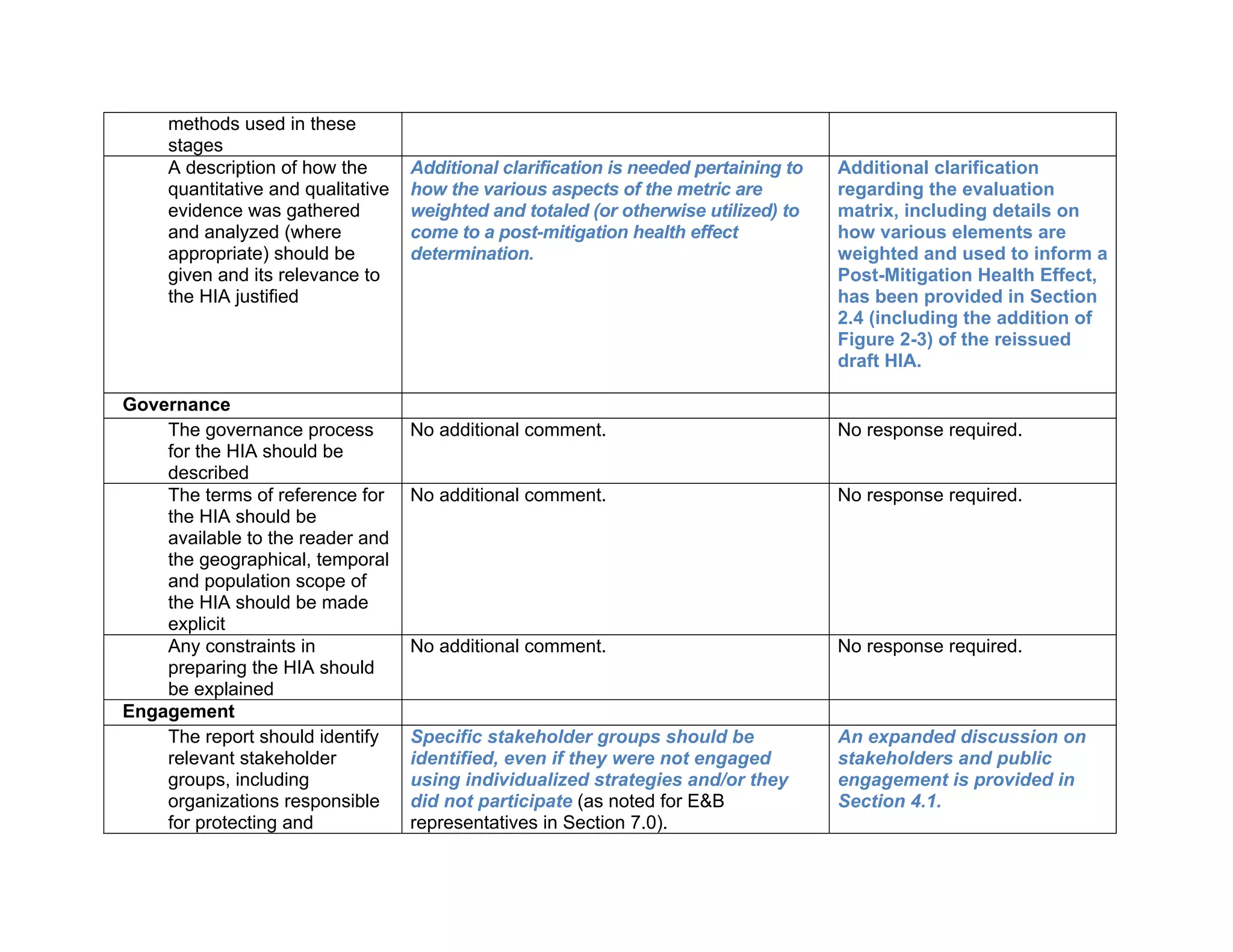methods used in these 
stages 
A description of how the 
quantitative and qualitative 
evidence was gathered 
and analyzed (where 
appropriate) should be 
given and its relevance to 
the HIA justified 
Additional clarification is needed pertaining to 
how the various aspects of the metric are 
weighted and totaled (or otherwise utilized) to 
come to a post-mitigation health effect 
determination. 
Additional clarification 
regarding the evaluation 
matrix, including details on 
how various elements are 
weighted and used to inform a 
Post-Mitigation Health Effect, 
has been provided in Section 
2.4 (including the addition of 
Figure 2-3) of the reissued 
draft HIA. 
Governance 
The governance process 
for the HIA should be 
described 
No additional comment. No response required. 
The terms of reference for 
the HIA should be 
available to the reader and 
the geographical, temporal 
and population scope of 
the HIA should be made 
explicit 
No additional comment. No response required. 
Any constraints in 
preparing the HIA should 
be explained 
No additional comment. No response required. 
Engagement 
The report should identify 
relevant stakeholder 
groups, including 
organizations responsible 
for protecting and 
Specific stakeholder groups should be 
identified, even if they were not engaged 
using individualized strategies and/or they 
did not participate (as noted for E&B 
representatives in Section 7.0). 
An expanded discussion on 
stakeholders and public 
engagement is provided in 
Section 4.1. 
 
