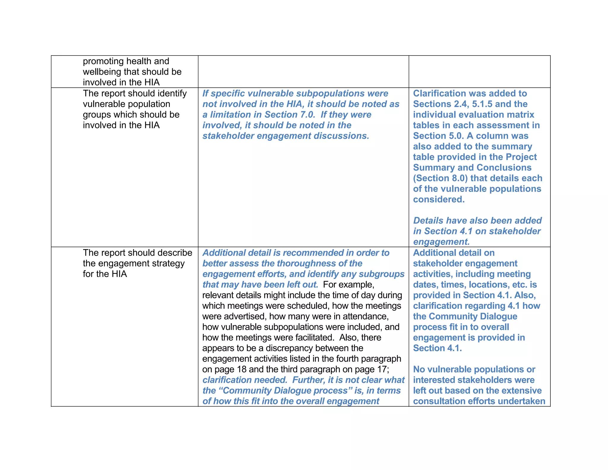 promoting health and 
wellbeing that should be 
involved in the HIA 
The report should identify 
vulnerable population 
groups which should be 
involved in the HIA 
If specific vulnerable subpopulations were 
not involved in the HIA, it should be noted as 
a limitation in Section 7.0. If they were 
involved, it should be noted in the 
stakeholder engagement discussions. 
Clarification was added to 
Sections 2.4, 5.1.5 and the 
individual evaluation matrix 
tables in each assessment in 
Section 5.0. A column was 
also added to the summary 
table provided in the Project 
Summary and Conclusions 
(Section 8.0) that details each 
of the vulnerable populations 
considered. 
Details have also been added 
in Section 4.1 on stakeholder 
engagement. 
The report should describe 
the engagement strategy 
for the HIA 
Additional detail is recommended in order to 
better assess the thoroughness of the 
engagement efforts, and identify any subgroups 
that may have been left out. For example, 
relevant details might include the time of day during 
which meetings were scheduled, how the meetings 
were advertised, how many were in attendance, 
how vulnerable subpopulations were included, and 
how the meetings were facilitated. Also, there 
appears to be a discrepancy between the 
engagement activities listed in the fourth paragraph 
on page 18 and the third paragraph on page 17; 
clarification needed. Further, it is not clear what 
the “Community Dialogue process” is, in terms 
of how this fit into the overall engagement 
Additional detail on 
stakeholder engagement 
activities, including meeting 
dates, times, locations, etc. is 
provided in Section 4.1. Also, 
clarification regarding 4.1 how 
the Community Dialogue 
process fit in to overall 
engagement is provided in 
Section 4.1. 
No vulnerable populations or 
interested stakeholders were 
left out based on the extensive 
consultation efforts undertaken 
 