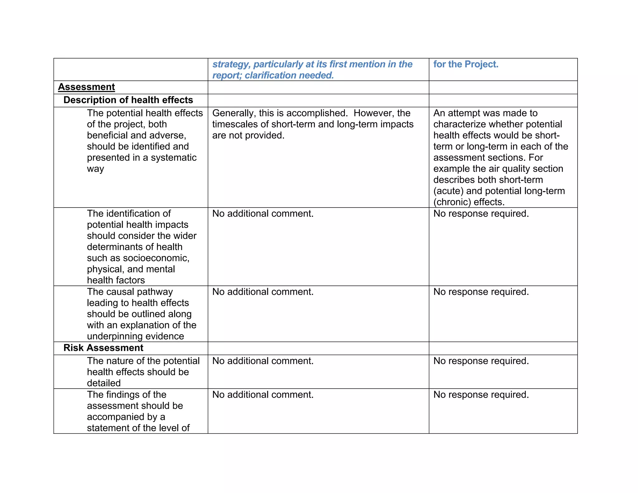 strategy, particularly at its first mention in the 
report; clarification needed. 
for the Project. 
Assessment 
Description of health effects 
The potential health effects 
of the project, both 
beneficial and adverse, 
should be identified and 
presented in a systematic 
way 
Generally, this is accomplished. However, the 
timescales of short-term and long-term impacts 
are not provided. 
An attempt was made to 
characterize whether potential 
health effects would be short-term 
or long-term in each of the 
assessment sections. For 
example the air quality section 
describes both short-term 
(acute) and potential long-term 
(chronic) effects. 
The identification of 
potential health impacts 
should consider the wider 
determinants of health 
such as socioeconomic, 
physical, and mental 
health factors 
No additional comment. No response required. 
The causal pathway 
leading to health effects 
should be outlined along 
with an explanation of the 
underpinning evidence 
No additional comment. No response required. 
Risk Assessment 
The nature of the potential 
health effects should be 
detailed 
No additional comment. No response required. 
The findings of the 
assessment should be 
accompanied by a 
statement of the level of 
No additional comment. No response required. 
 