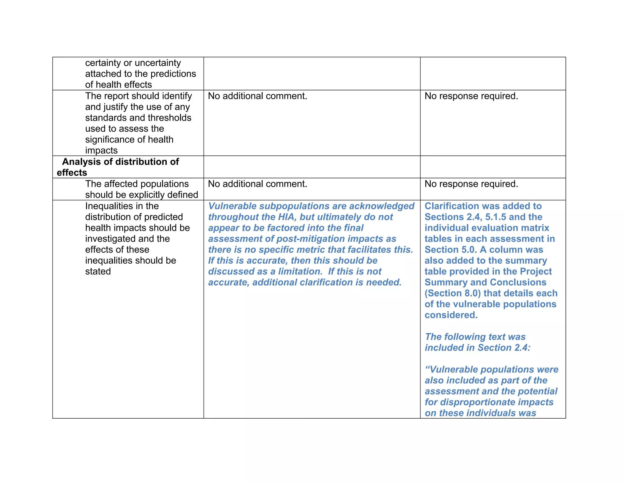 certainty or uncertainty 
attached to the predictions 
of health effects 
The report should identify 
and justify the use of any 
standards and thresholds 
used to assess the 
significance of health 
impacts 
No additional comment. No response required. 
Analysis of distribution of 
effects 
The affected populations 
should be explicitly defined 
No additional comment. No response required. 
Inequalities in the 
distribution of predicted 
health impacts should be 
investigated and the 
effects of these 
inequalities should be 
stated 
Vulnerable subpopulations are acknowledged 
throughout the HIA, but ultimately do not 
appear to be factored into the final 
assessment of post-mitigation impacts as 
there is no specific metric that facilitates this. 
If this is accurate, then this should be 
discussed as a limitation. If this is not 
accurate, additional clarification is needed. 
Clarification was added to 
Sections 2.4, 5.1.5 and the 
individual evaluation matrix 
tables in each assessment in 
Section 5.0. A column was 
also added to the summary 
table provided in the Project 
Summary and Conclusions 
(Section 8.0) that details each 
of the vulnerable populations 
considered. 
The following text was 
included in Section 2.4: 
“Vulnerable populations were 
also included as part of the 
assessment and the potential 
for disproportionate impacts 
on these individuals was 
 