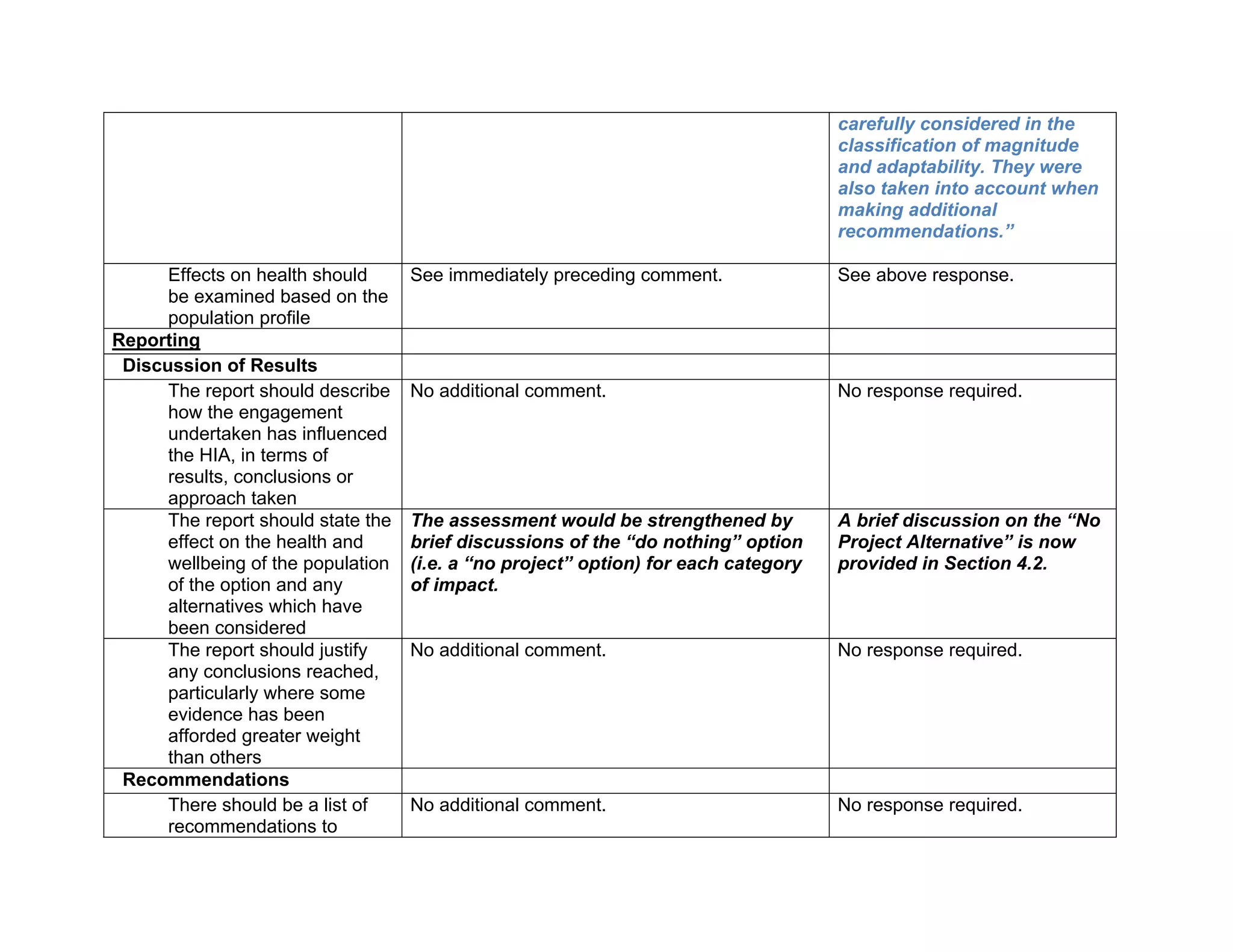 carefully considered in the 
classification of magnitude 
and adaptability. They were 
also taken into account when 
making additional 
recommendations.” 
Effects on health should 
be examined based on the 
population profile 
See immediately preceding comment. See above response. 
Reporting 
Discussion of Results 
The report should describe 
how the engagement 
undertaken has influenced 
the HIA, in terms of 
results, conclusions or 
approach taken 
No additional comment. No response required. 
The report should state the 
effect on the health and 
wellbeing of the population 
of the option and any 
alternatives which have 
been considered 
The assessment would be strengthened by 
brief discussions of the “do nothing” option 
(i.e. a “no project” option) for each category 
of impact. 
A brief discussion on the “No 
Project Alternative” is now 
provided in Section 4.2. 
The report should justify 
any conclusions reached, 
particularly where some 
evidence has been 
afforded greater weight 
than others 
No additional comment. No response required. 
Recommendations 
There should be a list of 
recommendations to 
No additional comment. No response required. 
 