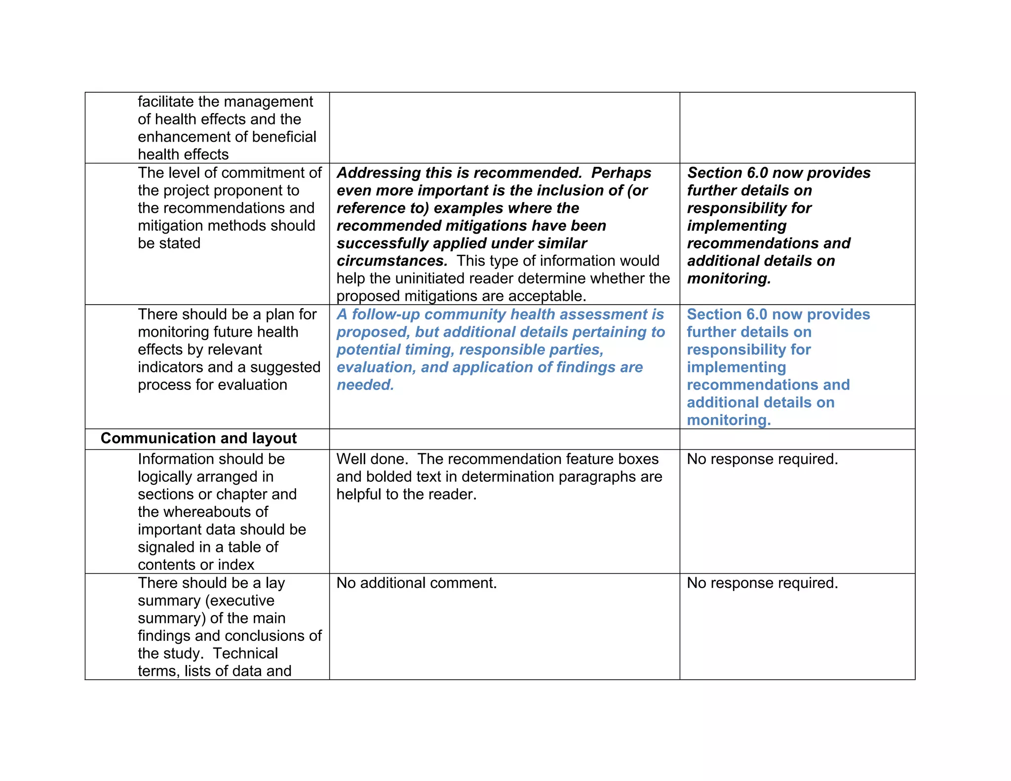 facilitate the management 
of health effects and the 
enhancement of beneficial 
health effects 
The level of commitment of 
the project proponent to 
the recommendations and 
mitigation methods should 
be stated 
Addressing this is recommended. Perhaps 
even more important is the inclusion of (or 
reference to) examples where the 
recommended mitigations have been 
successfully applied under similar 
circumstances. This type of information would 
help the uninitiated reader determine whether the 
proposed mitigations are acceptable. 
Section 6.0 now provides 
further details on 
responsibility for 
implementing 
recommendations and 
additional details on 
monitoring. 
There should be a plan for 
monitoring future health 
effects by relevant 
indicators and a suggested 
process for evaluation 
A follow-up community health assessment is 
proposed, but additional details pertaining to 
potential timing, responsible parties, 
evaluation, and application of findings are 
needed. 
Section 6.0 now provides 
further details on 
responsibility for 
implementing 
recommendations and 
additional details on 
monitoring. 
Communication and layout 
Information should be 
logically arranged in 
sections or chapter and 
the whereabouts of 
important data should be 
signaled in a table of 
contents or index 
Well done. The recommendation feature boxes 
and bolded text in determination paragraphs are 
helpful to the reader. 
No response required. 
There should be a lay 
summary (executive 
summary) of the main 
findings and conclusions of 
the study. Technical 
terms, lists of data and 
No additional comment. No response required. 
 