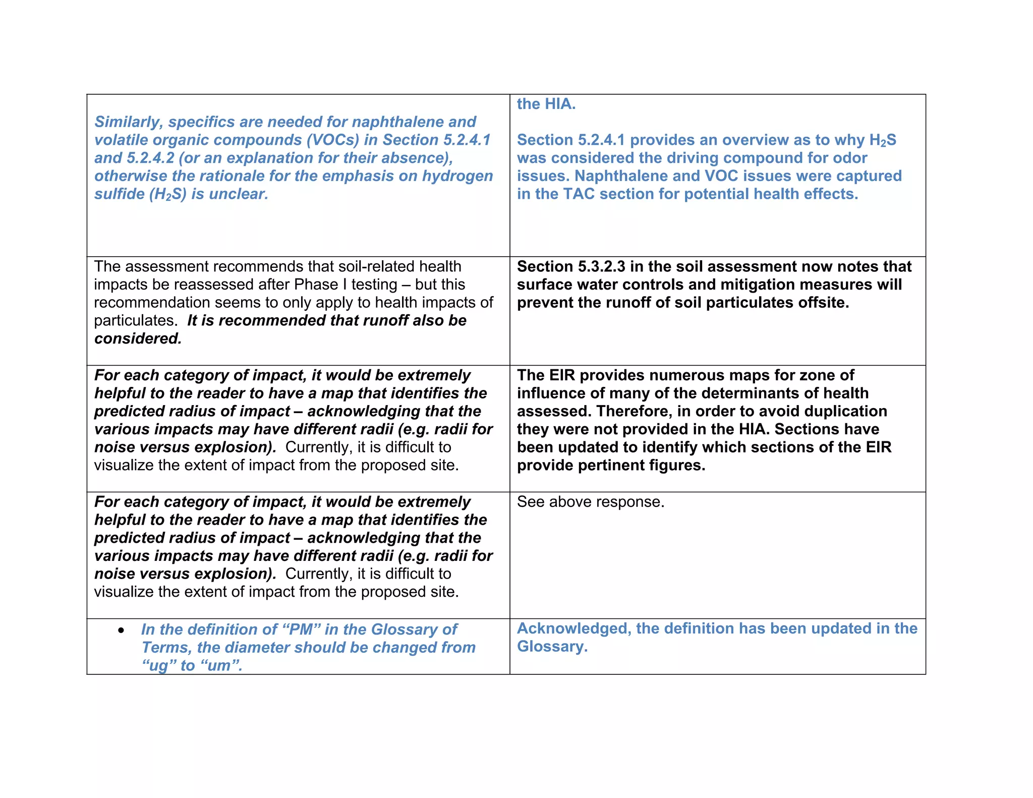Similarly, specifics are needed for naphthalene and 
volatile organic compounds (VOCs) in Section 5.2.4.1 
and 5.2.4.2 (or an explanation for their absence), 
otherwise the rationale for the emphasis on hydrogen 
sulfide (H2S) is unclear. 
the HIA. 
Section 5.2.4.1 provides an overview as to why H2S 
was considered the driving compound for odor 
issues. Naphthalene and VOC issues were captured 
in the TAC section for potential health effects. 
The assessment recommends that soil-related health 
impacts be reassessed after Phase I testing – but this 
recommendation seems to only apply to health impacts of 
particulates. It is recommended that runoff also be 
considered. 
Section 5.3.2.3 in the soil assessment now notes that 
surface water controls and mitigation measures will 
prevent the runoff of soil particulates offsite. 
For each category of impact, it would be extremely 
helpful to the reader to have a map that identifies the 
predicted radius of impact – acknowledging that the 
various impacts may have different radii (e.g. radii for 
noise versus explosion). Currently, it is difficult to 
visualize the extent of impact from the proposed site. 
The EIR provides numerous maps for zone of 
influence of many of the determinants of health 
assessed. Therefore, in order to avoid duplication 
they were not provided in the HIA. Sections have 
been updated to identify which sections of the EIR 
provide pertinent figures. 
For each category of impact, it would be extremely 
helpful to the reader to have a map that identifies the 
predicted radius of impact – acknowledging that the 
various impacts may have different radii (e.g. radii for 
noise versus explosion). Currently, it is difficult to 
visualize the extent of impact from the proposed site. 
See above response. 
 In the definition of “PM” in the Glossary of 
Terms, the diameter should be changed from 
“ug” to “um”. 
Acknowledged, the definition has been updated in the 
Glossary. 
 
