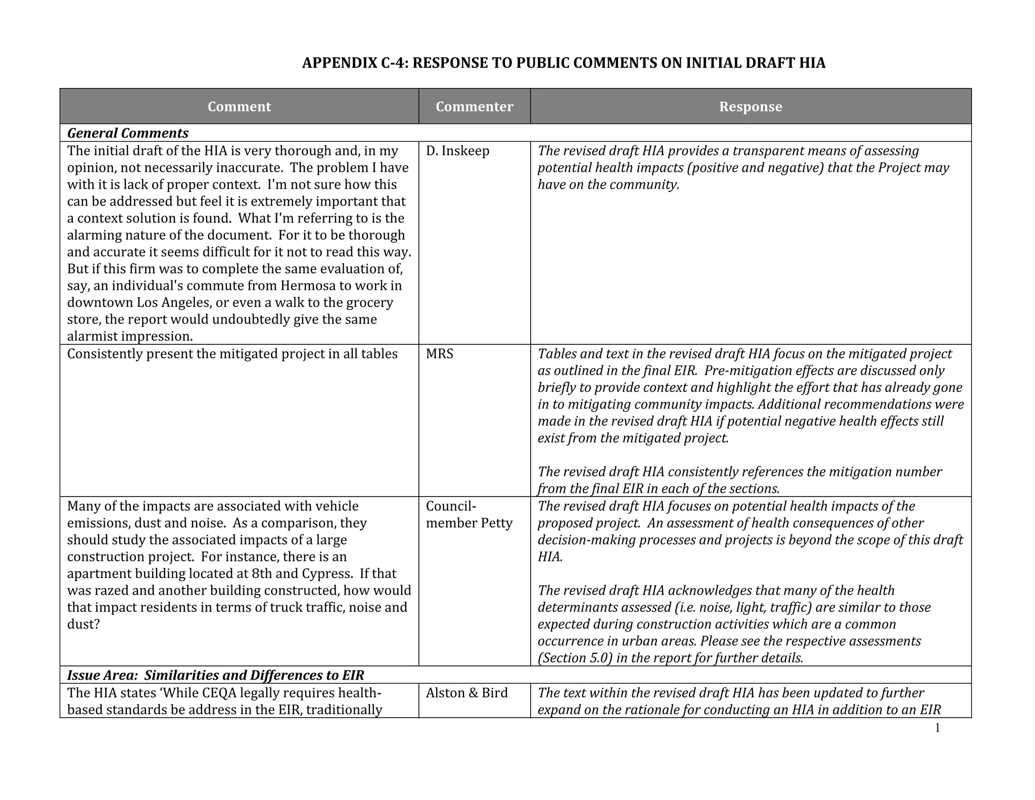 1 
APPENDIX C-4: RESPONSE TO PUBLIC COMMENTS ON INITIAL DRAFT HIA 
Comment Commenter Response 
General Comments 
The initial draft of the HIA is very thorough and, in my 
opinion, not necessarily inaccurate. The problem I have 
with it is lack of proper context. I'm not sure how this 
can be addressed but feel it is extremely important that 
a context solution is found. What I'm referring to is the 
alarming nature of the document. For it to be thorough 
and accurate it seems difficult for it not to read this way. 
But if this firm was to complete the same evaluation of, 
say, an individual's commute from Hermosa to work in 
downtown Los Angeles, or even a walk to the grocery 
store, the report would undoubtedly give the same 
alarmist impression. 
D. Inskeep The revised draft HIA provides a transparent means of assessing 
potential health impacts (positive and negative) that the Project may 
have on the community. 
Consistently present the mitigated project in all tables MRS Tables and text in the revised draft HIA focus on the mitigated project 
as outlined in the final EIR. Pre‐mitigation effects are discussed only 
briefly to provide context and highlight the effort that has already gone 
in to mitigating community impacts. Additional recommendations were 
made in the revised draft HIA if potential negative health effects still 
exist from the mitigated project. 
The revised draft HIA consistently references the mitigation number 
from the final EIR in each of the sections. 
Many of the impacts are associated with vehicle 
emissions, dust and noise. As a comparison, they 
should study the associated impacts of a large 
construction project. For instance, there is an 
apartment building located at 8th and Cypress. If that 
was razed and another building constructed, how would 
that impact residents in terms of truck traffic, noise and 
dust? 
Council‐member 
Petty 
The revised draft HIA focuses on potential health impacts of the 
proposed project. An assessment of health consequences of other 
decision‐making processes and projects is beyond the scope of this draft 
HIA. 
The revised draft HIA acknowledges that many of the health 
determinants assessed (i.e. noise, light, traffic) are similar to those 
expected during construction activities which are a common 
occurrence in urban areas. Please see the respective assessments 
(Section 5.0) in the report for further details. 
Issue Area: Similarities and Differences to EIR 
The HIA states ‘While CEQA legally requires health‐based 
standards be address in the EIR, traditionally 
Alston & Bird The text within the revised draft HIA has been updated to further 
expand on the rationale for conducting an HIA in addition to an EIR 
 