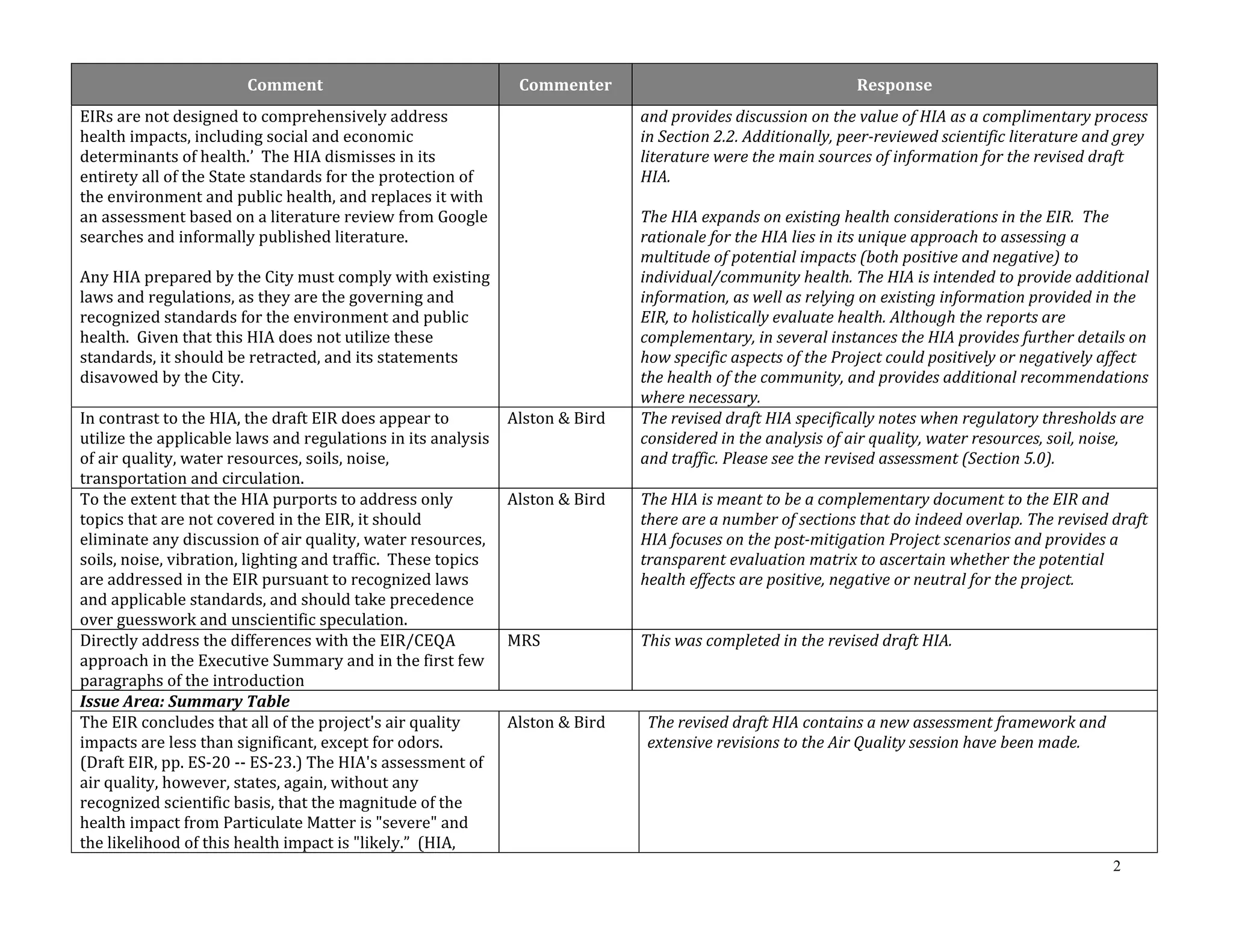 2 
Comment Commenter Response 
EIRs are not designed to comprehensively address 
health impacts, including social and economic 
determinants of health.’ The HIA dismisses in its 
entirety all of the State standards for the protection of 
the environment and public health, and replaces it with 
an assessment based on a literature review from Google 
searches and informally published literature. 
Any HIA prepared by the City must comply with existing 
laws and regulations, as they are the governing and 
recognized standards for the environment and public 
health. Given that this HIA does not utilize these 
standards, it should be retracted, and its statements 
disavowed by the City. 
and provides discussion on the value of HIA as a complimentary process 
in Section 2.2. Additionally, peer‐reviewed scientific literature and grey 
literature were the main sources of information for the revised draft 
HIA. 
The HIA expands on existing health considerations in the EIR. The 
rationale for the HIA lies in its unique approach to assessing a 
multitude of potential impacts (both positive and negative) to 
individual/community health. The HIA is intended to provide additional 
information, as well as relying on existing information provided in the 
EIR, to holistically evaluate health. Although the reports are 
complementary, in several instances the HIA provides further details on 
how specific aspects of the Project could positively or negatively affect 
the health of the community, and provides additional recommendations 
where necessary. 
In contrast to the HIA, the draft EIR does appear to 
utilize the applicable laws and regulations in its analysis 
of air quality, water resources, soils, noise, 
transportation and circulation. 
Alston & Bird The revised draft HIA specifically notes when regulatory thresholds are 
considered in the analysis of air quality, water resources, soil, noise, 
and traffic. Please see the revised assessment (Section 5.0). 
To the extent that the HIA purports to address only 
topics that are not covered in the EIR, it should 
eliminate any discussion of air quality, water resources, 
soils, noise, vibration, lighting and traffic. These topics 
are addressed in the EIR pursuant to recognized laws 
and applicable standards, and should take precedence 
over guesswork and unscientific speculation. 
Alston & Bird The HIA is meant to be a complementary document to the EIR and 
there are a number of sections that do indeed overlap. The revised draft 
HIA focuses on the post‐mitigation Project scenarios and provides a 
transparent evaluation matrix to ascertain whether the potential 
health effects are positive, negative or neutral for the project. 
Directly address the differences with the EIR/CEQA 
approach in the Executive Summary and in the first few 
paragraphs of the introduction 
MRS This was completed in the revised draft HIA. 
Issue Area: Summary Table 
The EIR concludes that all of the project's air quality 
impacts are less than significant, except for odors. 
(Draft EIR, pp. ES‐20 ‐‐ ES‐23.) The HIA's assessment of 
air quality, however, states, again, without any 
recognized scientific basis, that the magnitude of the 
health impact from Particulate Matter is "severe" and 
the likelihood of this health impact is "likely.” (HIA, 
Alston & Bird The revised draft HIA contains a new assessment framework and 
extensive revisions to the Air Quality session have been made. 
 