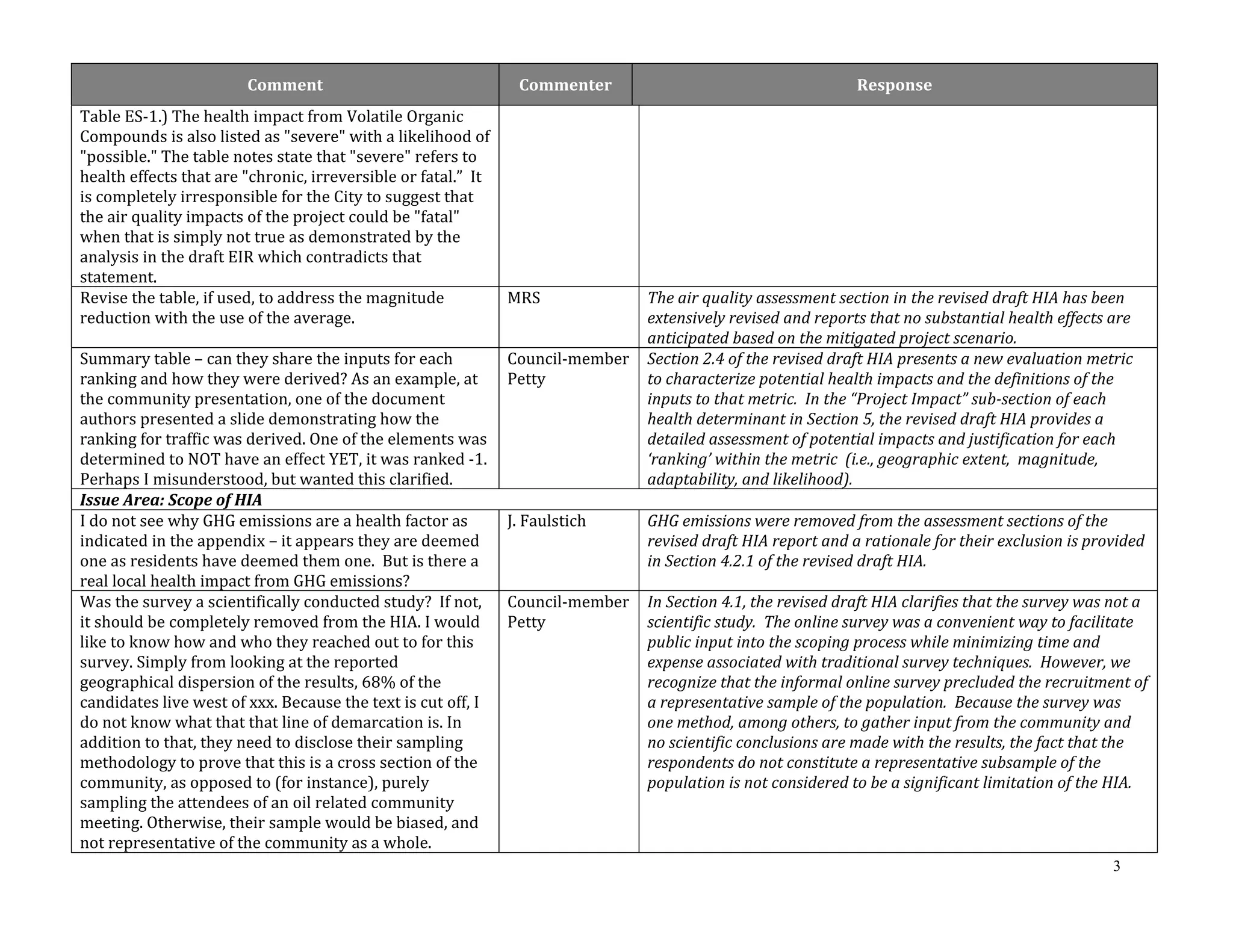 3 
Comment Commenter Response 
Table ES‐1.) The health impact from Volatile Organic 
Compounds is also listed as "severe" with a likelihood of 
"possible." The table notes state that "severe" refers to 
health effects that are "chronic, irreversible or fatal.” It 
is completely irresponsible for the City to suggest that 
the air quality impacts of the project could be "fatal" 
when that is simply not true as demonstrated by the 
analysis in the draft EIR which contradicts that 
statement. 
Revise the table, if used, to address the magnitude 
reduction with the use of the average. 
MRS The air quality assessment section in the revised draft HIA has been 
extensively revised and reports that no substantial health effects are 
anticipated based on the mitigated project scenario. 
Summary table – can they share the inputs for each 
ranking and how they were derived? As an example, at 
the community presentation, one of the document 
authors presented a slide demonstrating how the 
ranking for traffic was derived. One of the elements was 
determined to NOT have an effect YET, it was ranked ‐1. 
Perhaps I misunderstood, but wanted this clarified. 
Council‐member 
Petty 
Section 2.4 of the revised draft HIA presents a new evaluation metric 
to characterize potential health impacts and the definitions of the 
inputs to that metric. In the “Project Impact” sub‐section of each 
health determinant in Section 5, the revised draft HIA provides a 
detailed assessment of potential impacts and justification for each 
‘ranking’ within the metric (i.e., geographic extent, magnitude, 
adaptability, and likelihood). 
Issue Area: Scope of HIA 
I do not see why GHG emissions are a health factor as 
indicated in the appendix – it appears they are deemed 
one as residents have deemed them one. But is there a 
real local health impact from GHG emissions? 
J. Faulstich GHG emissions were removed from the assessment sections of the 
revised draft HIA report and a rationale for their exclusion is provided 
in Section 4.2.1 of the revised draft HIA. 
Was the survey a scientifically conducted study? If not, 
it should be completely removed from the HIA. I would 
like to know how and who they reached out to for this 
survey. Simply from looking at the reported 
geographical dispersion of the results, 68% of the 
candidates live west of xxx. Because the text is cut off, I 
do not know what that that line of demarcation is. In 
addition to that, they need to disclose their sampling 
methodology to prove that this is a cross section of the 
community, as opposed to (for instance), purely 
sampling the attendees of an oil related community 
meeting. Otherwise, their sample would be biased, and 
not representative of the community as a whole. 
Council‐member 
Petty 
In Section 4.1, the revised draft HIA clarifies that the survey was not a 
scientific study. The online survey was a convenient way to facilitate 
public input into the scoping process while minimizing time and 
expense associated with traditional survey techniques. However, we 
recognize that the informal online survey precluded the recruitment of 
a representative sample of the population. Because the survey was 
one method, among others, to gather input from the community and 
no scientific conclusions are made with the results, the fact that the 
respondents do not constitute a representative subsample of the 
population is not considered to be a significant limitation of the HIA. 
 