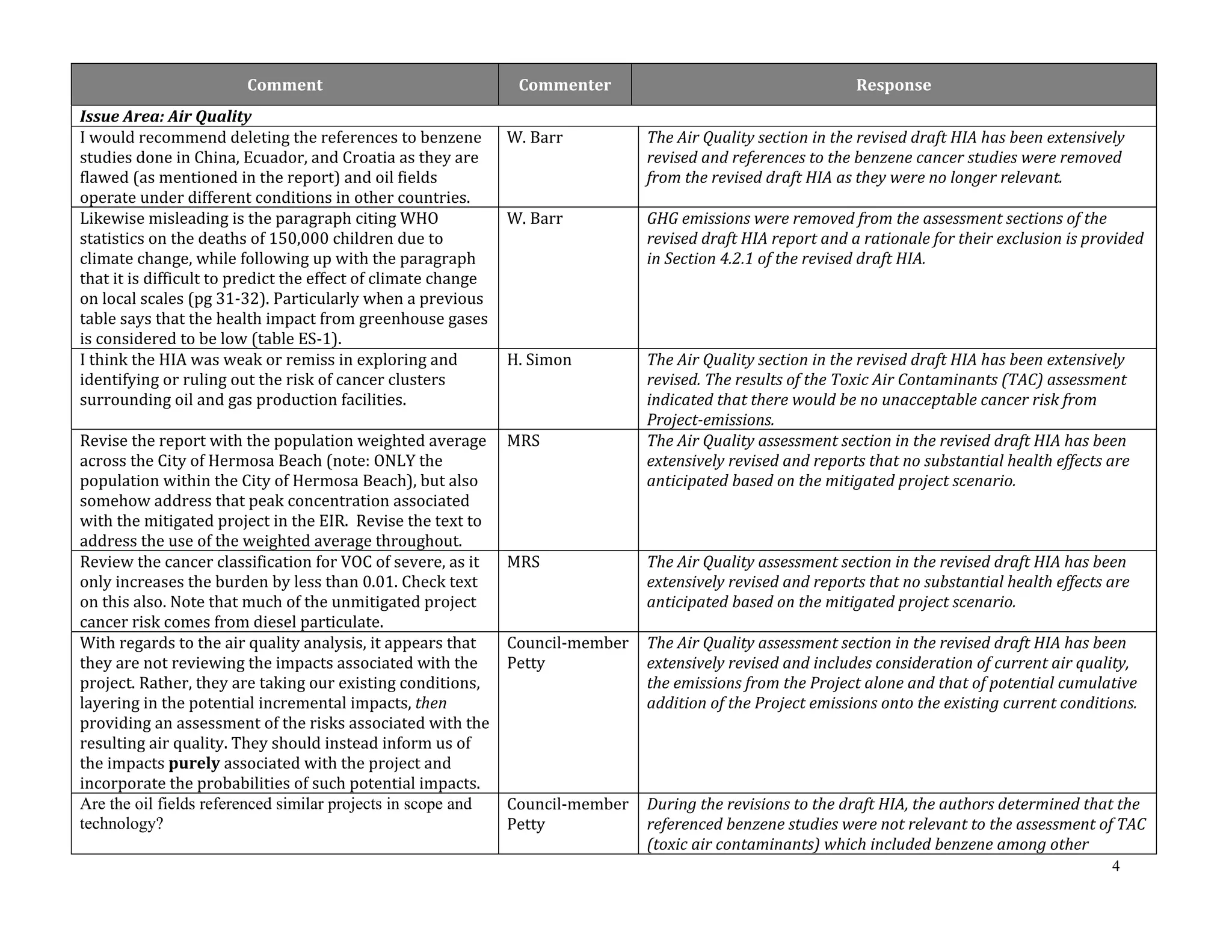 4 
Comment Commenter Response 
Issue Area: Air Quality 
I would recommend deleting the references to benzene 
studies done in China, Ecuador, and Croatia as they are 
flawed (as mentioned in the report) and oil fields 
operate under different conditions in other countries. 
W. Barr The Air Quality section in the revised draft HIA has been extensively 
revised and references to the benzene cancer studies were removed 
from the revised draft HIA as they were no longer relevant. 
Likewise misleading is the paragraph citing WHO 
statistics on the deaths of 150,000 children due to 
climate change, while following up with the paragraph 
that it is difficult to predict the effect of climate change 
on local scales (pg 31‐32). Particularly when a previous 
table says that the health impact from greenhouse gases 
is considered to be low (table ES‐1). 
W. Barr GHG emissions were removed from the assessment sections of the 
revised draft HIA report and a rationale for their exclusion is provided 
in Section 4.2.1 of the revised draft HIA. 
I think the HIA was weak or remiss in exploring and 
identifying or ruling out the risk of cancer clusters 
surrounding oil and gas production facilities. 
H. Simon The Air Quality section in the revised draft HIA has been extensively 
revised. The results of the Toxic Air Contaminants (TAC) assessment 
indicated that there would be no unacceptable cancer risk from 
Project‐emissions. 
Revise the report with the population weighted average 
across the City of Hermosa Beach (note: ONLY the 
population within the City of Hermosa Beach), but also 
somehow address that peak concentration associated 
with the mitigated project in the EIR. Revise the text to 
address the use of the weighted average throughout. 
MRS The Air Quality assessment section in the revised draft HIA has been 
extensively revised and reports that no substantial health effects are 
anticipated based on the mitigated project scenario. 
Review the cancer classification for VOC of severe, as it 
only increases the burden by less than 0.01. Check text 
on this also. Note that much of the unmitigated project 
cancer risk comes from diesel particulate. 
MRS The Air Quality assessment section in the revised draft HIA has been 
extensively revised and reports that no substantial health effects are 
anticipated based on the mitigated project scenario. 
With regards to the air quality analysis, it appears that 
they are not reviewing the impacts associated with the 
project. Rather, they are taking our existing conditions, 
layering in the potential incremental impacts, then 
providing an assessment of the risks associated with the 
resulting air quality. They should instead inform us of 
the impacts purely associated with the project and 
incorporate the probabilities of such potential impacts. 
Council‐member 
Petty 
The Air Quality assessment section in the revised draft HIA has been 
extensively revised and includes consideration of current air quality, 
the emissions from the Project alone and that of potential cumulative 
addition of the Project emissions onto the existing current conditions. 
Are the oil fields referenced similar projects in scope and 
technology? 
Council‐member 
Petty 
During the revisions to the draft HIA, the authors determined that the 
referenced benzene studies were not relevant to the assessment of TAC 
(toxic air contaminants) which included benzene among other 
 