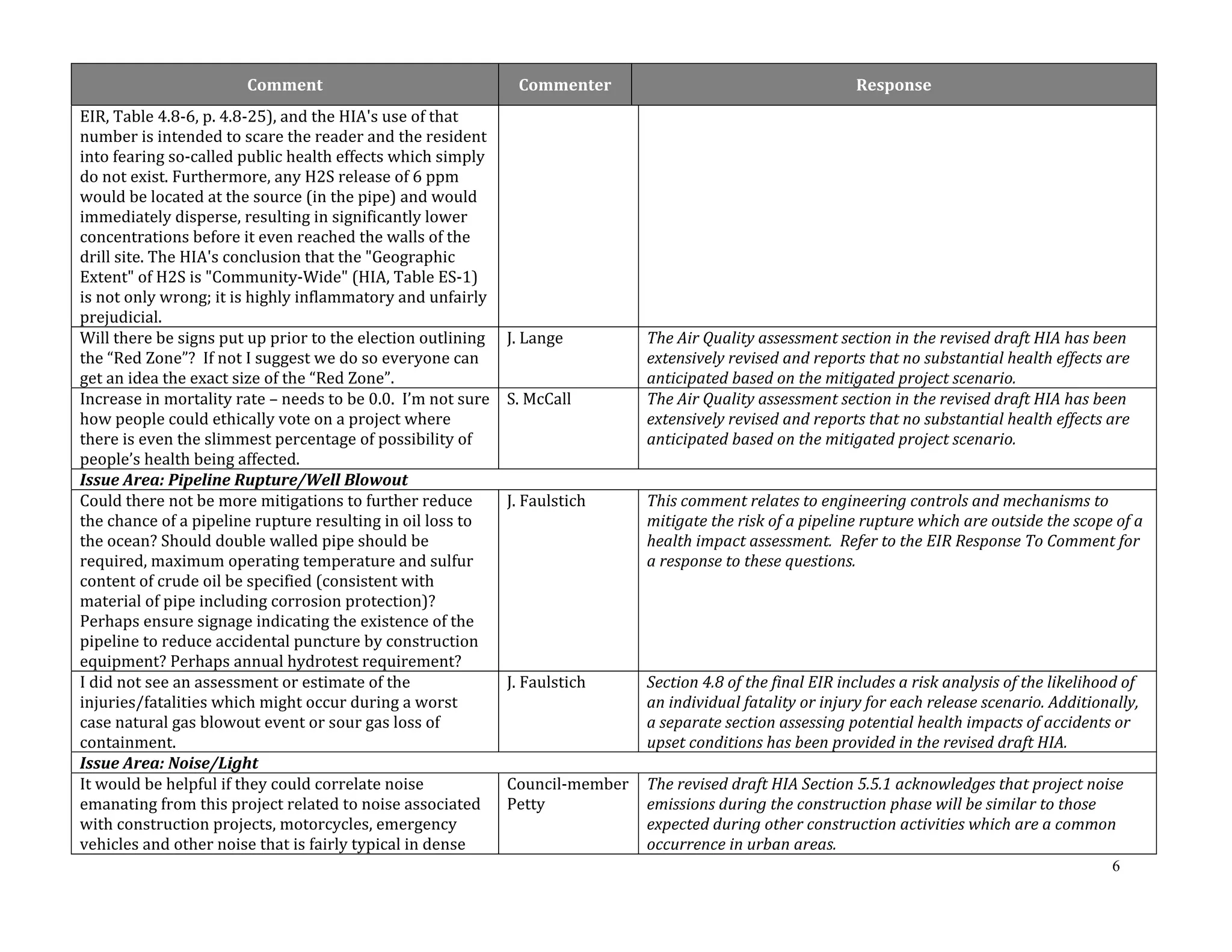6 
Comment Commenter Response 
EIR, Table 4.8‐6, p. 4.8‐25), and the HIA's use of that 
number is intended to scare the reader and the resident 
into fearing so‐called public health effects which simply 
do not exist. Furthermore, any H2S release of 6 ppm 
would be located at the source (in the pipe) and would 
immediately disperse, resulting in significantly lower 
concentrations before it even reached the walls of the 
drill site. The HIA's conclusion that the "Geographic 
Extent" of H2S is "Community‐Wide" (HIA, Table ES‐1) 
is not only wrong; it is highly inflammatory and unfairly 
prejudicial. 
Will there be signs put up prior to the election outlining 
the “Red Zone”? If not I suggest we do so everyone can 
get an idea the exact size of the “Red Zone”. 
J. Lange The Air Quality assessment section in the revised draft HIA has been 
extensively revised and reports that no substantial health effects are 
anticipated based on the mitigated project scenario. 
Increase in mortality rate – needs to be 0.0. I’m not sure 
how people could ethically vote on a project where 
there is even the slimmest percentage of possibility of 
people’s health being affected. 
S. McCall The Air Quality assessment section in the revised draft HIA has been 
extensively revised and reports that no substantial health effects are 
anticipated based on the mitigated project scenario. 
Issue Area: Pipeline Rupture/Well Blowout 
Could there not be more mitigations to further reduce 
the chance of a pipeline rupture resulting in oil loss to 
the ocean? Should double walled pipe should be 
required, maximum operating temperature and sulfur 
content of crude oil be specified (consistent with 
material of pipe including corrosion protection)? 
Perhaps ensure signage indicating the existence of the 
pipeline to reduce accidental puncture by construction 
equipment? Perhaps annual hydrotest requirement? 
J. Faulstich This comment relates to engineering controls and mechanisms to 
mitigate the risk of a pipeline rupture which are outside the scope of a 
health impact assessment. Refer to the EIR Response To Comment for 
a response to these questions. 
I did not see an assessment or estimate of the 
injuries/fatalities which might occur during a worst 
case natural gas blowout event or sour gas loss of 
containment. 
J. Faulstich Section 4.8 of the final EIR includes a risk analysis of the likelihood of 
an individual fatality or injury for each release scenario. Additionally, 
a separate section assessing potential health impacts of accidents or 
upset conditions has been provided in the revised draft HIA. 
Issue Area: Noise/Light 
It would be helpful if they could correlate noise 
emanating from this project related to noise associated 
with construction projects, motorcycles, emergency 
vehicles and other noise that is fairly typical in dense 
Council‐member 
Petty 
The revised draft HIA Section 5.5.1 acknowledges that project noise 
emissions during the construction phase will be similar to those 
expected during other construction activities which are a common 
occurrence in urban areas. 
 