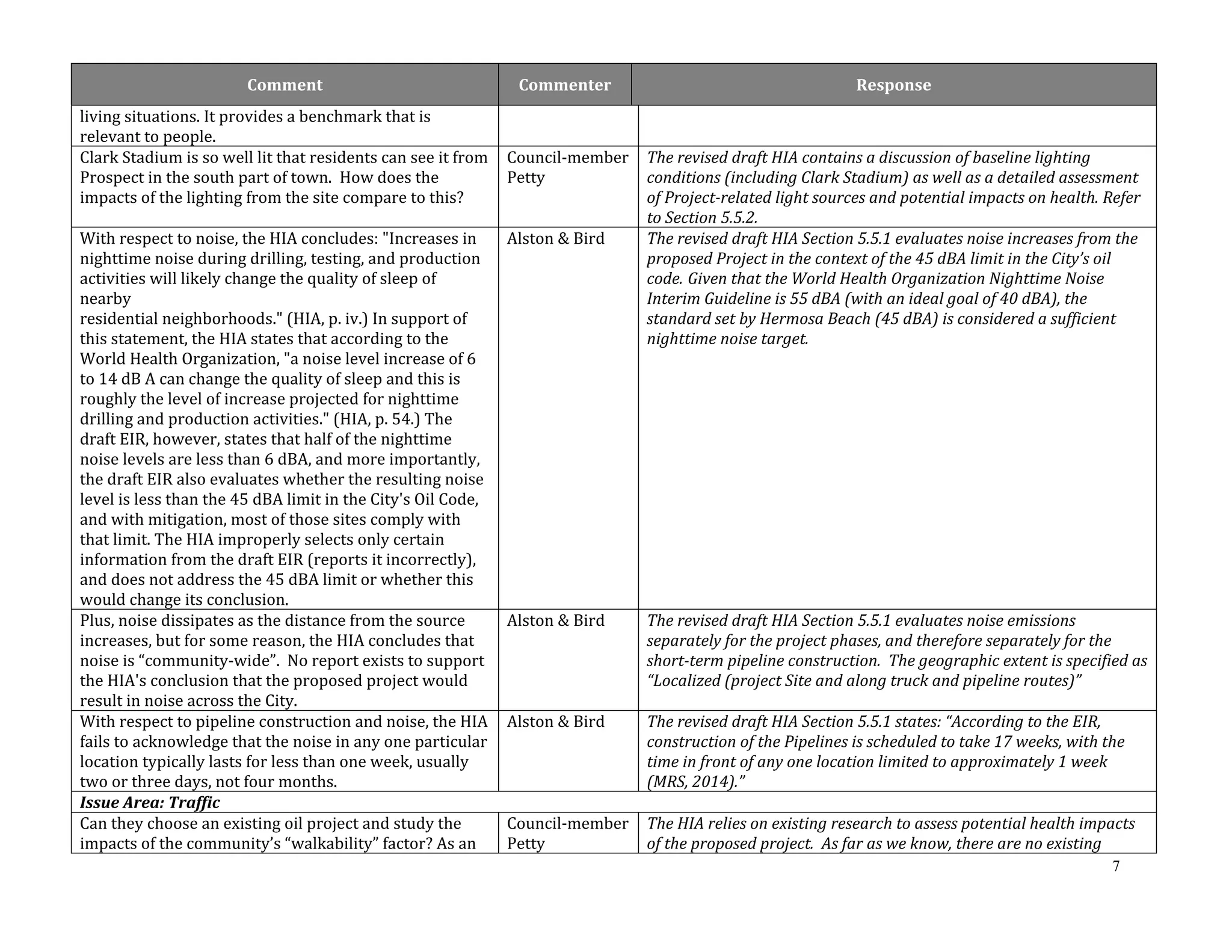 7 
Comment Commenter Response 
living situations. It provides a benchmark that is 
relevant to people. 
Clark Stadium is so well lit that residents can see it from 
Prospect in the south part of town. How does the 
impacts of the lighting from the site compare to this? 
Council‐member 
Petty 
The revised draft HIA contains a discussion of baseline lighting 
conditions (including Clark Stadium) as well as a detailed assessment 
of Project‐related light sources and potential impacts on health. Refer 
to Section 5.5.2. 
With respect to noise, the HIA concludes: "Increases in 
nighttime noise during drilling, testing, and production 
activities will likely change the quality of sleep of 
nearby 
residential neighborhoods." (HIA, p. iv.) In support of 
this statement, the HIA states that according to the 
World Health Organization, "a noise level increase of 6 
to 14 dB A can change the quality of sleep and this is 
roughly the level of increase projected for nighttime 
drilling and production activities." (HIA, p. 54.) The 
draft EIR, however, states that half of the nighttime 
noise levels are less than 6 dBA, and more importantly, 
the draft EIR also evaluates whether the resulting noise 
level is less than the 45 dBA limit in the City's Oil Code, 
and with mitigation, most of those sites comply with 
that limit. The HIA improperly selects only certain 
information from the draft EIR (reports it incorrectly), 
and does not address the 45 dBA limit or whether this 
would change its conclusion. 
Alston & Bird The revised draft HIA Section 5.5.1 evaluates noise increases from the 
proposed Project in the context of the 45 dBA limit in the City’s oil 
code. Given that the World Health Organization Nighttime Noise 
Interim Guideline is 55 dBA (with an ideal goal of 40 dBA), the 
standard set by Hermosa Beach (45 dBA) is considered a sufficient 
nighttime noise target. 
Plus, noise dissipates as the distance from the source 
increases, but for some reason, the HIA concludes that 
noise is “community‐wide”. No report exists to support 
the HIA's conclusion that the proposed project would 
result in noise across the City. 
Alston & Bird The revised draft HIA Section 5.5.1 evaluates noise emissions 
separately for the project phases, and therefore separately for the 
short‐term pipeline construction. The geographic extent is specified as 
“Localized (project Site and along truck and pipeline routes)” 
With respect to pipeline construction and noise, the HIA 
fails to acknowledge that the noise in any one particular 
location typically lasts for less than one week, usually 
two or three days, not four months. 
Alston & Bird The revised draft HIA Section 5.5.1 states: “According to the EIR, 
construction of the Pipelines is scheduled to take 17 weeks, with the 
time in front of any one location limited to approximately 1 week 
(MRS, 2014).” 
Issue Area: Traffic 
Can they choose an existing oil project and study the 
impacts of the community’s “walkability” factor? As an 
Council‐member 
Petty 
The HIA relies on existing research to assess potential health impacts 
of the proposed project. As far as we know, there are no existing 
 