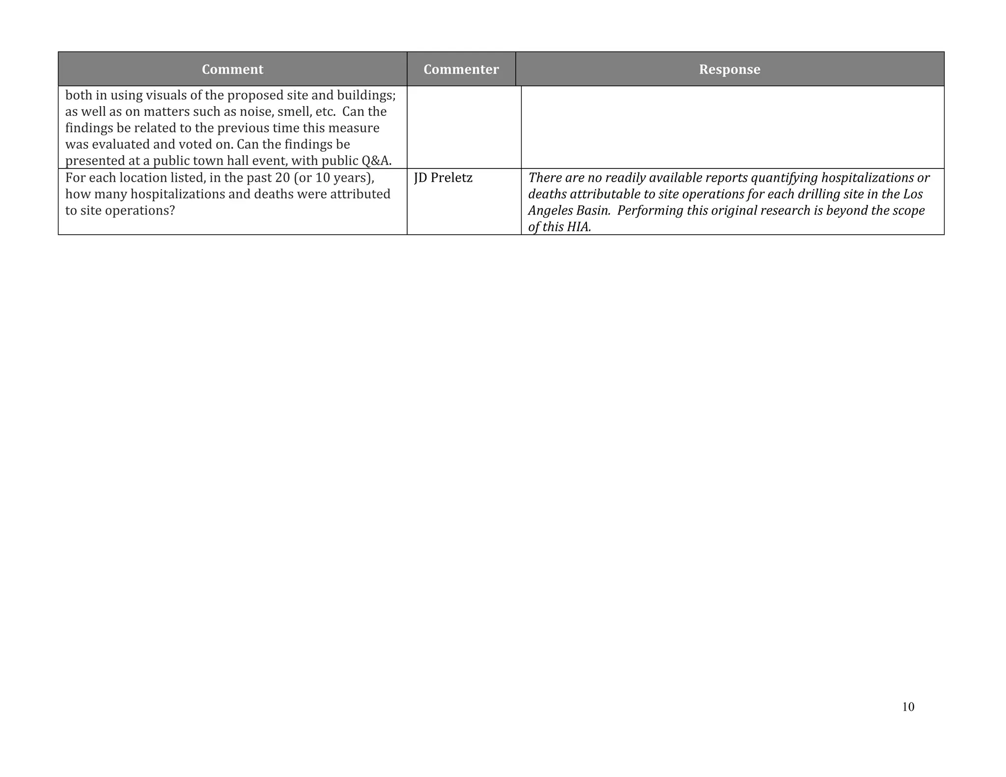 10 
Comment Commenter Response 
both in using visuals of the proposed site and buildings; 
as well as on matters such as noise, smell, etc. Can the 
findings be related to the previous time this measure 
was evaluated and voted on. Can the findings be 
presented at a public town hall event, with public Q&A. 
For each location listed, in the past 20 (or 10 years), 
how many hospitalizations and deaths were attributed 
to site operations? 
JD Preletz There are no readily available reports quantifying hospitalizations or 
deaths attributable to site operations for each drilling site in the Los 
Angeles Basin. Performing this original research is beyond the scope 
of this HIA. 
 