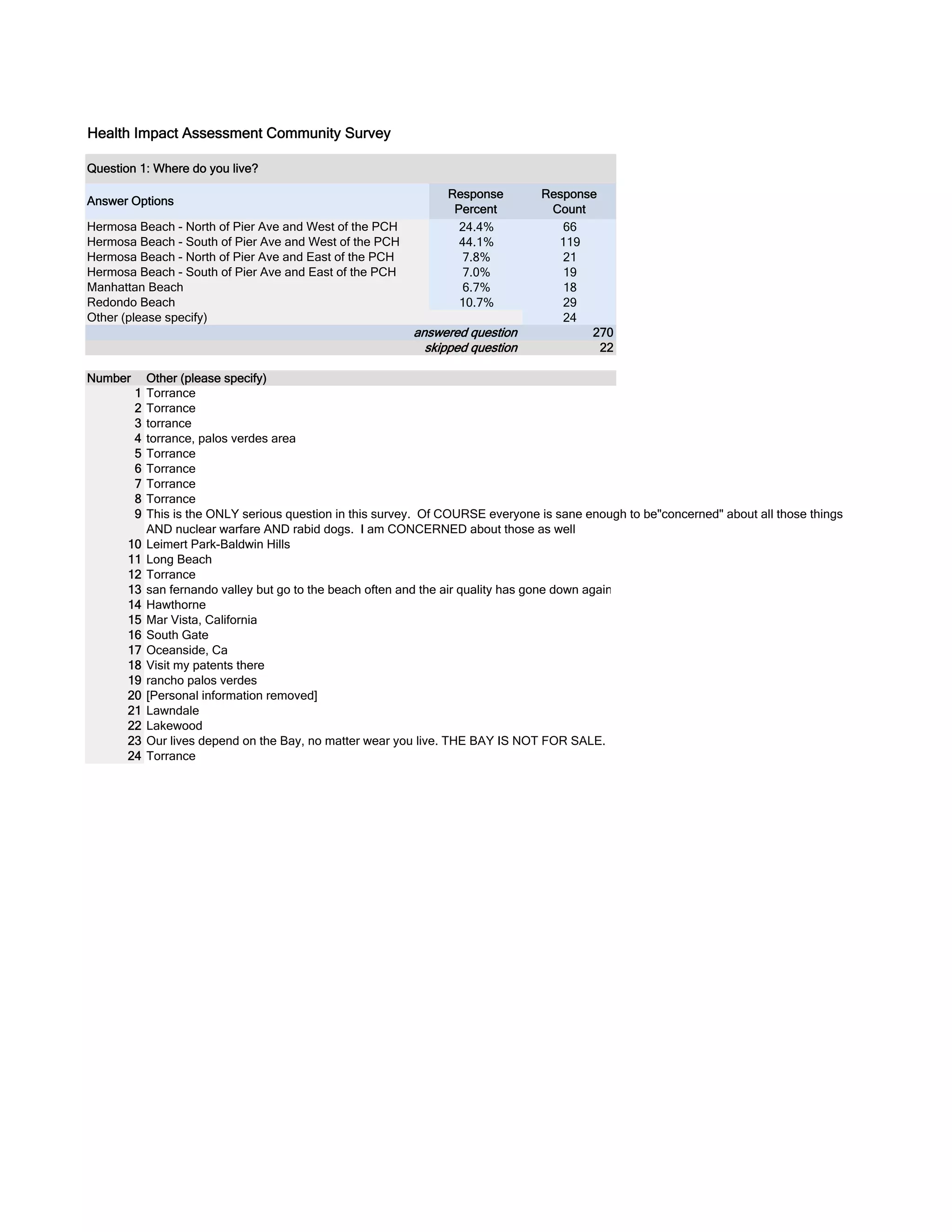 Response 
Percent 
Response 
Count 
24.4% 66 
44.1% 119 
7.8% 21 
7.0% 19 
6.7% 18 
10.7% 29 
24 
270 
22 
Health Impact Assessment Community Survey 
Question 1: Where do you live? 
Answer Options 
Hermosa Beach - North of Pier Ave and West of the PCH 
Hermosa Beach - South of Pier Ave and West of the PCH 
Hermosa Beach - North of Pier Ave and East of the PCH 
Hermosa Beach - South of Pier Ave and East of the PCH 
Manhattan Beach 
Redondo Beach 
Other (please specify) 
Number Other (please specify) 
1 Torrance 
2 Torrance 
3 torrance 
4 torrance, palos verdes area 
5 Torrance 
6 Torrance 
7 Torrance 
8 Torrance 
9 
answered question 
skipped question 
This is the ONLY serious question in this survey. Of COURSE everyone is sane enough to be"concerned" about all those things 
AND nuclear warfare AND rabid dogs. I am CONCERNED about those as well 
10 Leimert Park-Baldwin Hills 
11 Long Beach 
12 Torrance 
13 san fernando valley but go to the beach often and the air quality has gone down again 
14 Hawthorne 
15 Mar Vista, California 
16 South Gate 
17 Oceanside, Ca 
18 Visit my patents there 
19 rancho palos verdes 
20 [Personal information removed] 
21 Lawndale 
22 Lakewood 
23 Our lives depend on the Bay, no matter wear you live. THE BAY IS NOT FOR SALE. 
24 Torrance 
 