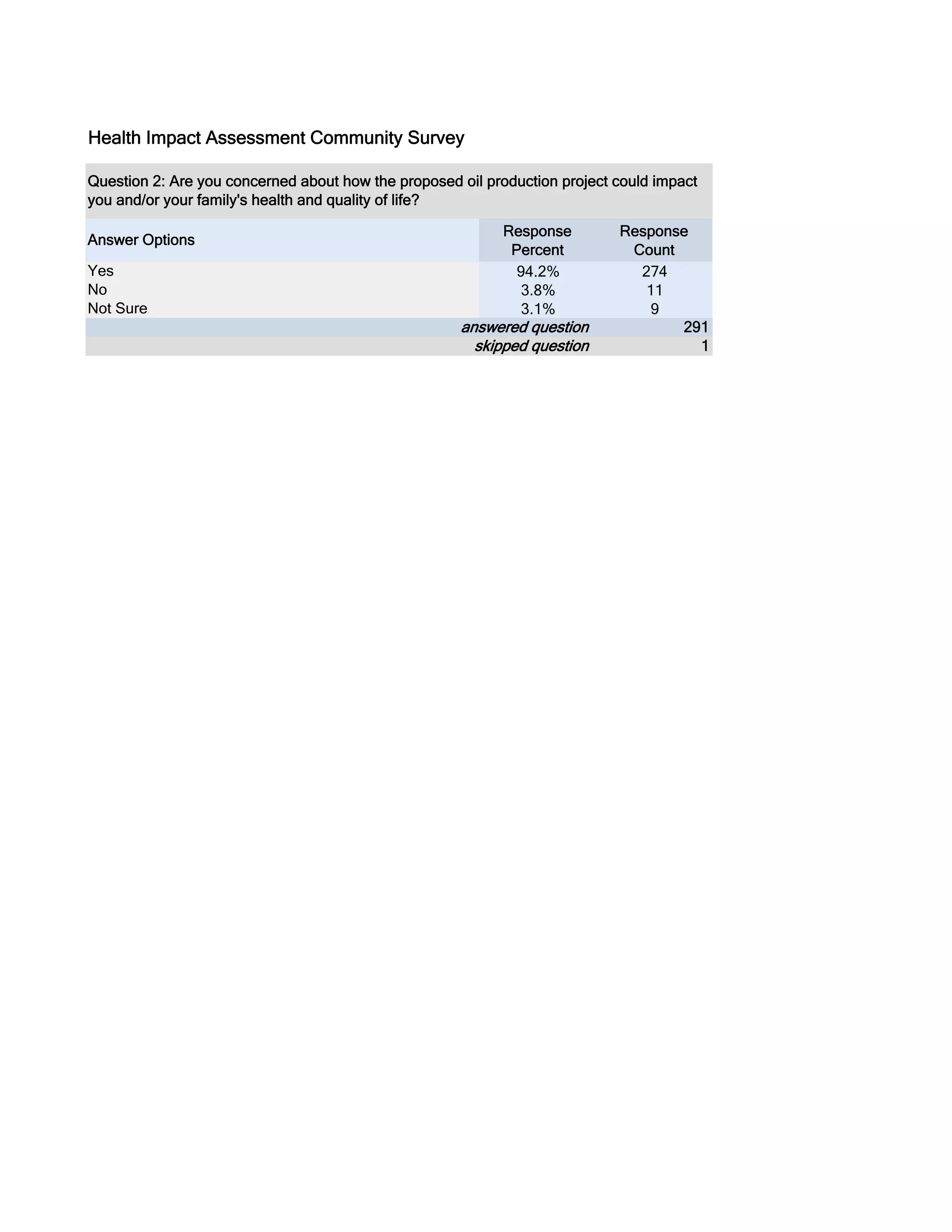 Health Impact Assessment Community Survey 
Question 2: Are you concerned about how the proposed oil production project could impact 
you and/or your family's health and quality of life? 
Response 
Percent 
Response 
Count 
94.2% 274 
3.8% 11 
3.1% 9 
291 
skipped question 1 
Answer Options 
No 
answered question 
Yes 
Not Sure 
 