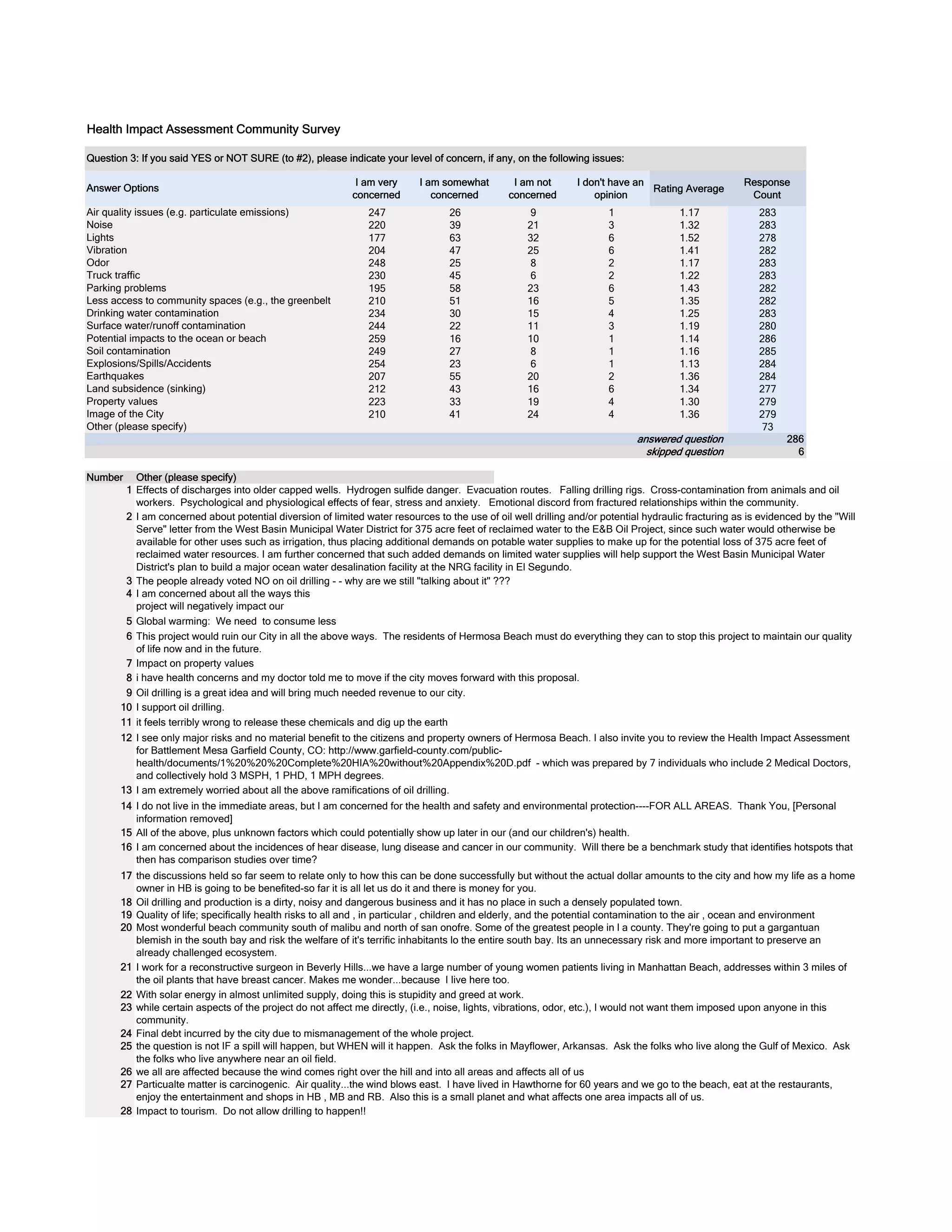 Question 3: If you said YES or NOT SURE (to #2), please indicate your level of concern, if any, on the following issues: 
I am very 
concerned 
I am somewhat 
concerned 
I am not 
concerned 
I don't have an 
opinion Rating Average 
Response 
Count 
247 26 9 1 1.17 283 
220 39 21 3 1.32 283 
177 63 32 6 1.52 278 
204 47 25 6 1.41 282 
248 25 8 2 1.17 283 
230 45 6 2 1.22 283 
195 58 23 6 1.43 282 
210 51 16 5 1.35 282 
234 30 15 4 1.25 283 
244 22 11 3 1.19 280 
259 16 10 1 1.14 286 
249 27 8 1 1.16 285 
254 23 6 1 1.13 284 
207 55 20 2 1.36 284 
212 43 16 6 1.34 277 
223 33 19 4 1.30 279 
210 41 24 4 1.36 279 
73 
286 
6 
Health Impact Assessment Community Survey 
Answer Options 
Air quality issues (e.g. particulate emissions) 
Noise 
Vibration 
Odor 
Truck traffic 
Parking problems 
Less access to community spaces (e.g., the greenbelt 
Drinking water contamination 
Surface water/runoff contamination 
Potential impacts to the ocean or beach 
Soil contamination 
Explosions/Spills/Accidents 
Earthquakes 
Land subsidence (sinking) 
Other (please specify) 
Number Other (please specify) 
1 
2 
answered question 
Effects of discharges into older capped wells. Hydrogen sulfide danger. Evacuation routes. Falling drilling rigs. Cross-contamination from animals and oil 
workers. Psychological and physiological effects of fear, stress and anxiety. Emotional discord from fractured relationships within the community. 
I am concerned about potential diversion of limited water resources to the use of oil well drilling and/or potential hydraulic fracturing as is evidenced by the "Will 
Serve" letter from the West Basin Municipal Water District for 375 acre feet of reclaimed water to the E&B Oil Project, since such water would otherwise be 
available for other uses such as irrigation, thus placing additional demands on potable water supplies to make up for the potential loss of 375 acre feet of 
reclaimed water resources. I am further concerned that such added demands on limited water supplies will help support the West Basin Municipal Water 
District's plan to build a major ocean water desalination facility at the NRG facility in El Segundo. 
The people already voted NO on oil drilling - - why are we still "talking about it" ??? 
3 
4 I am concerned about all the ways this 
project will negatively impact our 
5 Global warming: We need to consume less 
6 
7 
8 
9 
10 
11 
12 
13 
14 
15 
16 
17 
18 
19 
20 
21 
22 
23 
24 
25 
26 
27 
28 
This project would ruin our City in all the above ways. The residents of Hermosa Beach must do everything they can to stop this project to maintain our quality 
of life now and in the future. 
Impact on property values 
i have health concerns and my doctor told me to move if the city moves forward with this proposal. 
I see only major risks and no material benefit to the citizens and property owners of Hermosa Beach. I also invite you to review the Health Impact Assessment 
for Battlement Mesa Garfield County, CO: http://www.garfield-county.com/public-health/ 
documents/1%20%20%20Complete%20HIA%20without%20Appendix%20D.pdf - which was prepared by 7 individuals who include 2 Medical Doctors, 
and collectively hold 3 MSPH, 1 PHD, 1 MPH degrees. 
I am extremely worried about all the above ramifications of oil drilling. 
I do not live in the immediate areas, but I am concerned for the health and safety and environmental protection----FOR ALL AREAS. Thank You, [Personal 
information removed] 
All of the above, plus unknown factors which could potentially show up later in our (and our children's) health. 
I am concerned about the incidences of hear disease, lung disease and cancer in our community. Will there be a benchmark study that identifies hotspots that 
then has comparison studies over time? 
the discussions held so far seem to relate only to how this can be done successfully but without the actual dollar amounts to the city and how my life as a home 
owner in HB is going to be benefited-so far it is all let us do it and there is money for you. 
Oil drilling and production is a dirty, noisy and dangerous business and it has no place in such a densely populated town. 
Quality of life; specifically health risks to all and , in particular , children and elderly, and the potential contamination to the air , ocean and environment 
Most wonderful beach community south of malibu and north of san onofre. Some of the greatest people in l a county. They're going to put a gargantuan 
blemish in the south bay and risk the welfare of it's terrific inhabitants lo the entire south bay. Its an unnecessary risk and more important to preserve an 
already challenged ecosystem. 
I work for a reconstructive surgeon in Beverly Hills...we have a large number of young women patients living in Manhattan Beach, addresses within 3 miles of 
the oil plants that have breast cancer. Makes me wonder...because I live here too. 
With solar energy in almost unlimited supply, doing this is stupidity and greed at work. 
while certain aspects of the project do not affect me directly, (i.e., noise, lights, vibrations, odor, etc.), I would not want them imposed upon anyone in this 
community. 
Final debt incurred by the city due to mismanagement of the whole project. 
the question is not IF a spill will happen, but WHEN will it happen. Ask the folks in Mayflower, Arkansas. Ask the folks who live along the Gulf of Mexico. Ask 
the folks who live anywhere near an oil field. 
we all are affected because the wind comes right over the hill and into all areas and affects all of us 
Particualte matter is carcinogenic. Air quality...the wind blows east. I have lived in Hawthorne for 60 years and we go to the beach, eat at the restaurants, 
enjoy the entertainment and shops in HB , MB and RB. Also this is a small planet and what affects one area impacts all of us. 
Impact to tourism. Do not allow drilling to happen!! 
Lights 
Property values 
Image of the City 
skipped question 
Oil drilling is a great idea and will bring much needed revenue to our city. 
I support oil drilling. 
it feels terribly wrong to release these chemicals and dig up the earth 
 