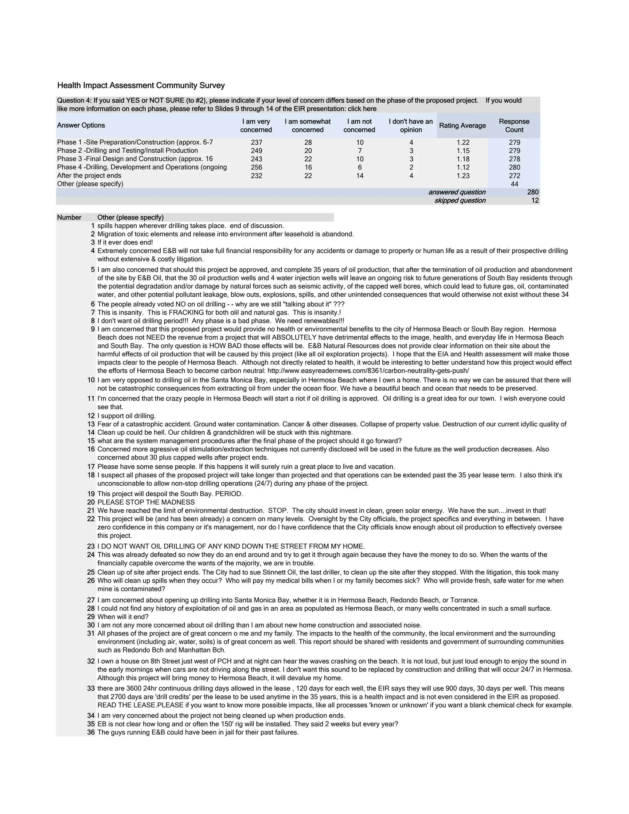 Question 4: If you said YES or NOT SURE (to #2), please indicate if your level of concern differs based on the phase of the proposed project. If you would 
like more information on each phase, please refer to Slides 9 through 14 of the EIR presentation: click here 
I am very 
concerned 
I am somewhat 
concerned 
I am not 
concerned 
I don't have an 
opinion 
Rating Average Response 
Count 
237 28 10 4 1.22 279 
249 20 7 3 1.15 279 
243 22 10 3 1.18 278 
256 16 6 2 1.12 280 
232 22 14 4 1.23 272 
44 
280 
12 
Health Impact Assessment Community Survey 
Phase 1 -Site Preparation/Construction (approx. 6-7 
Phase 2 -Drilling and Testing/Install Production 
Phase 3 -Final Design and Construction (approx. 16 
Other (please specify) 
Number Other (please specify) 
1 
2 
3 
4 
5 
6 
7 
8 
9 
10 
11 
12 
13 
14 
15 
16 
17 
18 
19 
20 
21 
22 
23 
24 
25 
26 
27 
28 
29 
30 
31 
32 
33 
34 
35 
36 
spills happen wherever drilling takes place. end of discussion. 
Migration of toxic elements and release into environment after leasehold is abandond. 
If it ever does end! 
Extremely concerned E&B will not take full financial responsibility for any accidents or damage to property or human life as a result of their prospective drilling 
without extensive & costly litigation. 
I am also concerned that should this project be approved, and complete 35 years of oil production, that after the termination of oil production and abandonment 
of the site by E&B Oil, that the 30 oil production wells and 4 water injection wells will leave an ongoing risk to future generations of South Bay residents through 
the potential degradation and/or damage by natural forces such as seismic activity, of the capped well bores, which could lead to future gas, oil, contaminated 
water, and other potential pollutant leakage, blow outs, explosions, spills, and other unintended consequences that would otherwise not exist without these 34 
The people already voted NO on oil drilling - - why are we still "talking about it" ??? 
This is insanity. This is FRACKING for both olil and natural gas. This is insanity.! 
I don't want oil drilling period!!! Any phase is a bad phase. We need renewables!!! 
I am concerned that this proposed project would provide no health or environmental benefits to the city of Hermosa Beach or South Bay region. Hermosa 
Beach does not NEED the revenue from a project that will ABSOLUTELY have detrimental effects to the image, health, and everyday life in Hermosa Beach 
and South Bay. The only question is HOW BAD those effects will be. E&B Natural Resources does not provide clear information on their site about the 
harmful effects of oil production that will be caused by this project (like all oil exploration projects). I hope that the EIA and Health assessment will make those 
impacts clear to the people of Hermosa Beach. Although not directly related to health, it would be interesting to better understand how this project would effect 
the efforts of Hermosa Beach to become carbon neutral: http://www.easyreadernews.com/8361/carbon-neutrality-gets-push/ 
I am very opposed to drilling oil in the Santa Monica Bay, especially in Hermosa Beach where I own a home. There is no way we can be assured that there will 
not be catastrophic consequences from extracting oil from under the ocean floor. We have a beautiful beach and ocean that needs to be preserved. 
I'm concerned that the crazy people in Hermosa Beach will start a riot if oil drilling is approved. Oil drilling is a great idea for our town. I wish everyone could 
see that. 
I support oil drilling. 
Fear of a catastrophic accident. Ground water contamination. Cancer & other diseases. Collapse of property value. Destruction of our current idyllic quality of 
Clean up could be hell. Our children & grandchildren will be stuck with this nightmare. 
what are the system management procedures after the final phase of the project should it go forward? 
Concerned more agressive oil stimulation/extraction techniques not currently disclosed will be used in the future as the well production decreases. Also 
concerned about 30 plus capped wells after project ends. 
Please have some sense people. If this happens it will surely ruin a great place to live and vacation. 
I suspect all phases of the proposed project will take longer than projected and that operations can be extended past the 35 year lease term. I also think it's 
unconscionable to allow non-stop drilling operations (24/7) during any phase of the project. 
This project will despoil the South Bay. PERIOD. 
PLEASE STOP THE MADNESS 
We have reached the limit of environmental destruction. STOP. The city should invest in clean, green solar energy. We have the sun....invest in that! 
This project will be (and has been already) a concern on many levels. Oversight by the City officials, the project specifics and everything in between. I have 
zero confidence in this company or it's management, nor do I have confidence that the City officials know enough about oil production to effectively oversee 
this project. 
I DO NOT WANT OIL DRILLING OF ANY KIND DOWN THE STREET FROM MY HOME. 
This was already defeated so now they do an end around and try to get it through again because they have the money to do so. When the wants of the 
financially capable overcome the wants of the majority, we are in trouble. 
Clean up of site after project ends. The City had to sue Stinnett Oil, the last driller, to clean up the site after they stopped. With the litigation, this took many 
Who will clean up spills when they occur? Who will pay my medical bills when I or my family becomes sick? Who will provide fresh, safe water for me when 
mine is contaminated? 
I am concerned about opening up drilling into Santa Monica Bay, whether it is in Hermosa Beach, Redondo Beach, or Torrance. 
I could not find any history of exploitation of oil and gas in an area as populated as Hermosa Beach, or many wells concentrated in such a small surface. 
When will it end? 
I am not any more concerned about oil drilling than I am about new home construction and associated noise. 
All phases of the project are of great concern o me and my family. The impacts to the health of the community, the local environment and the surrounding 
environment (including air, water, soils) is of great concern as well. This report should be shared with residents and government of surrounding communities 
such as Redondo Bch and Manhattan Bch. 
I own a house on 8th Street just west of PCH and at night can hear the waves crashing on the beach. It is not loud, but just loud enough to enjoy the sound in 
the early mornings when cars are not driving along the street. I don't want this sound to be replaced by construction and drilling that will occur 24/7 in Hermosa. 
Although this project will bring money to Hermosa Beach, it will devalue my home. 
there are 3600 24hr continuous drilling days allowed in the lease , 120 days for each well, the EIR says they will use 900 days, 30 days per well. This means 
that 2700 days are 'drill credits' per the lease to be used anytime in the 35 years, this is a health impact and is not even considered in the EIR as proposed. 
READ THE LEASE.PLEASE if you want to know more possible impacts, like all processes 'known or unknown' if you want a blank chemical check for example. 
I am very concerned about the project not being cleaned up when production ends. 
EB is not clear how long and or often the 150' rig will be installed. They said 2 weeks but every year? 
The guys running E&B could have been in jail for their past failures. 
skipped question 
Answer Options 
After the project ends 
answered question 
Phase 4 -Drilling, Development and Operations (ongoing 
 