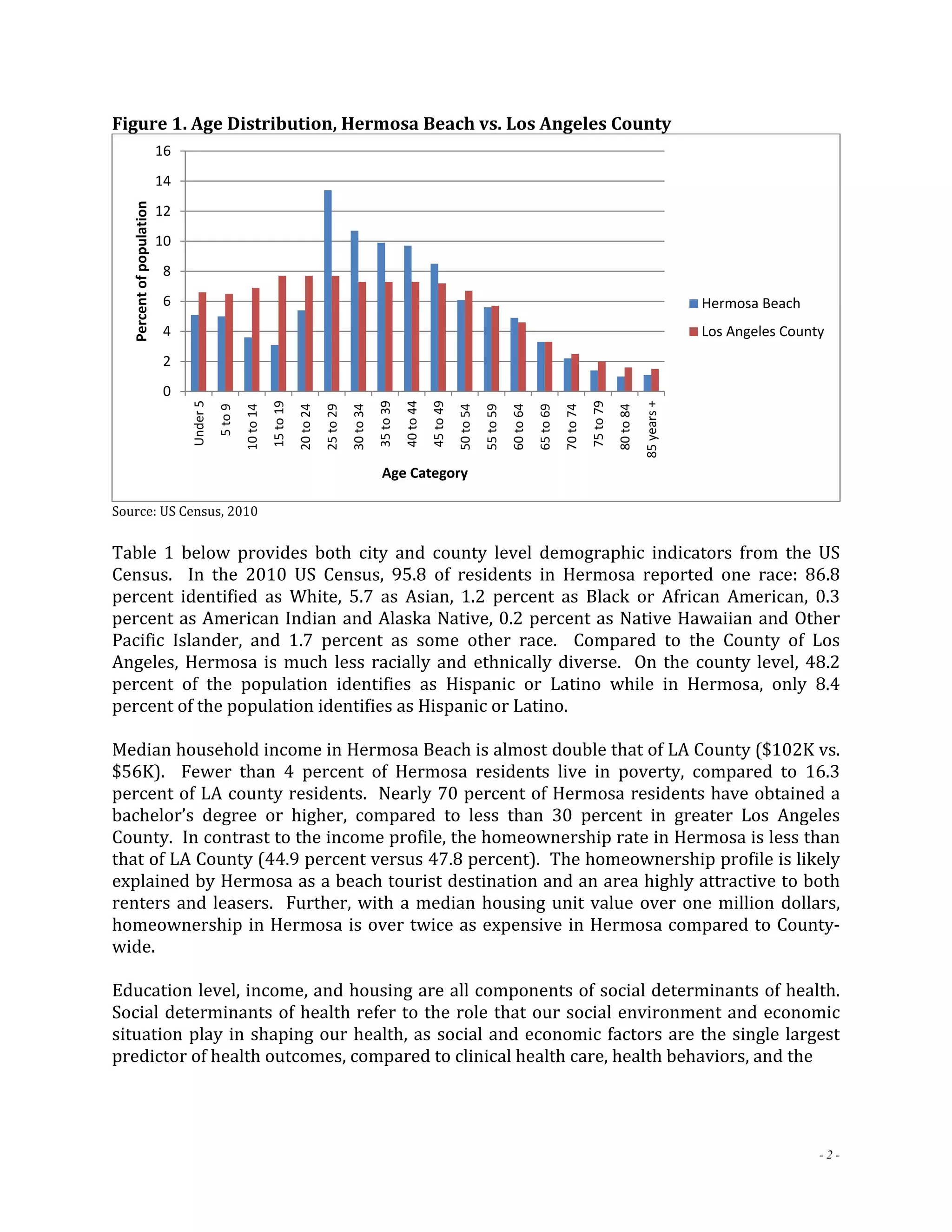 Hermosa Beach 
Los Angeles County 
- 2 - 
Figure 1. Age Distribution, Hermosa Beach vs. Los Angeles County 
16 
14 
12 
10 
8 
6 
4 
2 
0 
Under 5 
5 to 9 
10 to 14 
15 to 19 
20 to 24 
25 to 29 
30 to 34 
35 to 39 
40 to 44 
45 to 49 
50 to 54 
55 to 59 
60 to 64 
65 to 69 
70 to 74 
75 to 79 
80 to 84 
85 years + 
Percent of population 
Age Category 
Source: US Census, 2010 
Table 1 below provides both city and county level demographic indicators from the US 
Census. In the 2010 US Census, 95.8 of residents in Hermosa reported one race: 86.8 
percent identified as White, 5.7 as Asian, 1.2 percent as Black or African American, 0.3 
percent as American Indian and Alaska Native, 0.2 percent as Native Hawaiian and Other 
Pacific Islander, and 1.7 percent as some other race. Compared to the County of Los 
Angeles, Hermosa is much less racially and ethnically diverse. On the county level, 48.2 
percent of the population identifies as Hispanic or Latino while in Hermosa, only 8.4 
percent of the population identifies as Hispanic or Latino. 
Median household income in Hermosa Beach is almost double that of LA County ($102K vs. 
$56K). Fewer than 4 percent of Hermosa residents live in poverty, compared to 16.3 
percent of LA county residents. Nearly 70 percent of Hermosa residents have obtained a 
bachelor’s degree or higher, compared to less than 30 percent in greater Los Angeles 
County. In contrast to the income profile, the homeownership rate in Hermosa is less than 
that of LA County (44.9 percent versus 47.8 percent). The homeownership profile is likely 
explained by Hermosa as a beach tourist destination and an area highly attractive to both 
renters and leasers. Further, with a median housing unit value over one million dollars, 
homeownership in Hermosa is over twice as expensive in Hermosa compared to County‐wide. 
Education level, income, and housing are all components of social determinants of health. 
Social determinants of health refer to the role that our social environment and economic 
situation play in shaping our health, as social and economic factors are the single largest 
predictor of health outcomes, compared to clinical health care, health behaviors, and the 
 