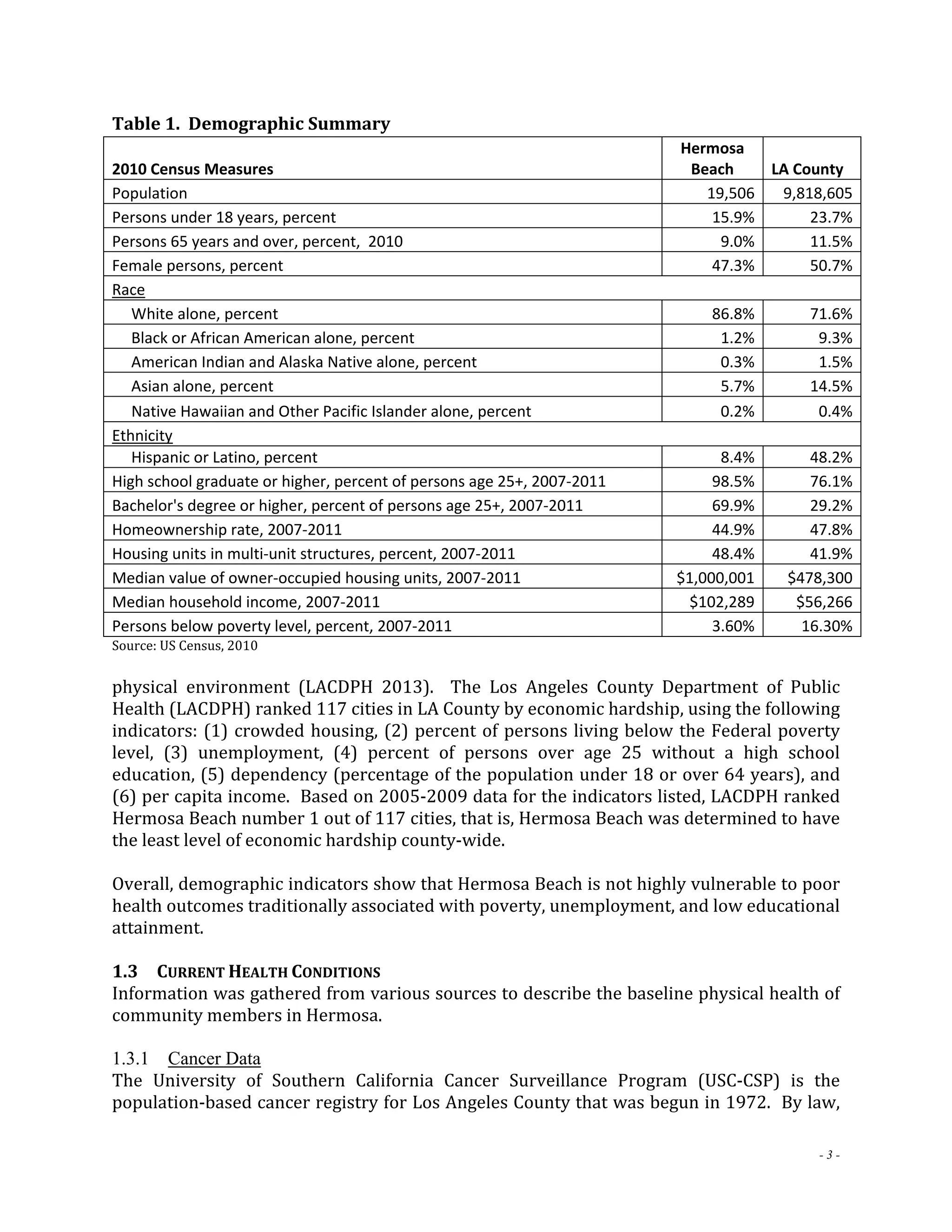 Hermosa 
Beach LA County 
Population 19,506 9,818,605 
Persons under 18 years, percent 15.9% 23.7% 
Persons 65 years and over, percent, 2010 9.0% 11.5% 
Female persons, percent 47.3% 50.7% 
Race 
White alone, percent 86.8% 71.6% 
Black or African American alone, percent 1.2% 9.3% 
American Indian and Alaska Native alone, percent 0.3% 1.5% 
Asian alone, percent 5.7% 14.5% 
Native Hawaiian and Other Pacific Islander alone, percent 0.2% 0.4% 
Ethnicity 
Hispanic or Latino, percent 8.4% 48.2% 
High school graduate or higher, percent of persons age 25+, 2007‐2011 98.5% 76.1% 
Bachelor's degree or higher, percent of persons age 25+, 2007‐2011 69.9% 29.2% 
Homeownership rate, 2007‐2011 44.9% 47.8% 
Housing units in multi‐unit structures, percent, 2007‐2011 48.4% 41.9% 
Median value of owner‐occupied housing units, 2007‐2011 $1,000,001 $478,300 
Median household income, 2007‐2011 $102,289 $56,266 
Persons below poverty level, percent, 2007‐2011 3.60% 16.30% 
- 3 - 
Table 1. Demographic Summary 
2010 Census Measures 
Source: US Census, 2010 
physical environment (LACDPH 2013). The Los Angeles County Department of Public 
Health (LACDPH) ranked 117 cities in LA County by economic hardship, using the following 
indicators: (1) crowded housing, (2) percent of persons living below the Federal poverty 
level, (3) unemployment, (4) percent of persons over age 25 without a high school 
education, (5) dependency (percentage of the population under 18 or over 64 years), and 
(6) per capita income. Based on 2005‐2009 data for the indicators listed, LACDPH ranked 
Hermosa Beach number 1 out of 117 cities, that is, Hermosa Beach was determined to have 
the least level of economic hardship county‐wide. 
Overall, demographic indicators show that Hermosa Beach is not highly vulnerable to poor 
health outcomes traditionally associated with poverty, unemployment, and low educational 
attainment. 
1.3 CURRENT HEALTH CONDITIONS 
Information was gathered from various sources to describe the baseline physical health of 
community members in Hermosa. 
1.3.1 Cancer Data 
The University of Southern California Cancer Surveillance Program (USC‐CSP) is the 
population‐based cancer registry for Los Angeles County that was begun in 1972. By law, 
 
